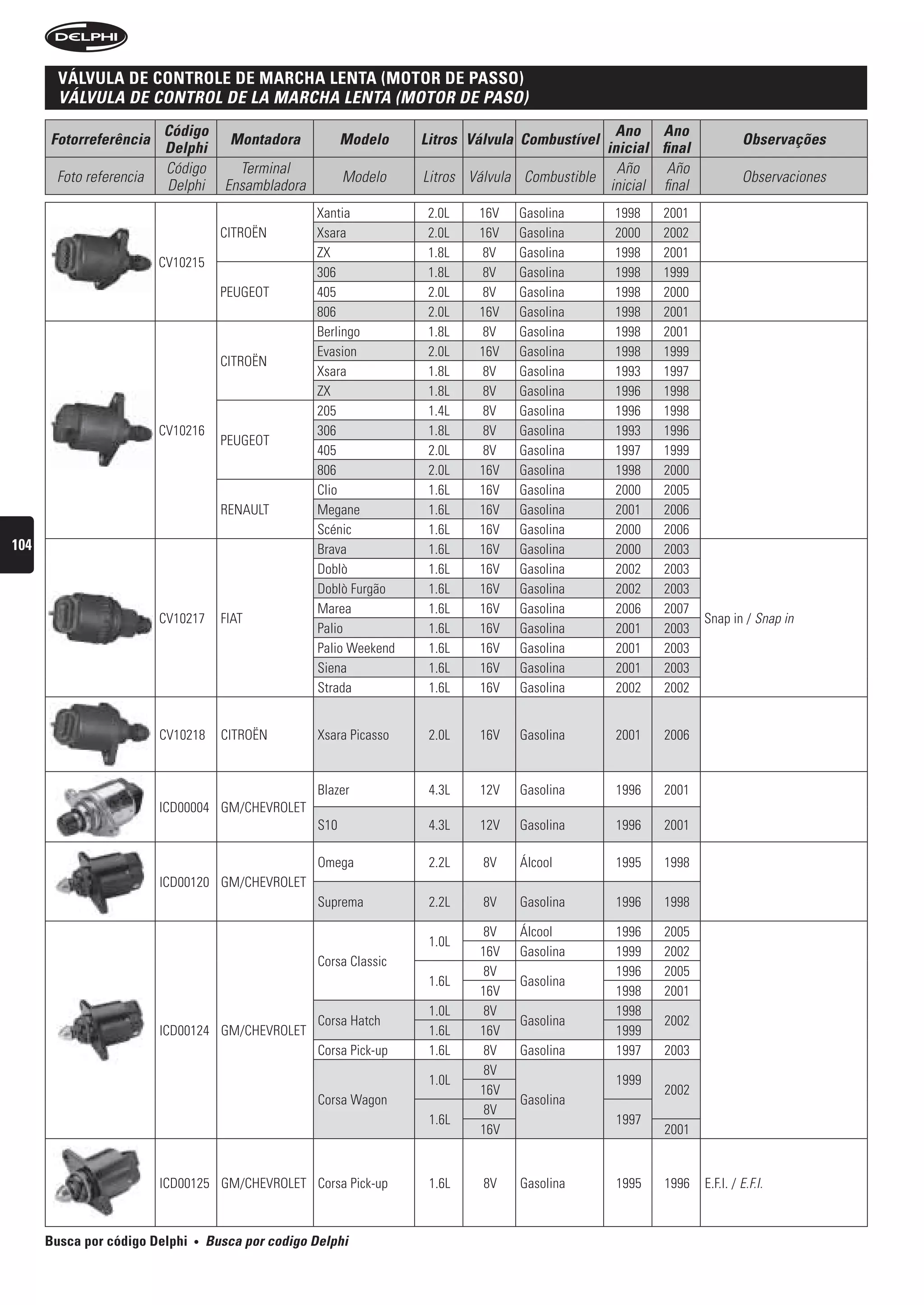 tampa DoDe controle De• marcha lenta (motor De passo)
        válvula DistriBuiDor tAPA DeL DistribuiDOr
       sensor • sensOr
        VÁLVuLA De COntrOL De LA MArCHA LentA (MOtOr De PAsO)
                         Código                                                                    Ano Ano
      Fotorreferência                  Montadora            Modelo    Litros Válvula Combustível                           Observações
                         Delphi                                                                  inicial final
                         Código          Terminal                                                  Año     Año
       Foto referencia                                      Modelo    Litros Válvula Combustible                           Observaciones
                         Delphi        Ensambladora                                               inicial final
                                                      Xantia           2.0L   16V   Gasolina       1998   2001
                                      CITROËN         Xsara            2.0L   16V   Gasolina       2000   2002
                                                      ZX               1.8L    8V   Gasolina       1998   2001
                         CV10215
                                                      306              1.8L    8V   Gasolina       1998   1999
                                      PEUGEOT         405              2.0L    8V   Gasolina       1998   2000
                                                      806              2.0L   16V   Gasolina       1998   2001
                                                      Berlingo         1.8L    8V   Gasolina       1998   2001
                                                      Evasion          2.0L   16V   Gasolina       1998   1999
                                      CITROËN
                                                      Xsara            1.8L    8V   Gasolina       1993   1997
                                                      ZX               1.8L    8V   Gasolina       1996   1998
                                                      205              1.4L    8V   Gasolina       1996   1998
                         CV10216                      306              1.8L    8V   Gasolina       1993   1996
                                      PEUGEOT
                                                      405              2.0L    8V   Gasolina       1997   1999
                                                      806              2.0L   16V   Gasolina       1998   2000
                                                      Clio             1.6L   16V   Gasolina       2000   2005
                                      RENAULT         Megane           1.6L   16V   Gasolina       2001   2006
                                                      Scénic           1.6L   16V   Gasolina       2000   2006
104                                                   Brava            1.6L   16V   Gasolina       2000   2003
                                                      Doblò            1.6L   16V   Gasolina       2002   2003
                                                      Doblò Furgão     1.6L   16V   Gasolina       2002   2003
                                                      Marea            1.6L   16V   Gasolina       2006   2007
                         CV10217      FIAT                                                                        Snap in / Snap in
                                                      Palio            1.6L   16V   Gasolina       2001   2003
                                                      Palio Weekend    1.6L   16V   Gasolina       2001   2003
                                                      Siena            1.6L   16V   Gasolina       2001   2003
                                                      Strada           1.6L   16V   Gasolina       2002   2002


                         CV10218      CITROËN         Xsara Picasso    2.0L   16V   Gasolina       2001    2006


                                                      Blazer           4.3L   12V   Gasolina       1996    2001
                         ICD00004 GM/CHEVROLET
                                                      S10              4.3L   12V   Gasolina       1996    2001

                                                      Omega            2.2L    8V   Álcool         1995    1998
                         ICD00120 GM/CHEVROLET
                                                      Suprema          2.2L    8V   Gasolina       1996    1998

                                                                              8V    Álcool         1996    2005
                                                                       1.0L
                                                                              16V   Gasolina       1999    2002
                                                      Corsa Classic
                                                                               8V                  1996    2005
                                                                       1.6L         Gasolina
                                                                              16V                  1998    2001
                                                                       1.0L    8V                  1998
                                                      Corsa Hatch                   Gasolina               2002
                         ICD00124 GM/CHEVROLET                         1.6L   16V                  1999
                                                      Corsa Pick-up    1.6L    8V   Gasolina       1997    2003
                                                                               8V
                                                                       1.0L                        1999
                                                                              16V                          2002
                                                      Corsa Wagon                   Gasolina
                                                                               8V
                                                                       1.6L                        1997
                                                                              16V                          2001


                         ICD00125 GM/CHEVROLET Corsa Pick-up           1.6L    8V   Gasolina       1995    1996   E.F.I. / E.F.I.



      Busca por código Delphi   •   busca por codigo Delphi
 