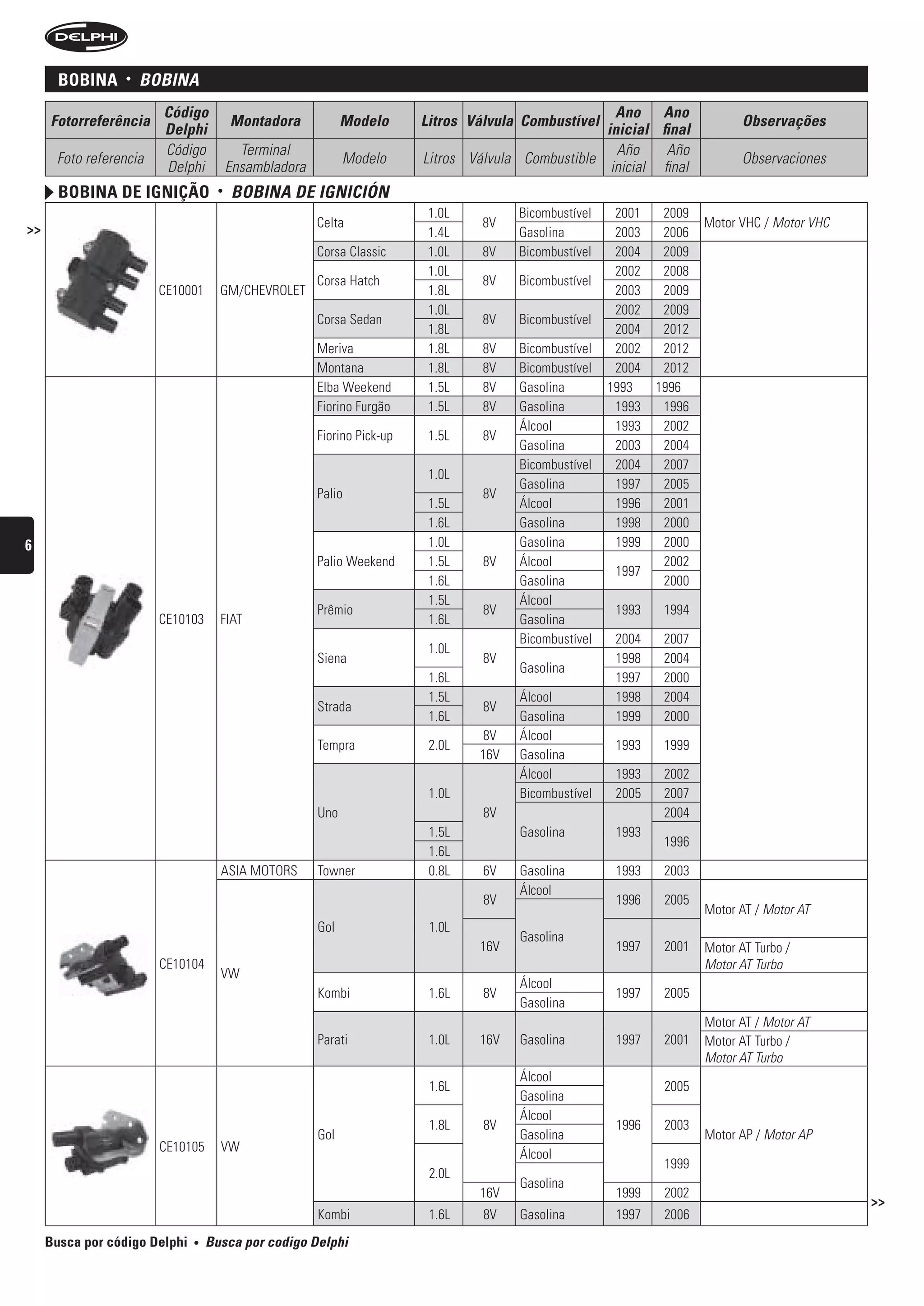 BoBina     •   bObinA
                        Código                                                                         Ano Ano
     Fotorreferência                     Montadora            Modelo      Litros Válvula Combustível                           Observações
                        Delphi                                                                       inicial final
                        Código             Terminal                                                    Año     Año
      Foto referencia                                         Modelo      Litros Válvula Combustible                           Observaciones
                        Delphi           Ensambladora                                                 inicial final
       BoBina De ignição             •   bObinA De igniCión
                                                                           1.0L         Bicombustível    2001    2009
>>                                                      Celta                      8V                                   Motor VHC / Motor VHC
                                                                           1.4L         Gasolina         2003    2006
                                                        Corsa Classic      1.0L    8V   Bicombustível    2004    2009
                                                                           1.0L                          2002    2008
                                                        Corsa Hatch                8V   Bicombustível
                        CE10001      GM/CHEVROLET                          1.8L                          2003    2009
                                                                           1.0L                          2002    2009
                                                        Corsa Sedan                8V   Bicombustível
                                                                           1.8L                          2004    2012
                                                        Meriva             1.8L    8V   Bicombustível    2002    2012
                                                        Montana            1.8L    8V   Bicombustível    2004    2012
                                                        Elba Weekend       1.5L    8V   Gasolina        1993    1996
                                                        Fiorino Furgão     1.5L    8V   Gasolina         1993    1996
                                                                                        Álcool           1993    2002
                                                        Fiorino Pick-up    1.5L    8V
                                                                                        Gasolina         2003    2004
                                                                                        Bicombustível    2004    2007
                                                                           1.0L
                                                                                        Gasolina         1997    2005
                                                        Palio                      8V
                                                                           1.5L         Álcool           1996    2001
                                                                           1.6L         Gasolina         1998    2000
6                                                                          1.0L         Gasolina         1999    2000
                                                        Palio Weekend      1.5L    8V   Álcool                   2002
                                                                                                         1997
                                                                           1.6L         Gasolina                 2000
                                                                           1.5L         Álcool
                                                        Prêmio                     8V                    1993    1994
                        CE10103      FIAT                                  1.6L         Gasolina
                                                                                        Bicombustível    2004    2007
                                                                           1.0L
                                                        Siena                      8V                    1998    2004
                                                                                        Gasolina
                                                                           1.6L                          1997    2000
                                                                           1.5L         Álcool           1998    2004
                                                        Strada                     8V
                                                                           1.6L         Gasolina         1999    2000
                                                                                  8V    Álcool
                                                        Tempra             2.0L                          1993    1999
                                                                                  16V   Gasolina
                                                                                        Álcool           1993    2002
                                                                           1.0L         Bicombustível    2005    2007
                                                        Uno                        8V                            2004
                                                                           1.5L         Gasolina         1993
                                                                                                                 1996
                                                                           1.6L
                                     ASIA MOTORS        Towner             0.8L    6V   Gasolina         1993    2003
                                                                                        Álcool
                                                                                   8V                    1996    2005
                                                                                                                        Motor AT / Motor AT
                                                        Gol                1.0L
                                                                                        Gasolina
                                                                                  16V                    1997    2001   Motor AT Turbo /
                        CE10104                                                                                         Motor AT Turbo
                                     VW
                                                                                        Álcool
                                                        Kombi              1.6L    8V                    1997    2005
                                                                                        Gasolina
                                                                                                                        Motor AT / Motor AT
                                                        Parati             1.0L   16V   Gasolina         1997    2001   Motor AT Turbo /
                                                                                                                        Motor AT Turbo
                                                                                        Álcool
                                                                           1.6L                                  2005
                                                                                        Gasolina
                                                                                        Álcool
                                                                           1.8L    8V                    1996    2003
                                                        Gol                             Gasolina                        Motor AP / Motor AP
                        CE10105      VW
                                                                                        Álcool
                                                                                                                 1999
                                                                           2.0L
                                                                                        Gasolina
                                                                                  16V                    1999    2002
                                                                                                                                                >>
                                                        Kombi              1.6L    8V   Gasolina         1997    2006
     Busca por código Delphi   •   busca por codigo Delphi
 