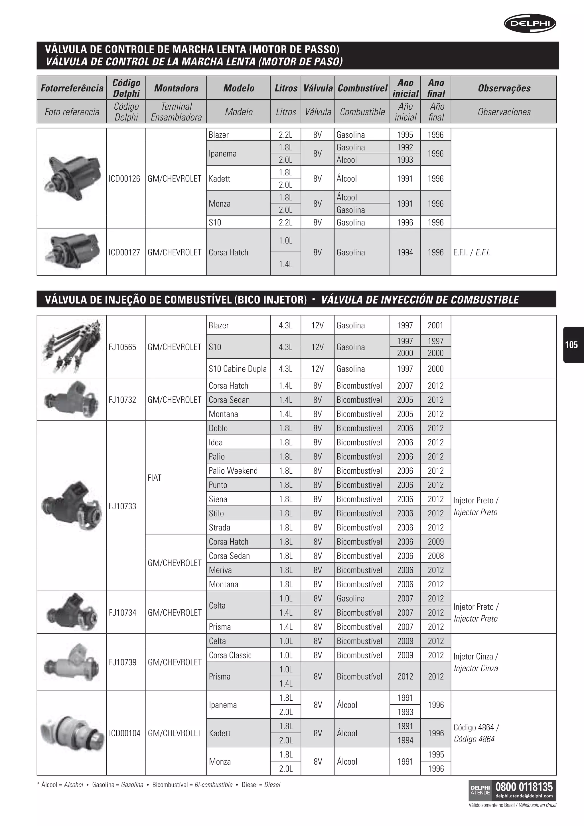 tampa DoDe controle De• marcha lenta (motor De passo)
   válvula DistriBuiDor tAPA DeL DistribuiDOr
  sensor • sensOr
   VÁLVuLA De COntrOL De LA MArCHA LentA (MOtOr De PAsO)
                                Código                                                                                            Ano Ano
 Fotorreferência                                   Montadora                   Modelo               Litros Válvula Combustível                             Observações
                                Delphi                                                                                          inicial final
                                Código               Terminal                                                                     Año     Año
  Foto referencia                                                               Modelo               Litros Válvula Combustible                            Observaciones
                                Delphi             Ensambladora                                                                  inicial final
                                                                        Blazer                        2.2L    8V   Gasolina        1995   1996
                                                                                                      1.8L         Gasolina        1992
                                                                        Ipanema                               8V                          1996
                                                                                                      2.0L         Álcool          1993
                                                                                                      1.8L
                               ICD00126 GM/CHEVROLET Kadett                                                   8V   Álcool          1991   1996
                                                                                                      2.0L
                                                                                                      1.8L         Álcool
                                                                        Monza                                 8V                   1991   1996
                                                                                                      2.0L         Gasolina
                                                                        S10                           2.2L    8V   Gasolina        1996   1996

                                                                                                      1.0L
                               ICD00127 GM/CHEVROLET Corsa Hatch                                              8V   Gasolina        1994   1996   E.F.I. / E.F.I.
                                                                                                      1.4L



   válvula De injeção De comBustível (Bico injetor)                                                          •   VÁLVuLA De inYeCCión De COMbustibLe

                                                                        Blazer                        4.3L   12V   Gasolina        1997   2001
                                                                                                                                   1997   1997                                                            105
                               FJ10565         GM/CHEVROLET S10                                       4.3L   12V   Gasolina
                                                                                                                                   2000   2000
                                                                        S10 Cabine Dupla              4.3L   12V   Gasolina        1997   2000
                                                                        Corsa Hatch                   1.4L    8V   Bicombustível   2007   2012
                               FJ10732         GM/CHEVROLET Corsa Sedan                               1.4L    8V   Bicombustível   2005   2012
                                                                        Montana                       1.4L    8V   Bicombustível   2005   2012
                                                                        Doblo                         1.8L    8V   Bicombustível   2006   2012
                                                                        Idea                          1.8L    8V   Bicombustível   2006   2012
                                                                        Palio                         1.8L    8V   Bicombustível   2006   2012
                                                                        Palio Weekend                 1.8L    8V   Bicombustível   2006   2012
                                               FIAT
                                                                        Punto                         1.8L    8V   Bicombustível   2006   2012
                                                                        Siena                         1.8L    8V   Bicombustível   2006   2012   Injetor Preto /
                               FJ10733
                                                                        Stilo                         1.8L    8V   Bicombustível   2006   2012   Injector Preto
                                                                        Strada                        1.8L    8V   Bicombustível   2006   2012
                                                                        Corsa Hatch                   1.8L    8V   Bicombustível   2006   2009
                                                                        Corsa Sedan                   1.8L    8V   Bicombustível   2006   2008
                                               GM/CHEVROLET
                                                                        Meriva                        1.8L    8V   Bicombustível   2006   2012
                                                                        Montana                       1.8L    8V   Bicombustível   2006   2012
                                                                                                      1.0L    8V   Gasolina        2007   2012
                                                                        Celta                                                                    Injetor Preto /
                               FJ10734         GM/CHEVROLET                                           1.4L    8V   Bicombustível   2007   2012
                                                                                                                                                 Injector Preto
                                                                        Prisma                        1.4L    8V   Bicombustível   2007   2012
                                                                        Celta                         1.0L    8V   Bicombustível   2009   2012
                                                                        Corsa Classic                 1.0L    8V   Bicombustível   2009   2012   Injetor Cinza /
                               FJ10739         GM/CHEVROLET
                                                                                                      1.0L                                       Injector Cinza
                                                                        Prisma                                8V   Bicombustível   2012   2012
                                                                                                      1.4L
                                                                                                      1.8L                         1991
                                                                        Ipanema                               8V   Álcool                 1996
                                                                                                      2.0L                         1993
                                                                                                      1.8L                         1991          Código 4864 /
                               ICD00104 GM/CHEVROLET Kadett                                                   8V   Álcool                 1996
                                                                                                      2.0L                         1994          Código 4864
                                                                                                      1.8L                                1995
                                                                        Monza                                 8V   Álcool          1991
                                                                                                      2.0L                                1996
* Álcool = Alcohol   •   Gasolina = Gasolina   •   Bicombustível = Bi-combustible   •   Diesel = Diesel

                                                                                                                                                       Válido somente no Brasil / Válido solo en Brasil
 