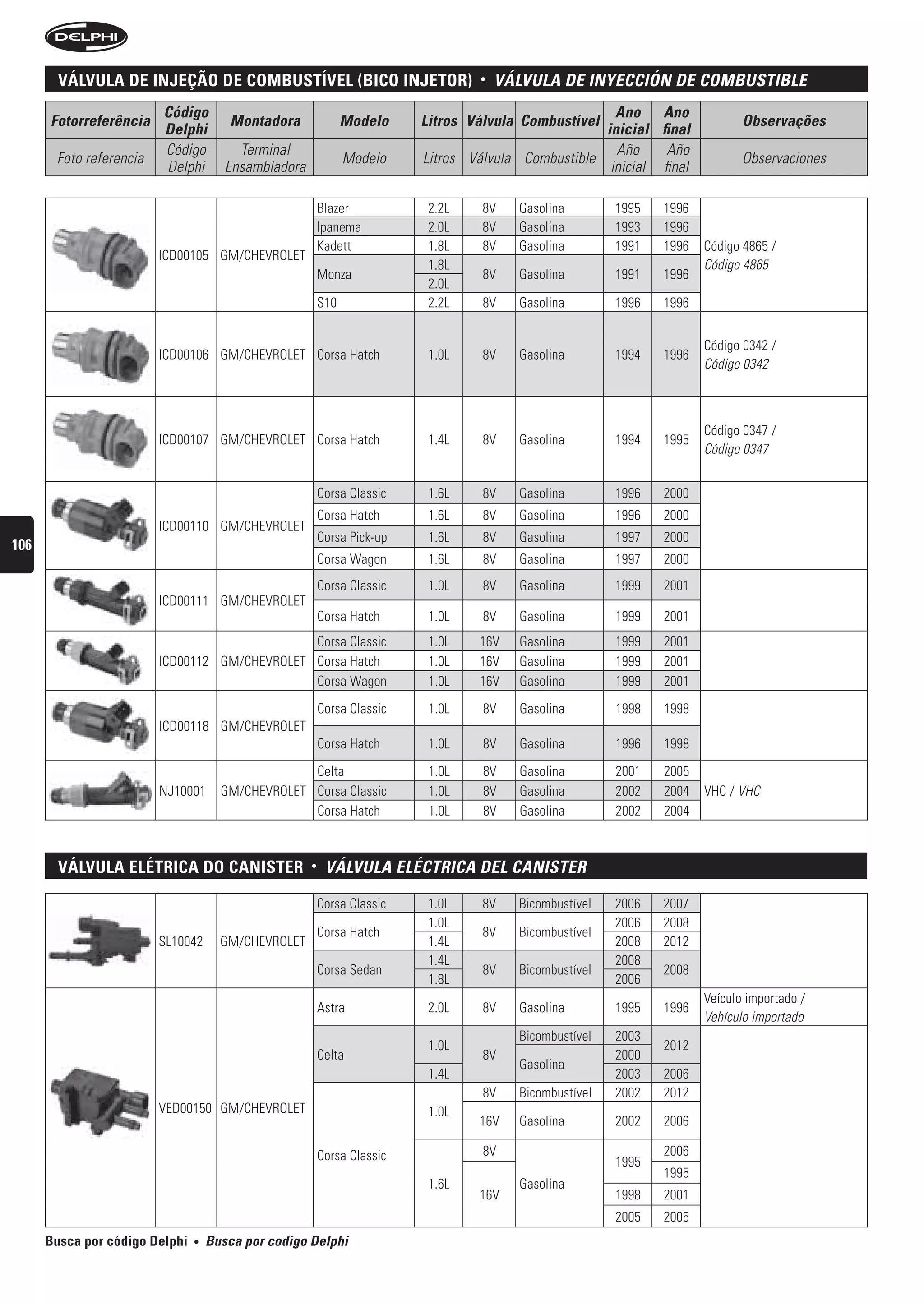 válvula De injeção De comBustível (Bico injetor)                          •   VÁLVuLA De inYeCCión De COMbustibLe
                         Código                                                                        Ano Ano
      Fotorreferência                  Montadora                Modelo    Litros Válvula Combustível                         Observações
                         Delphi                                                                      inicial final
                         Código          Terminal                                                      Año     Año
       Foto referencia                                          Modelo    Litros Válvula Combustible                         Observaciones
                         Delphi        Ensambladora                                                   inicial final

                                                          Blazer           2.2L    8V   Gasolina        1995   1996
                                                          Ipanema          2.0L    8V   Gasolina        1993   1996
                                                          Kadett           1.8L    8V   Gasolina        1991   1996   Código 4865 /
                         ICD00105 GM/CHEVROLET
                                                                           1.8L                                       Código 4865
                                                          Monza                    8V   Gasolina        1991   1996
                                                                           2.0L
                                                          S10              2.2L    8V   Gasolina        1996   1996


                                                                                                                      Código 0342 /
                         ICD00106 GM/CHEVROLET Corsa Hatch                 1.0L    8V   Gasolina        1994   1996
                                                                                                                      Código 0342



                                                                                                                      Código 0347 /
                         ICD00107 GM/CHEVROLET Corsa Hatch                 1.4L    8V   Gasolina        1994   1995
                                                                                                                      Código 0347


                                                          Corsa Classic    1.6L    8V   Gasolina        1996   2000
                                                          Corsa Hatch      1.6L    8V   Gasolina        1996   2000
                         ICD00110 GM/CHEVROLET
                                                          Corsa Pick-up    1.6L    8V   Gasolina        1997   2000
106
                                                          Corsa Wagon      1.6L    8V   Gasolina        1997   2000
                                                          Corsa Classic    1.0L    8V   Gasolina        1999   2001
                         ICD00111 GM/CHEVROLET
                                                          Corsa Hatch      1.0L    8V   Gasolina        1999   2001
                                               Corsa Classic               1.0L   16V   Gasolina        1999   2001
                         ICD00112 GM/CHEVROLET Corsa Hatch                 1.0L   16V   Gasolina        1999   2001
                                               Corsa Wagon                 1.0L   16V   Gasolina        1999   2001
                                                          Corsa Classic    1.0L    8V   Gasolina        1998   1998
                         ICD00118 GM/CHEVROLET
                                                          Corsa Hatch      1.0L    8V   Gasolina        1996   1998
                                                   Celta                   1.0L    8V   Gasolina        2001   2005
                         NJ10001      GM/CHEVROLET Corsa Classic           1.0L    8V   Gasolina        2002   2004   VHC / VHC
                                                   Corsa Hatch             1.0L    8V   Gasolina        2002   2004



        válvula elétrica Do canister                  •    VÁLVuLA eLÉCtriCA DeL CAnister

                                                          Corsa Classic    1.0L    8V   Bicombustível   2006   2007
                                                                           1.0L                         2006   2008
                                                          Corsa Hatch              8V   Bicombustível
                         SL10042      GM/CHEVROLET                         1.4L                         2008   2012
                                                                           1.4L                         2008
                                                          Corsa Sedan              8V   Bicombustível          2008
                                                                           1.8L                         2006
                                                                                                                      Veículo importado /
                                                          Astra            2.0L    8V   Gasolina        1995   1996
                                                                                                                      Vehículo importado
                                                                                        Bicombustível   2003
                                                                           1.0L                                2012
                                                          Celta                    8V                   2000
                                                                                        Gasolina
                                                                           1.4L                         2003   2006
                                                                                   8V   Bicombustível   2002   2012
                         VED00150 GM/CHEVROLET                             1.0L
                                                                                  16V   Gasolina        2002   2006

                                                          Corsa Classic            8V                          2006
                                                                                                        1995
                                                                                                               1995
                                                                           1.6L         Gasolina
                                                                                  16V                   1998   2001
                                                                                                        2005   2005
      Busca por código Delphi   •   busca por codigo Delphi
 