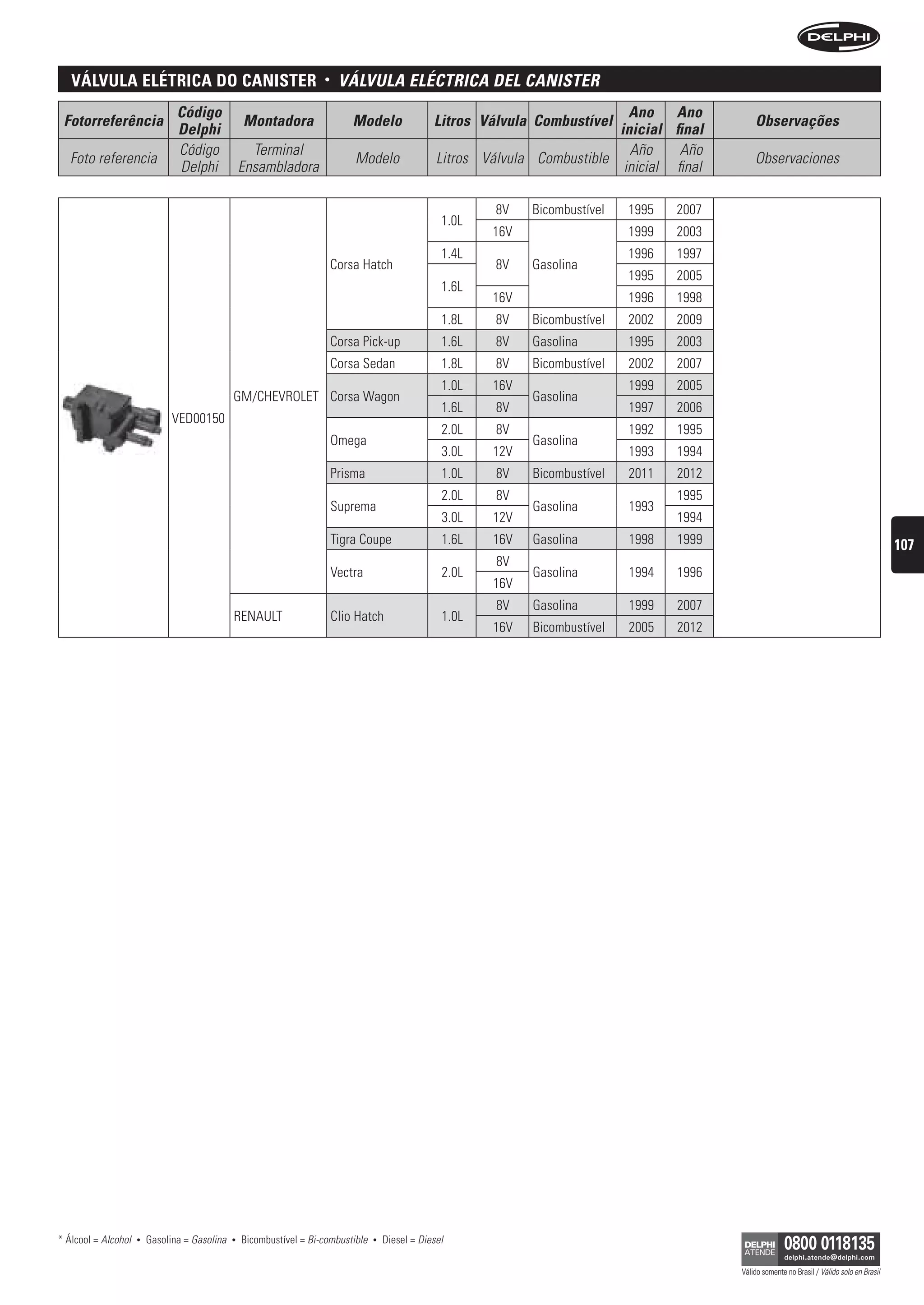 válvula elétrica Do canister                                       •    VÁLVuLA eLÉCtriCA DeL CAnister
                                Código                                                                                            Ano Ano
 Fotorreferência                                   Montadora                  Modelo                Litros Válvula Combustível                       Observações
                                Delphi                                                                                          inicial final
                                Código               Terminal                                                                     Año     Año
  Foto referencia                                                             Modelo                 Litros Válvula Combustible                      Observaciones
                                Delphi             Ensambladora                                                                  inicial final

                                                                                                              8V   Bicombustível   1995   2007
                                                                                                      1.0L
                                                                                                             16V                   1999   2003
                                                                                                      1.4L                         1996   1997
                                                                          Corsa Hatch                         8V   Gasolina
                                                                                                                                   1995   2005
                                                                                                      1.6L
                                                                                                             16V                   1996   1998
                                                                                                      1.8L    8V   Bicombustível   2002   2009
                                                                          Corsa Pick-up               1.6L    8V   Gasolina        1995   2003
                                                                          Corsa Sedan                 1.8L    8V   Bicombustível   2002   2007
                                                                                                      1.0L   16V                   1999   2005
                                               GM/CHEVROLET Corsa Wagon                                            Gasolina
                                                                                                      1.6L    8V                   1997   2006
                               VED00150
                                                                                                      2.0L    8V                   1992   1995
                                                                          Omega                                    Gasolina
                                                                                                      3.0L   12V                   1993   1994
                                                                          Prisma                      1.0L    8V   Bicombustível   2011   2012
                                                                                                      2.0L    8V                          1995
                                                                          Suprema                                  Gasolina        1993
                                                                                                      3.0L   12V                          1994
                                                                          Tigra Coupe                 1.6L   16V   Gasolina        1998   1999                                                      107
                                                                                                              8V
                                                                          Vectra                      2.0L         Gasolina        1994   1996
                                                                                                             16V
                                                                                                              8V   Gasolina        1999   2007
                                               RENAULT                    Clio Hatch                  1.0L
                                                                                                             16V   Bicombustível   2005   2012




* Álcool = Alcohol   •   Gasolina = Gasolina   •   Bicombustível = Bi-combustible   •   Diesel = Diesel

                                                                                                                                                 Válido somente no Brasil / Válido solo en Brasil
 