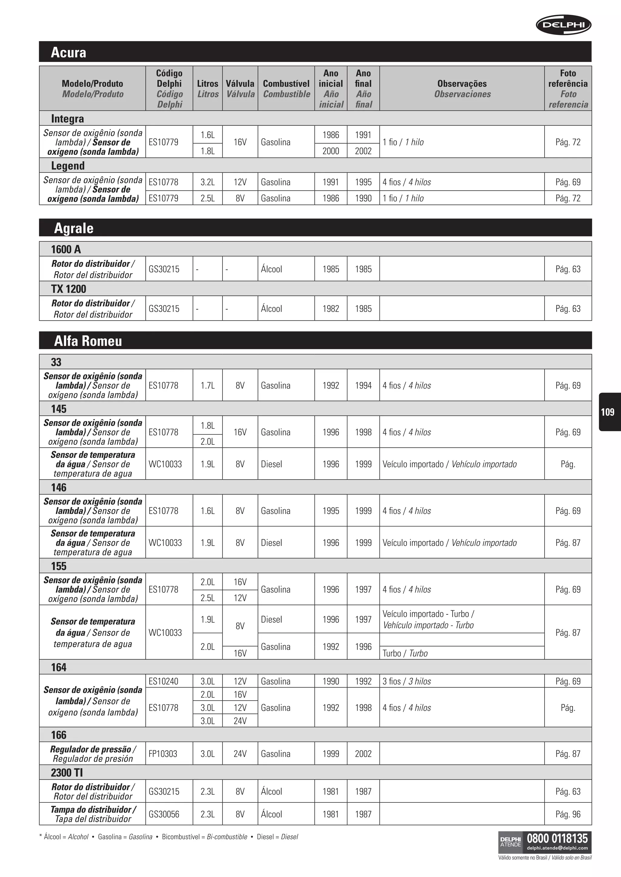 acura
                                               código                                      ano                   ano                                                                    foto
         modelo/produto                        Delphi          litros válvula combustível inicial                final                       observações                             referência
         Modelo/Produto                        Código          Litros Válvula Combustible Año                    Año                        Observaciones                               Foto
                                               Delphi                                     inicial                final                                                               referencia
    integra
 Sensor de oxigênio (sonda                                        1.6L                                    1986   1991
    lambda) / sensor de    ES10779                                           16V         Gasolina                        1 fio / 1 hilo                                                  Pág. 72
  oxígeno (sonda lambda)                                          1.8L                                    2000   2002
    legend
 Sensor de oxigênio (sonda ES10778                                3.2L       12V         Gasolina         1991   1995    4 fios / 4 hilos                                                Pág. 69
    lambda) / sensor de
  oxígeno (sonda lambda) ES10779                                  2.5L       8V          Gasolina         1986   1990    1 fio / 1 hilo                                                  Pág. 72


     agrale
    1600 a
    rotor do distribuidor /
                                          GS30215             -          -               Álcool           1985   1985                                                                    Pág. 63
    Rotor del distribuidor
    tx 1200
    rotor do distribuidor /
                                          GS30215             -          -               Álcool           1982   1985                                                                    Pág. 63
    Rotor del distribuidor


     alfa romeu
    33
 sensor de oxigênio (sonda
    lambda) / Sensor de    ES10778                                1.7L       8V          Gasolina         1992   1994    4 fios / 4 hilos                                                Pág. 69
  oxígeno (sonda lambda)
    145                                                                                                                                                                                                        109
 sensor de oxigênio (sonda                                        1.8L
     lambda) / Sensor de   ES10778                                           16V         Gasolina         1996   1998    4 fios / 4 hilos                                                Pág. 69
  oxígeno (sonda lambda)                                          2.0L
   sensor de temperatura
     da água / Sensor de   WC10033                                1.9L       8V          Diesel           1996   1999    Veículo importado / Vehículo importado                             Pág.
    temperatura de agua
    146
 sensor de oxigênio (sonda
     lambda) / Sensor de   ES10778                                1.6L       8V          Gasolina         1995   1999    4 fios / 4 hilos                                                Pág. 69
  oxígeno (sonda lambda)
   sensor de temperatura
     da água / Sensor de   WC10033                                1.9L       8V          Diesel           1996   1999    Veículo importado / Vehículo importado                          Pág. 87
    temperatura de agua
    155
 sensor de oxigênio (sonda                                        2.0L       16V
    lambda) / Sensor de    ES10778                                                       Gasolina         1996   1997    4 fios / 4 hilos                                                Pág. 69
  oxígeno (sonda lambda)                                          2.5L       12V
                                                                                                                         Veículo importado - Turbo /
    sensor de temperatura                                         1.9L                   Diesel           1996   1997
                                                                             8V                                          Vehículo importado - Turbo
      da água / Sensor de                 WC10033                                                                                                                                        Pág. 87
     temperatura de agua                                          2.0L                   Gasolina         1992   1996
                                                                             16V                                         Turbo / Turbo
    164
                           ES10240                                3.0L       12V         Gasolina         1990   1992    3 fios / 3 hilos                                                Pág. 69
 sensor de oxigênio (sonda                                        2.0L       16V
    lambda) / Sensor de
  oxígeno (sonda lambda) ES10778                                  3.0L       12V         Gasolina         1992   1998    4 fios / 4 hilos                                                   Pág.
                                                                  3.0L       24V
    166
   regulador de pressão /                 FP10303                 3.0L       24V         Gasolina         1999   2002                                                                    Pág. 87
    Regulador de presión
    2300 ti
   rotor do distribuidor /                GS30215                 2.3L       8V          Álcool           1981   1987                                                                    Pág. 63
    Rotor del distribuidor
   tampa do distribuidor /
    Tapa del distribuidor                 GS30056                 2.3L       8V          Álcool           1981   1987                                                                    Pág. 96

* Álcool = Alcohol   •   Gasolina = Gasolina   •   Bicombustível = Bi-combustible   •   Diesel = Diesel

                                                                                                                                                            Válido somente no Brasil / Válido solo en Brasil
 