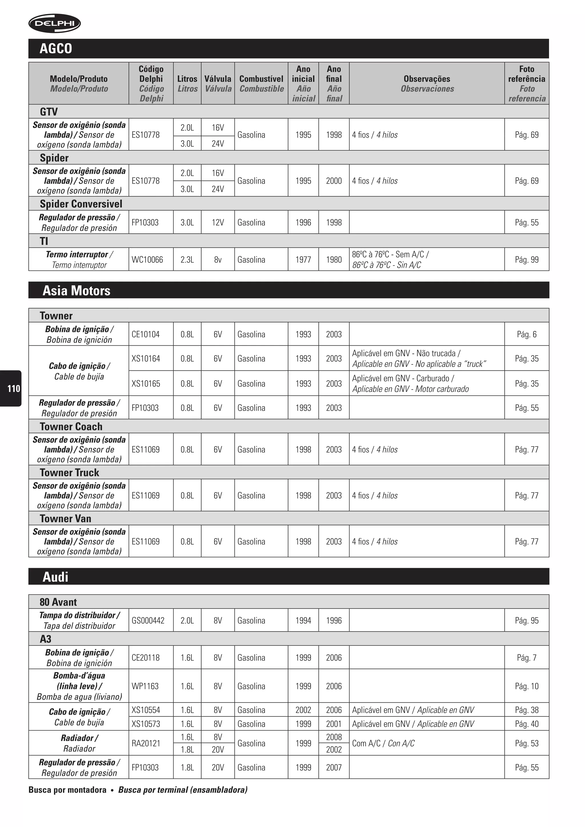 agco
                                          código                                ano      ano                                                    foto
             modelo/produto               Delphi    litros válvula combustível inicial   final                       observações             referência
             Modelo/Produto               Código    Litros Válvula Combustible Año       Año                        Observaciones               Foto
                                          Delphi                               inicial   final                                               referencia
        gtv
      sensor de oxigênio (sonda                      2.0L    16V
         lambda) / Sensor de    ES10778                            Gasolina      1995    1998    4 fios / 4 hilos                             Pág. 69
       oxígeno (sonda lambda)                        3.0L    24V
        spider
      sensor de oxigênio (sonda                      2.0L    16V
         lambda) / Sensor de    ES10778                            Gasolina      1995    2000    4 fios / 4 hilos                             Pág. 69
       oxígeno (sonda lambda)                        3.0L    24V
        spider conversivel
        regulador de pressão /
                                        FP10303      3.0L    12V   Gasolina      1996    1998                                                 Pág. 55
         Regulador de presión
        ti
          termo interruptor /                                                                    86ºC à 76ºC - Sem A/C /
                                        WC10066      2.3L    8v    Gasolina      1977    1980                                                 Pág. 99
            Termo interruptor                                                                    86ºC à 76ºC - Sin A/C


         asia motors
        towner
         bobina de ignição /
                                        CE10104      0.8L    6V    Gasolina      1993    2003                                                  Pág. 6
         Bobina de ignición
                                                                                                 Aplicável em GNV - Não trucada /
                                        XS10164      0.8L    6V    Gasolina      1993    2003                                                 Pág. 35
             Cabo de ignição /                                                                   Aplicable en GNV - No aplicable a “truck”
              Cable de bujía                                                                     Aplicável em GNV - Carburado /
                                        XS10165      0.8L    6V    Gasolina      1993    2003                                                 Pág. 35
110                                                                                              Aplicable en GNV - Motor carburado
        regulador de pressão /
                                        FP10303      0.8L    6V    Gasolina      1993    2003                                                 Pág. 55
         Regulador de presión
        towner coach
      sensor de oxigênio (sonda
         lambda) / Sensor de    ES11069              0.8L    6V    Gasolina      1998    2003    4 fios / 4 hilos                             Pág. 77
       oxígeno (sonda lambda)
        towner truck
      sensor de oxigênio (sonda
         lambda) / Sensor de    ES11069              0.8L    6V    Gasolina      1998    2003    4 fios / 4 hilos                             Pág. 77
       oxígeno (sonda lambda)
        towner van
      sensor de oxigênio (sonda
         lambda) / Sensor de    ES11069              0.8L    6V    Gasolina      1998    2003    4 fios / 4 hilos                             Pág. 77
       oxígeno (sonda lambda)


         audi
        80 avant
        tampa do distribuidor /
                                        GS000442     2.0L    8V    Gasolina      1994    1996                                                 Pág. 95
         Tapa del distribuidor
        a3
         bobina de ignição /
                                        CE20118      1.6L    8V    Gasolina      1999    2006                                                  Pág. 7
         Bobina de ignición
           bomba-d’água
            (linha leve) /              WP1163       1.6L    8V    Gasolina      1999    2006                                                 Pág. 10
       Bomba de agua (liviano)
             Cabo de ignição /          XS10554      1.6L    8V    Gasolina      2002    2006    Aplicável em GNV / Aplicable en GNV          Pág. 38
              Cable de bujía            XS10573      1.6L    8V    Gasolina      1999    2001    Aplicável em GNV / Aplicable en GNV          Pág. 40
                radiador /                           1.6L    8V                          2008
                                        RA20121                    Gasolina      1999            Com A/C / Con A/C                            Pág. 53
                Radiador                             1.8L    20V                         2002
        regulador de pressão /
                                        FP10303      1.8L    20V   Gasolina      1999    2007                                                 Pág. 55
         Regulador de presión
      Busca por montadora        •   busca por terminal (ensambladora)
 