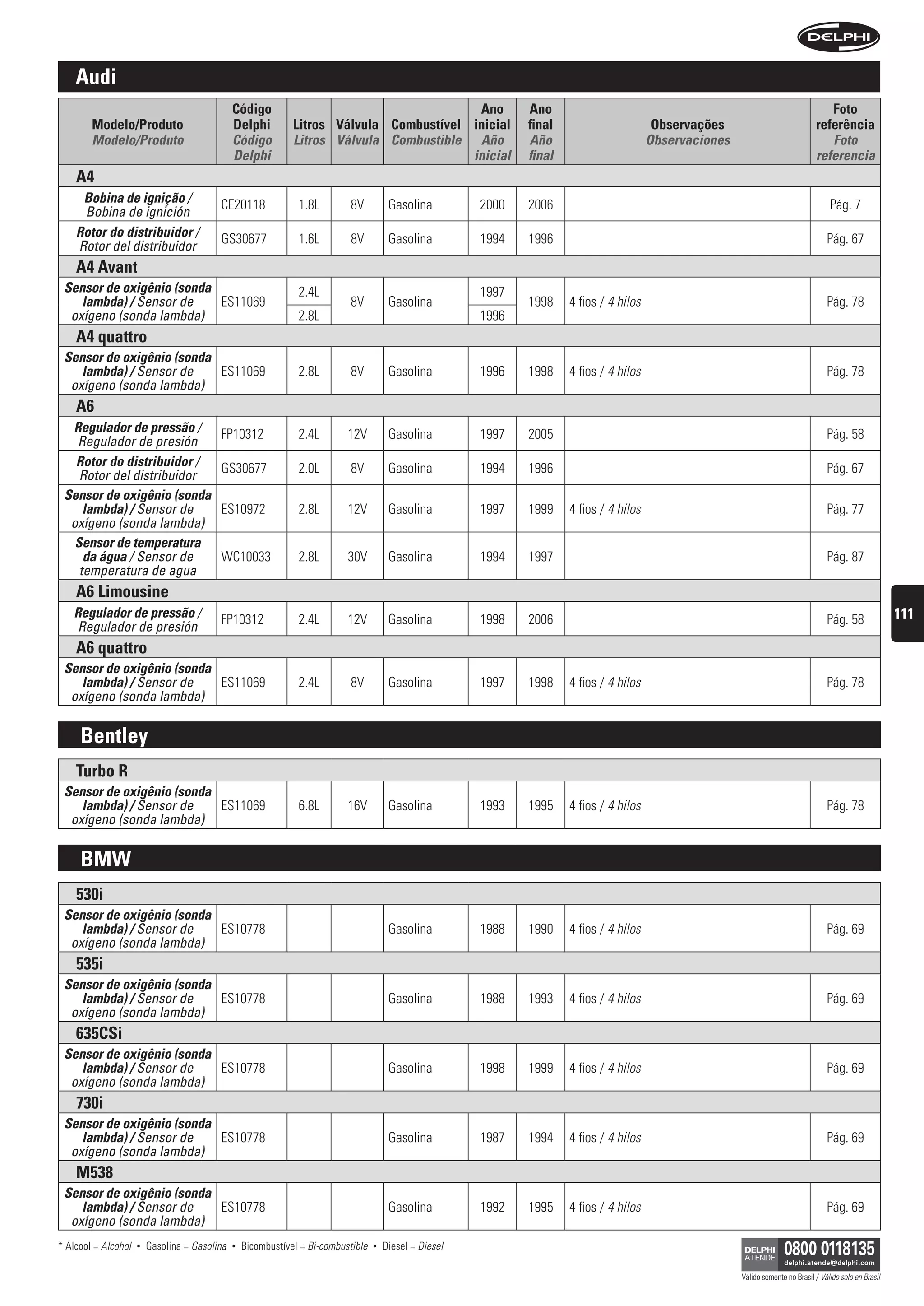 audi
                                               código                                      ano                   ano                                                                    foto
        modelo/produto                         Delphi          litros válvula combustível inicial                final                       observações                             referência
        Modelo/Produto                         Código          Litros Válvula Combustible Año                    Año                        Observaciones                               Foto
                                               Delphi                                     inicial                final                                                               referencia
    a4
     bobina de ignição /                  CE20118               1.8L         8V          Gasolina         2000   2006                                                                     Pág. 7
     Bobina de ignición
    rotor do distribuidor /               GS30677               1.6L         8V          Gasolina         1994   1996                                                                    Pág. 67
    Rotor del distribuidor
    a4 avant
 sensor de oxigênio (sonda                                      2.4L                                      1997
    lambda) / Sensor de    ES11069                                           8V          Gasolina                1998    4 fios / 4 hilos                                                Pág. 78
  oxígeno (sonda lambda)                                        2.8L                                      1996
    a4 quattro
 sensor de oxigênio (sonda
    lambda) / Sensor de    ES11069                              2.8L         8V          Gasolina         1996   1998    4 fios / 4 hilos                                                Pág. 78
  oxígeno (sonda lambda)
    a6
  regulador de pressão /                  FP10312               2.4L        12V          Gasolina         1997   2005                                                                    Pág. 58
   Regulador de presión
   rotor do distribuidor /                GS30677               2.0L         8V          Gasolina         1994   1996                                                                    Pág. 67
    Rotor del distribuidor
 sensor de oxigênio (sonda
     lambda) / Sensor de                  ES10972               2.8L        12V          Gasolina         1997   1999    4 fios / 4 hilos                                                Pág. 77
  oxígeno (sonda lambda)
   sensor de temperatura
     da água / Sensor de                  WC10033               2.8L        30V          Gasolina         1994   1997                                                                    Pág. 87
    temperatura de agua
    a6 limousine
   regulador de pressão /                 FP10312               2.4L        12V          Gasolina         1998   2006                                                                    Pág. 58               111
    Regulador de presión
    a6 quattro
 sensor de oxigênio (sonda
    lambda) / Sensor de    ES11069                              2.4L         8V          Gasolina         1997   1998    4 fios / 4 hilos                                                Pág. 78
  oxígeno (sonda lambda)


     Bentley
    turbo r
 sensor de oxigênio (sonda
    lambda) / Sensor de    ES11069                              6.8L        16V          Gasolina         1993   1995    4 fios / 4 hilos                                                Pág. 78
  oxígeno (sonda lambda)


     BmW
    530i
 sensor de oxigênio (sonda
    lambda) / Sensor de    ES10778                                                       Gasolina         1988   1990    4 fios / 4 hilos                                                Pág. 69
  oxígeno (sonda lambda)
    535i
 sensor de oxigênio (sonda
    lambda) / Sensor de    ES10778                                                       Gasolina         1988   1993    4 fios / 4 hilos                                                Pág. 69
  oxígeno (sonda lambda)
    635csi
 sensor de oxigênio (sonda
    lambda) / Sensor de    ES10778                                                       Gasolina         1998   1999    4 fios / 4 hilos                                                Pág. 69
  oxígeno (sonda lambda)
    730i
 sensor de oxigênio (sonda
    lambda) / Sensor de    ES10778                                                       Gasolina         1987   1994    4 fios / 4 hilos                                                Pág. 69
  oxígeno (sonda lambda)
    m538
 sensor de oxigênio (sonda
    lambda) / Sensor de    ES10778                                                       Gasolina         1992   1995    4 fios / 4 hilos                                                Pág. 69
  oxígeno (sonda lambda)
* Álcool = Alcohol   •   Gasolina = Gasolina   •   Bicombustível = Bi-combustible   •   Diesel = Diesel

                                                                                                                                                            Válido somente no Brasil / Válido solo en Brasil
 