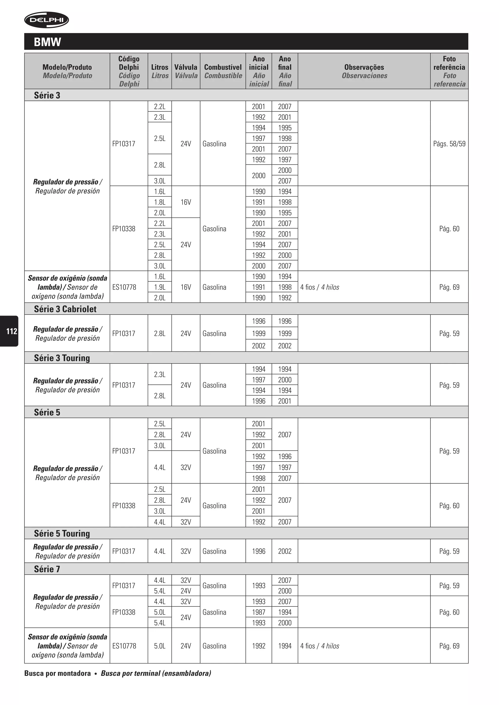 BmW
                                     código                                ano      ano                                           foto
           modelo/produto            Delphi    litros válvula combustível inicial   final                       observações    referência
           Modelo/Produto            Código    Litros Válvula Combustible Año       Año                        Observaciones      Foto
                                     Delphi                               inicial   final                                      referencia
        série 3
                                                2.2L                        2001    2007
                                                2.3L                        1992    2001
                                                                            1994    1995
                                                2.5L                        1997    1998
                                   FP10317              24V   Gasolina                                                         Págs. 58/59
                                                                            2001    2007
                                                                            1992    1997
                                                2.8L
                                                                                    2000
                                                                            2000
        regulador de pressão /                  3.0L                                2007
         Regulador de presión                   1.6L                        1990    1994
                                                1.8L    16V                 1991    1998
                                                2.0L                        1990    1995
                                                2.2L                        2001    2007
                                   FP10338                    Gasolina                                                           Pág. 60
                                                2.3L                        1992    2001
                                                2.5L    24V                 1994    2007
                                                2.8L                        1992    2000
                                                3.0L                        2000    2007
      sensor de oxigênio (sonda                 1.6L                        1990    1994
         lambda) / Sensor de    ES10778         1.9L    16V   Gasolina      1991    1998    4 fios / 4 hilos                     Pág. 69
       oxígeno (sonda lambda)                   2.0L                        1990    1992
        série 3 cabriolet
                                                                            1996    1996
112     regulador de pressão /
                                   FP10317      2.8L    24V   Gasolina      1999    1999                                         Pág. 59
         Regulador de presión
                                                                            2002    2002
        série 3 touring
                                                                            1994    1994
                                                2.3L
        regulador de pressão /                                              1997    2000
                                   FP10317              24V   Gasolina                                                           Pág. 59
         Regulador de presión                                               1994    1994
                                                2.8L
                                                                            1996    2001
        série 5
                                                2.5L                        2001
                                                2.8L    24V                 1992    2007
                                                3.0L                        2001
                                   FP10317                    Gasolina                                                           Pág. 59
                                                                            1992    1996
        regulador de pressão /                  4.4L    32V                 1997    1997
         Regulador de presión                                               1998    2007
                                                2.5L                        2001
                                                2.8L    24V                 1992    2007
                                   FP10338                    Gasolina                                                           Pág. 60
                                                3.0L                        2001
                                                4.4L    32V                 1992    2007
        série 5 touring
        regulador de pressão /
                                   FP10317      4.4L    32V   Gasolina      1996    2002                                         Pág. 59
         Regulador de presión
        série 7
                                                4.4L    32V                         2007
                                   FP10317                    Gasolina      1993                                                 Pág. 59
                                                5.4L    24V                         2000
        regulador de pressão /
                                                4.4L    32V                 1993    2007
         Regulador de presión
                                   FP10338      5.0L          Gasolina      1987    1994                                         Pág. 60
                                                        24V
                                                5.4L                        1993    2000
      sensor de oxigênio (sonda
         lambda) / Sensor de    ES10778         5.0L    24V   Gasolina      1992    1994    4 fios / 4 hilos                     Pág. 69
       oxígeno (sonda lambda)

      Busca por montadora   •   busca por terminal (ensambladora)
 