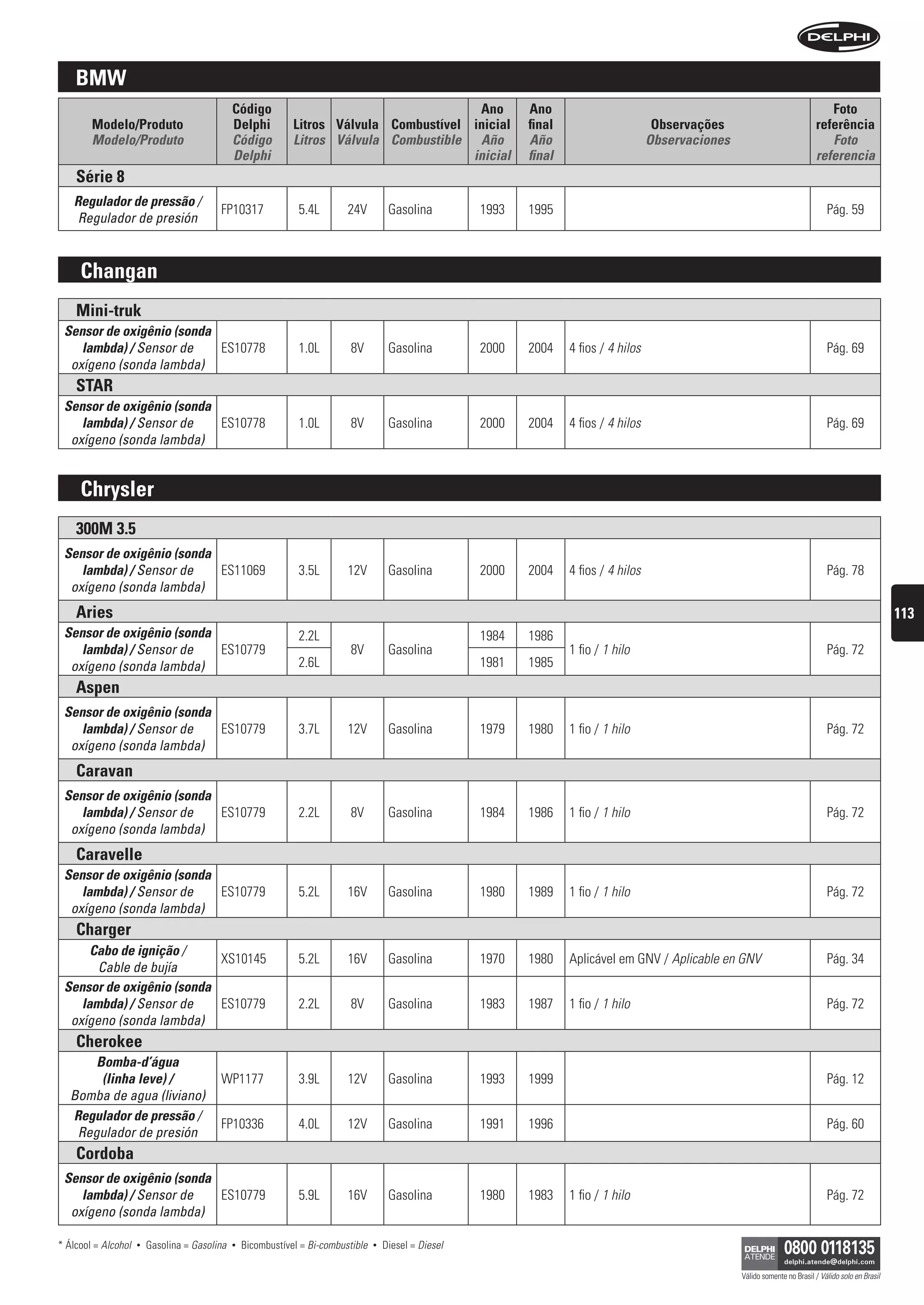 BmW
                                               código                                      ano                   ano                                                                    foto
        modelo/produto                         Delphi          litros válvula combustível inicial                final                       observações                             referência
        Modelo/Produto                         Código          Litros Válvula Combustible Año                    Año                        Observaciones                               Foto
                                               Delphi                                     inicial                final                                                               referencia
    série 8
   regulador de pressão /
                                          FP10317               5.4L        24V          Gasolina         1993   1995                                                                    Pág. 59
    Regulador de presión


     changan
    mini-truk
 sensor de oxigênio (sonda
    lambda) / Sensor de    ES10778                              1.0L         8V          Gasolina         2000   2004    4 fios / 4 hilos                                                Pág. 69
  oxígeno (sonda lambda)
    star
 sensor de oxigênio (sonda
    lambda) / Sensor de    ES10778                              1.0L         8V          Gasolina         2000   2004    4 fios / 4 hilos                                                Pág. 69
  oxígeno (sonda lambda)


     chrysler
    300m 3.5
 sensor de oxigênio (sonda
    lambda) / Sensor de    ES11069                              3.5L        12V          Gasolina         2000   2004    4 fios / 4 hilos                                                Pág. 78
  oxígeno (sonda lambda)
    aries                                                                                                                                                                                                      113
 sensor de oxigênio (sonda                                      2.2L                                      1984   1986
    lambda) / Sensor de    ES10779                                           8V          Gasolina                        1 fio / 1 hilo                                                  Pág. 72
  oxígeno (sonda lambda)                                        2.6L                                      1981   1985
    aspen
 sensor de oxigênio (sonda
    lambda) / Sensor de    ES10779                              3.7L        12V          Gasolina         1979   1980    1 fio / 1 hilo                                                  Pág. 72
  oxígeno (sonda lambda)
    caravan
 sensor de oxigênio (sonda
    lambda) / Sensor de    ES10779                              2.2L         8V          Gasolina         1984   1986    1 fio / 1 hilo                                                  Pág. 72
  oxígeno (sonda lambda)
    caravelle
 sensor de oxigênio (sonda
    lambda) / Sensor de    ES10779                              5.2L        16V          Gasolina         1980   1989    1 fio / 1 hilo                                                  Pág. 72
  oxígeno (sonda lambda)
    charger
      Cabo de ignição /
                           XS10145                              5.2L        16V          Gasolina         1970   1980    Aplicável em GNV / Aplicable en GNV                             Pág. 34
       Cable de bujía
 sensor de oxigênio (sonda
    lambda) / Sensor de    ES10779                              2.2L         8V          Gasolina         1983   1987    1 fio / 1 hilo                                                  Pág. 72
  oxígeno (sonda lambda)
    cherokee
      bomba-d’água
       (linha leve) /                     WP1177                3.9L        12V          Gasolina         1993   1999                                                                    Pág. 12
  Bomba de agua (liviano)
  regulador de pressão /
                                          FP10336               4.0L        12V          Gasolina         1991   1996                                                                    Pág. 60
   Regulador de presión
    cordoba
 sensor de oxigênio (sonda
    lambda) / Sensor de    ES10779                              5.9L        16V          Gasolina         1980   1983    1 fio / 1 hilo                                                  Pág. 72
  oxígeno (sonda lambda)

* Álcool = Alcohol   •   Gasolina = Gasolina   •   Bicombustível = Bi-combustible   •   Diesel = Diesel

                                                                                                                                                            Válido somente no Brasil / Válido solo en Brasil
 