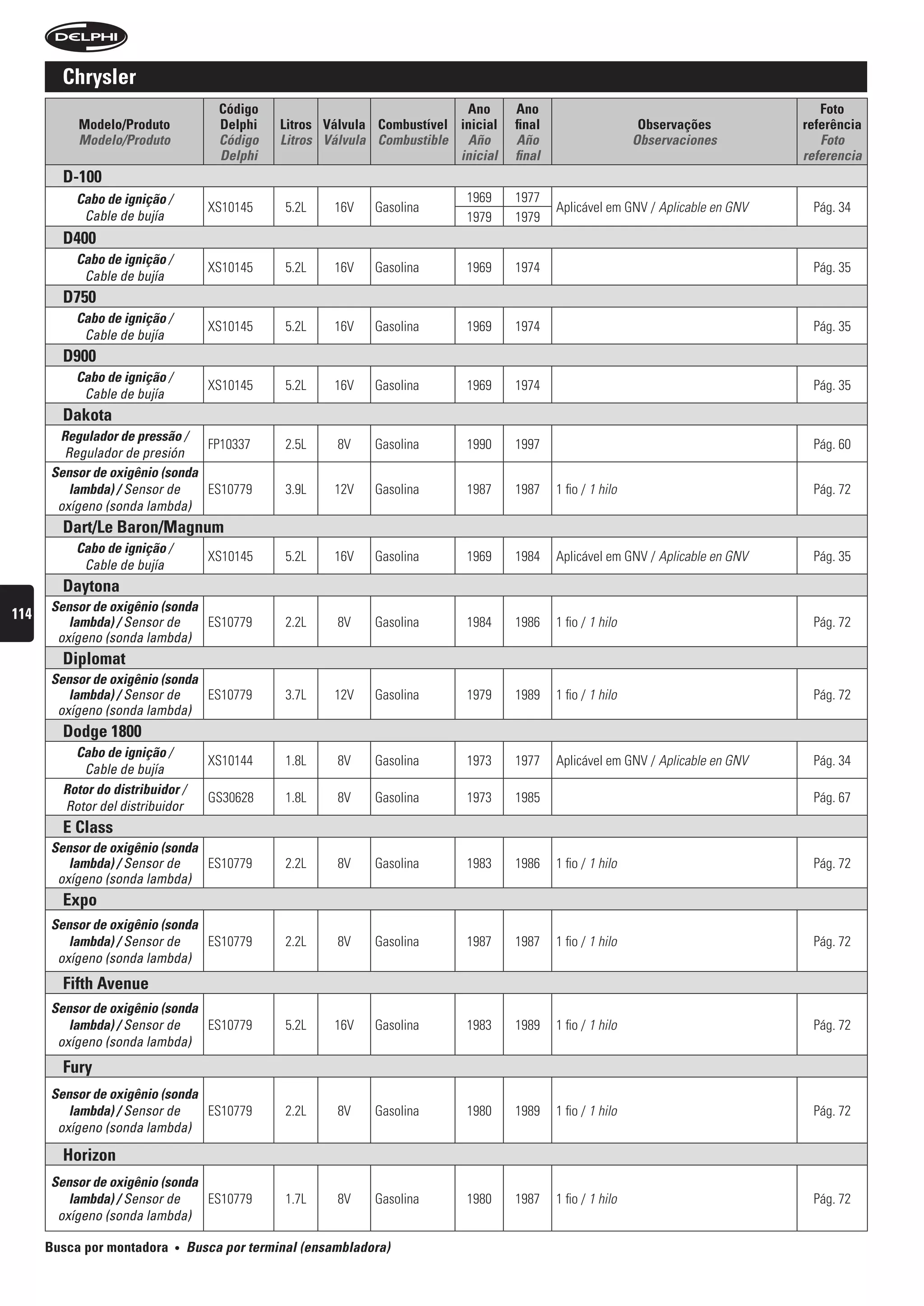 chrysler
                                       código                                ano      ano                                              foto
           modelo/produto              Delphi    litros válvula combustível inicial   final                     observações         referência
           Modelo/Produto              Código    Litros Válvula Combustible Año       Año                      Observaciones           Foto
                                       Delphi                               inicial   final                                         referencia
        D-100
          Cabo de ignição /                                                   1969    1977
                                     XS10145      5.2L    16V   Gasolina                      Aplicável em GNV / Aplicable en GNV    Pág. 34
           Cable de bujía                                                     1979    1979
        D400
          Cabo de ignição /
                                     XS10145      5.2L    16V   Gasolina      1969    1974                                           Pág. 35
           Cable de bujía
        D750
          Cabo de ignição /
                                     XS10145      5.2L    16V   Gasolina      1969    1974                                           Pág. 35
           Cable de bujía
        D900
          Cabo de ignição /
                                     XS10145      5.2L    16V   Gasolina      1969    1974                                           Pág. 35
           Cable de bujía
        Dakota
       regulador de pressão /
                                FP10337           2.5L    8V    Gasolina      1990    1997                                           Pág. 60
        Regulador de presión
      sensor de oxigênio (sonda
         lambda) / Sensor de    ES10779           3.9L    12V   Gasolina      1987    1987    1 fio / 1 hilo                         Pág. 72
       oxígeno (sonda lambda)
        Dart/le Baron/magnum
          Cabo de ignição /
                                     XS10145      5.2L    16V   Gasolina      1969    1984    Aplicável em GNV / Aplicable en GNV    Pág. 35
           Cable de bujía
        Daytona
      sensor de oxigênio (sonda
114
         lambda) / Sensor de    ES10779           2.2L    8V    Gasolina      1984    1986    1 fio / 1 hilo                         Pág. 72
       oxígeno (sonda lambda)
        Diplomat
      sensor de oxigênio (sonda
         lambda) / Sensor de    ES10779           3.7L    12V   Gasolina      1979    1989    1 fio / 1 hilo                         Pág. 72
       oxígeno (sonda lambda)
        Dodge 1800
          Cabo de ignição /
                                     XS10144      1.8L    8V    Gasolina      1973    1977    Aplicável em GNV / Aplicable en GNV    Pág. 34
           Cable de bujía
        rotor do distribuidor /
                                     GS30628      1.8L    8V    Gasolina      1973    1985                                           Pág. 67
        Rotor del distribuidor
        e class
      sensor de oxigênio (sonda
         lambda) / Sensor de    ES10779           2.2L    8V    Gasolina      1983    1986    1 fio / 1 hilo                         Pág. 72
       oxígeno (sonda lambda)
        expo
      sensor de oxigênio (sonda
         lambda) / Sensor de    ES10779           2.2L    8V    Gasolina      1987    1987    1 fio / 1 hilo                         Pág. 72
       oxígeno (sonda lambda)
        fifth avenue
      sensor de oxigênio (sonda
         lambda) / Sensor de    ES10779           5.2L    16V   Gasolina      1983    1989    1 fio / 1 hilo                         Pág. 72
       oxígeno (sonda lambda)
        fury
      sensor de oxigênio (sonda
         lambda) / Sensor de    ES10779           2.2L    8V    Gasolina      1980    1989    1 fio / 1 hilo                         Pág. 72
       oxígeno (sonda lambda)

        horizon
      sensor de oxigênio (sonda
         lambda) / Sensor de    ES10779           1.7L    8V    Gasolina      1980    1987    1 fio / 1 hilo                         Pág. 72
       oxígeno (sonda lambda)

      Busca por montadora     •   busca por terminal (ensambladora)
 