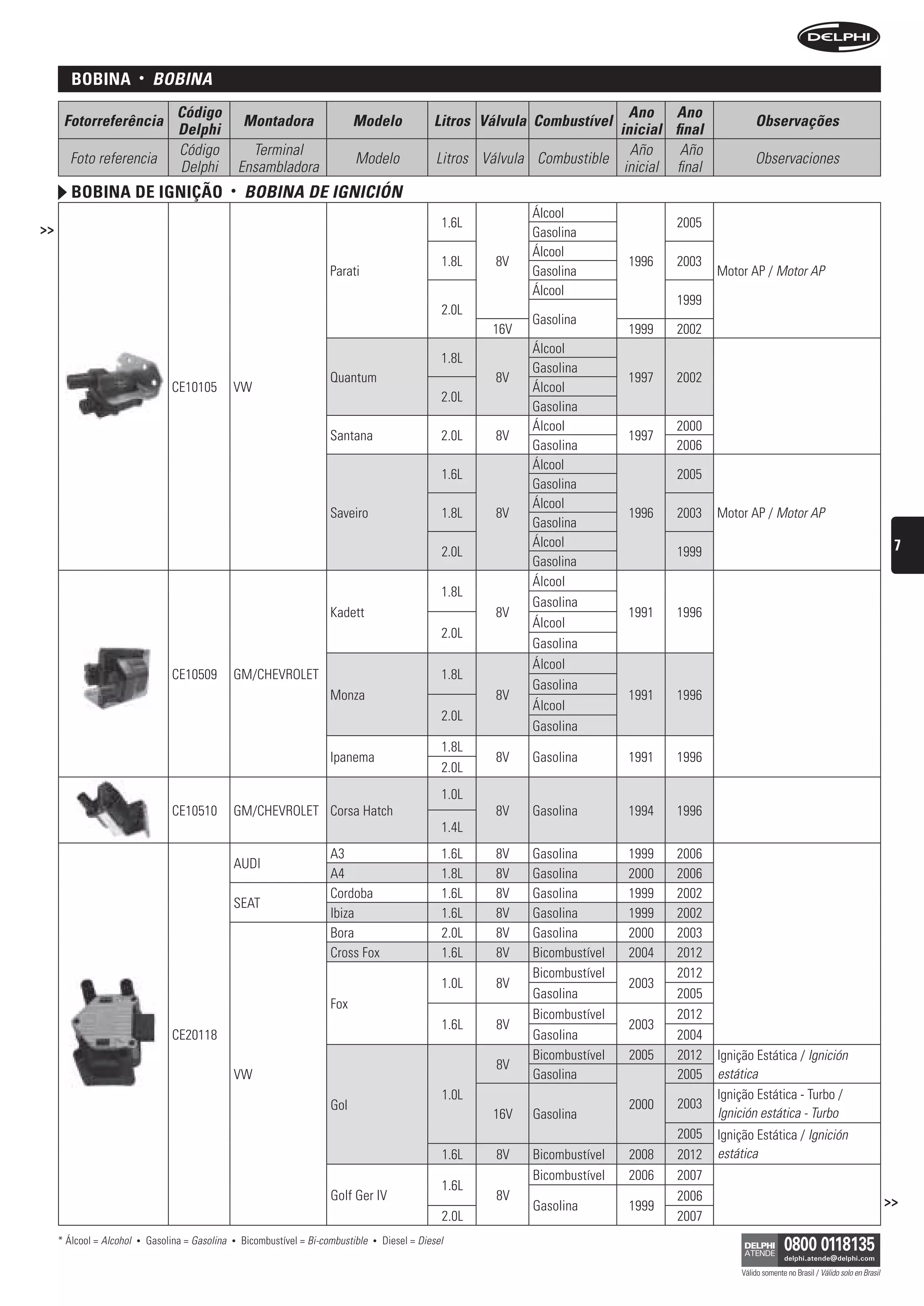 BoBina            •    bObinA
                                     Código                                                                                            Ano Ano
      Fotorreferência                                   Montadora                  Modelo                Litros Válvula Combustível                            Observações
                                     Delphi                                                                                          inicial final
                                     Código               Terminal                                                                     Año     Año
       Foto referencia                                                             Modelo                 Litros Válvula Combustible                           Observaciones
                                     Delphi             Ensambladora                                                                  inicial final
        BoBina De ignição                           •   bObinA De igniCión
                                                                                                                        Álcool
>>                                                                                                         1.6L                                2005
                                                                                                                        Gasolina
                                                                                                                        Álcool
                                                                                                           1.8L    8V                   1996   2003
                                                                             Parati                                     Gasolina                      Motor AP / Motor AP
                                                                                                                        Álcool
                                                                                                                                               1999
                                                                                                           2.0L
                                                                                                                        Gasolina
                                                                                                                  16V                   1999   2002
                                                                                                                        Álcool
                                                                                                           1.8L
                                                                                                                        Gasolina
                                                                             Quantum                               8V                   1997   2002
                                    CE10105         VW                                                                  Álcool
                                                                                                           2.0L
                                                                                                                        Gasolina
                                                                                                                        Álcool                 2000
                                                                             Santana                       2.0L    8V                   1997
                                                                                                                        Gasolina               2006
                                                                                                                        Álcool
                                                                                                           1.6L                                2005
                                                                                                                        Gasolina
                                                                                                                        Álcool
                                                                             Saveiro                       1.8L    8V                   1996   2003   Motor AP / Motor AP
                                                                                                                        Gasolina
                                                                                                                        Álcool                                                                                 7
                                                                                                           2.0L                                1999
                                                                                                                        Gasolina
                                                                                                                        Álcool
                                                                                                           1.8L
                                                                                                                        Gasolina
                                                                             Kadett                                8V                   1991   1996
                                                                                                                        Álcool
                                                                                                           2.0L
                                                                                                                        Gasolina
                                                                                                                        Álcool
                                    CE10509         GM/CHEVROLET                                           1.8L
                                                                                                                        Gasolina
                                                                             Monza                                 8V                   1991   1996
                                                                                                                        Álcool
                                                                                                           2.0L
                                                                                                                        Gasolina
                                                                                                           1.8L
                                                                             Ipanema                               8V   Gasolina        1991   1996
                                                                                                           2.0L
                                                                                                           1.0L
                                    CE10510         GM/CHEVROLET Corsa Hatch                                       8V   Gasolina        1994   1996
                                                                                                           1.4L
                                                                             A3                            1.6L    8V   Gasolina        1999   2006
                                                    AUDI
                                                                             A4                            1.8L    8V   Gasolina        2000   2006
                                                                             Cordoba                       1.6L    8V   Gasolina        1999   2002
                                                    SEAT
                                                                             Ibiza                         1.6L    8V   Gasolina        1999   2002
                                                                             Bora                          2.0L    8V   Gasolina        2000   2003
                                                                             Cross Fox                     1.6L    8V   Bicombustível   2004   2012
                                                                                                                        Bicombustível          2012
                                                                                                           1.0L    8V                   2003
                                                                                                                        Gasolina               2005
                                                                             Fox
                                                                                                                        Bicombustível          2012
                                                                                                           1.6L    8V                   2003
                                    CE20118                                                                             Gasolina               2004
                                                                                                                        Bicombustível   2005   2012   Ignição Estática / Ignición
                                                                                                                   8V
                                                    VW                                                                  Gasolina               2005   estática
                                                                                                           1.0L                                       Ignição Estática - Turbo /
                                                                             Gol                                                        2000   2003
                                                                                                                  16V   Gasolina                      Ignición estática - Turbo
                                                                                                                                               2005   Ignição Estática / Ignición
                                                                                                           1.6L    8V   Bicombustível   2008   2012   estática
                                                                                                                        Bicombustível   2006   2007
                                                                                                           1.6L
                                                                             Golf Ger IV                           8V                          2006                                                           >>
                                                                                                                        Gasolina        1999
                                                                                                           2.0L                                2007
     * Álcool = Alcohol   •   Gasolina = Gasolina   •   Bicombustível = Bi-combustible   •   Diesel = Diesel

                                                                                                                                                           Válido somente no Brasil / Válido solo en Brasil
 