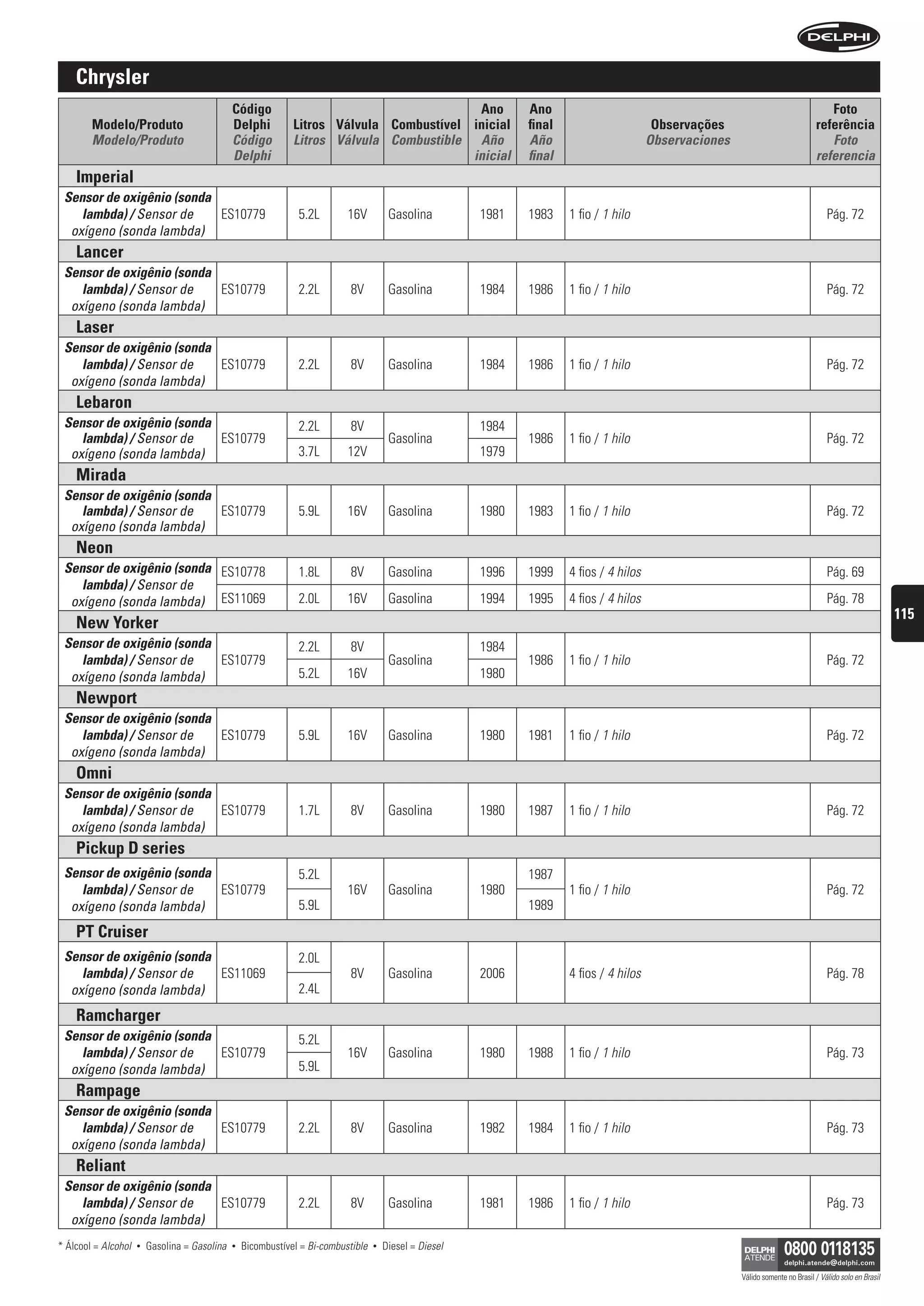 chrysler
                                               código                                      ano                   ano                                                                    foto
        modelo/produto                         Delphi          litros válvula combustível inicial                final                       observações                             referência
        Modelo/Produto                         Código          Litros Válvula Combustible Año                    Año                        Observaciones                               Foto
                                               Delphi                                     inicial                final                                                               referencia
    imperial
 sensor de oxigênio (sonda
    lambda) / Sensor de    ES10779                              5.2L        16V          Gasolina         1981   1983    1 fio / 1 hilo                                                  Pág. 72
  oxígeno (sonda lambda)
    lancer
 sensor de oxigênio (sonda
    lambda) / Sensor de    ES10779                              2.2L         8V          Gasolina         1984   1986    1 fio / 1 hilo                                                  Pág. 72
  oxígeno (sonda lambda)
    laser
 sensor de oxigênio (sonda
    lambda) / Sensor de    ES10779                              2.2L         8V          Gasolina         1984   1986    1 fio / 1 hilo                                                  Pág. 72
  oxígeno (sonda lambda)
    lebaron
 sensor de oxigênio (sonda                                      2.2L         8V                           1984
    lambda) / Sensor de    ES10779                                                       Gasolina                1986    1 fio / 1 hilo                                                  Pág. 72
  oxígeno (sonda lambda)                                        3.7L        12V                           1979
    mirada
 sensor de oxigênio (sonda
    lambda) / Sensor de    ES10779                              5.9L        16V          Gasolina         1980   1983    1 fio / 1 hilo                                                  Pág. 72
  oxígeno (sonda lambda)
    neon
 sensor de oxigênio (sonda ES10778                              1.8L         8V          Gasolina         1996   1999    4 fios / 4 hilos                                                Pág. 69
    lambda) / Sensor de
  oxígeno (sonda lambda) ES11069                                2.0L        16V          Gasolina         1994   1995    4 fios / 4 hilos                                                Pág. 78
                                                                                                                                                                                                               115
    new Yorker
 sensor de oxigênio (sonda                                      2.2L         8V                           1984
    lambda) / Sensor de    ES10779                                                       Gasolina                1986    1 fio / 1 hilo                                                  Pág. 72
  oxígeno (sonda lambda)                                        5.2L        16V                           1980
    newport
 sensor de oxigênio (sonda
    lambda) / Sensor de    ES10779                              5.9L        16V          Gasolina         1980   1981    1 fio / 1 hilo                                                  Pág. 72
  oxígeno (sonda lambda)
    omni
 sensor de oxigênio (sonda
    lambda) / Sensor de    ES10779                              1.7L         8V          Gasolina         1980   1987    1 fio / 1 hilo                                                  Pág. 72
  oxígeno (sonda lambda)
    pickup D series
 sensor de oxigênio (sonda                                      5.2L                                             1987
    lambda) / Sensor de    ES10779                                          16V          Gasolina         1980           1 fio / 1 hilo                                                  Pág. 72
  oxígeno (sonda lambda)                                        5.9L                                             1989
    pt cruiser
 sensor de oxigênio (sonda                                      2.0L
    lambda) / Sensor de    ES11069                                           8V          Gasolina         2006           4 fios / 4 hilos                                                Pág. 78
  oxígeno (sonda lambda)                                        2.4L
    ramcharger
 sensor de oxigênio (sonda                                      5.2L
    lambda) / Sensor de    ES10779                                          16V          Gasolina         1980   1988    1 fio / 1 hilo                                                  Pág. 73
  oxígeno (sonda lambda)                                        5.9L
    rampage
 sensor de oxigênio (sonda
    lambda) / Sensor de    ES10779                              2.2L         8V          Gasolina         1982   1984    1 fio / 1 hilo                                                  Pág. 73
  oxígeno (sonda lambda)
    reliant
 sensor de oxigênio (sonda
    lambda) / Sensor de    ES10779                              2.2L         8V          Gasolina         1981   1986    1 fio / 1 hilo                                                  Pág. 73
  oxígeno (sonda lambda)
* Álcool = Alcohol   •   Gasolina = Gasolina   •   Bicombustível = Bi-combustible   •   Diesel = Diesel

                                                                                                                                                            Válido somente no Brasil / Válido solo en Brasil
 