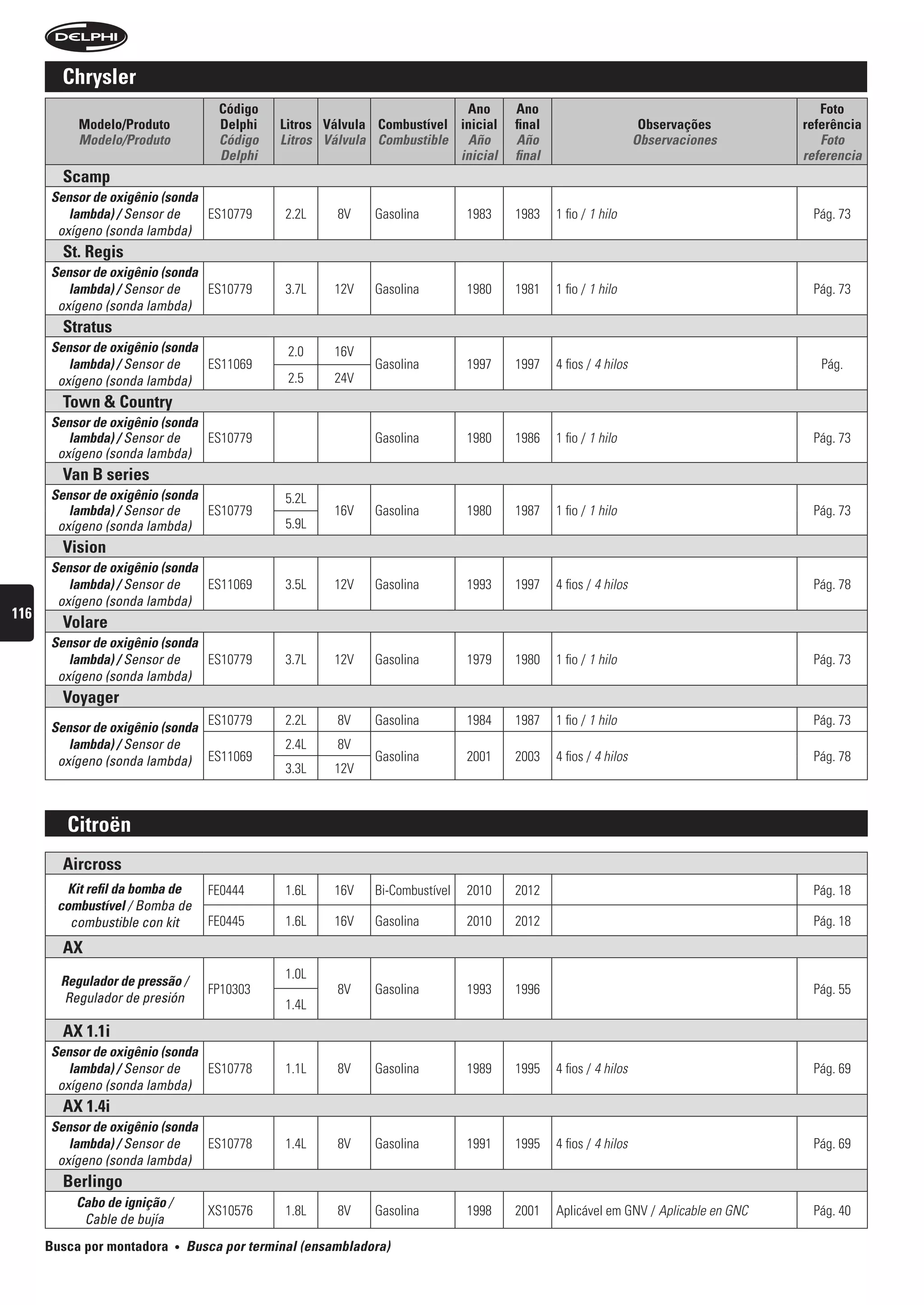 chrysler
                                       código                                ano        ano                                              foto
           modelo/produto              Delphi    litros válvula combustível inicial     final                       observações       referência
           Modelo/Produto              Código    Litros Válvula Combustible Año         Año                        Observaciones         Foto
                                       Delphi                               inicial     final                                         referencia
        scamp
      sensor de oxigênio (sonda
         lambda) / Sensor de    ES10779           2.2L    8V    Gasolina         1983   1983    1 fio / 1 hilo                         Pág. 73
       oxígeno (sonda lambda)
        st. regis
      sensor de oxigênio (sonda
         lambda) / Sensor de    ES10779           3.7L    12V   Gasolina         1980   1981    1 fio / 1 hilo                         Pág. 73
       oxígeno (sonda lambda)
        stratus
      sensor de oxigênio (sonda                   2.0     16V
         lambda) / Sensor de    ES11069                         Gasolina         1997   1997    4 fios / 4 hilos                         Pág.
       oxígeno (sonda lambda)                     2.5     24V
        town & country
      sensor de oxigênio (sonda
         lambda) / Sensor de    ES10779                         Gasolina         1980   1986    1 fio / 1 hilo                         Pág. 73
       oxígeno (sonda lambda)
        van B series
      sensor de oxigênio (sonda                   5.2L
         lambda) / Sensor de    ES10779                   16V   Gasolina         1980   1987    1 fio / 1 hilo                         Pág. 73
       oxígeno (sonda lambda)                     5.9L
        vision
      sensor de oxigênio (sonda
         lambda) / Sensor de    ES11069           3.5L    12V   Gasolina         1993   1997    4 fios / 4 hilos                       Pág. 78
       oxígeno (sonda lambda)
116
        volare
      sensor de oxigênio (sonda
         lambda) / Sensor de    ES10779           3.7L    12V   Gasolina         1979   1980    1 fio / 1 hilo                         Pág. 73
       oxígeno (sonda lambda)
        voyager
                                ES10779           2.2L    8V    Gasolina         1984   1987    1 fio / 1 hilo                         Pág. 73
      sensor de oxigênio (sonda
         lambda) / Sensor de                      2.4L    8V
       oxígeno (sonda lambda) ES11069                           Gasolina         2001   2003    4 fios / 4 hilos                       Pág. 78
                                                  3.3L    12V



         citroën
        aircross
        kit refil da bomba de        FE0444       1.6L    16V   Bi-Combustível   2010   2012                                           Pág. 18
       combustível / Bomba de
         combustible con kit         FE0445       1.6L    16V   Gasolina         2010   2012                                           Pág. 18
        ax
                                                  1.0L
        regulador de pressão /
                                     FP10303              8V    Gasolina         1993   1996                                           Pág. 55
         Regulador de presión                     1.4L
        ax 1.1i
      sensor de oxigênio (sonda
         lambda) / Sensor de    ES10778           1.1L    8V    Gasolina         1989   1995    4 fios / 4 hilos                       Pág. 69
       oxígeno (sonda lambda)
        ax 1.4i
      sensor de oxigênio (sonda
         lambda) / Sensor de    ES10778           1.4L    8V    Gasolina         1991   1995    4 fios / 4 hilos                       Pág. 69
       oxígeno (sonda lambda)
        Berlingo
          Cabo de ignição /
                                     XS10576      1.8L    8V    Gasolina         1998   2001    Aplicável em GNV / Aplicable en GNC    Pág. 40
           Cable de bujía
      Busca por montadora     •   busca por terminal (ensambladora)
 