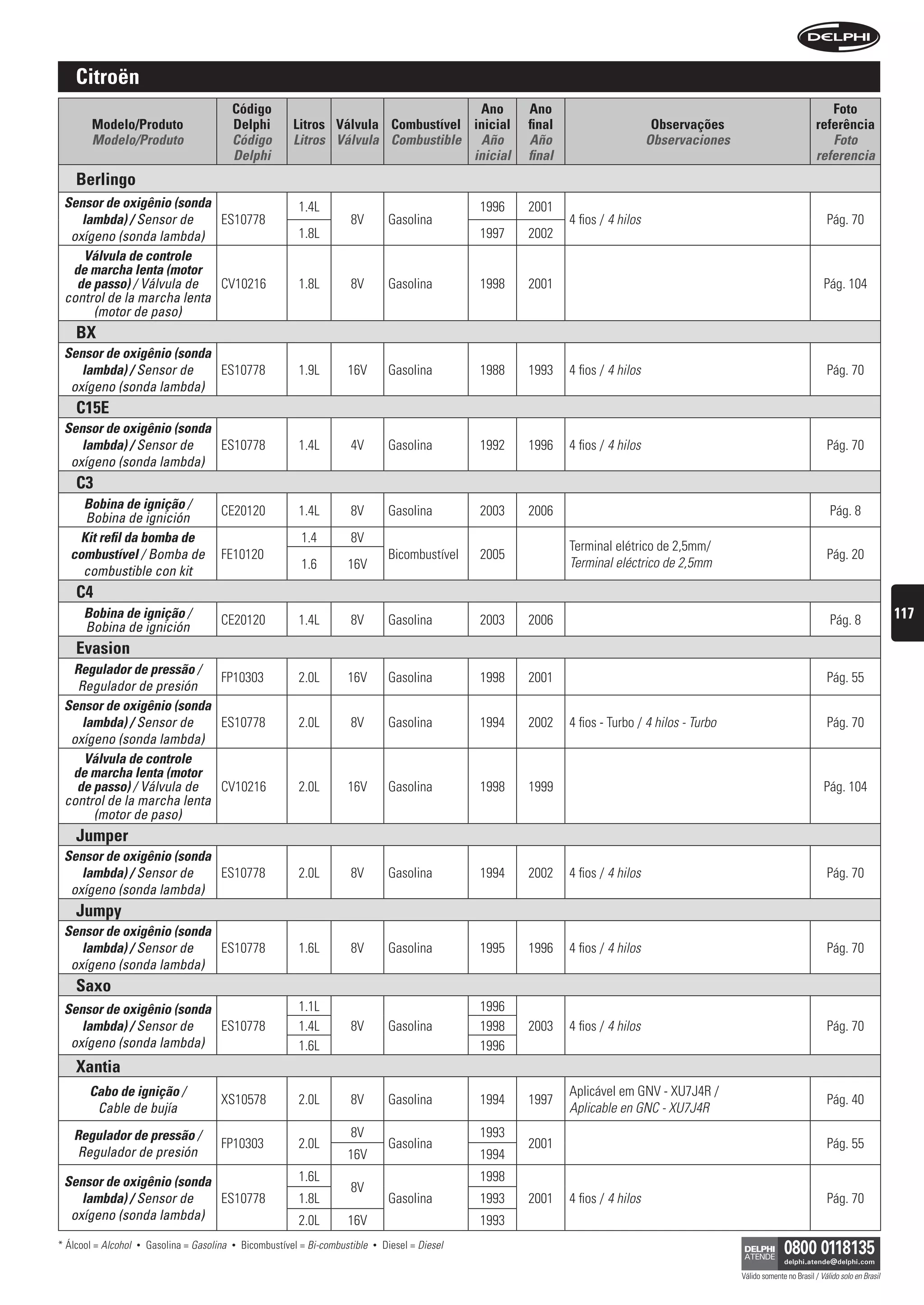 citroën
                                               código                                      ano                   ano                                                                    foto
        modelo/produto                         Delphi          litros válvula combustível inicial                final                       observações                             referência
        Modelo/Produto                         Código          Litros Válvula Combustible Año                    Año                        Observaciones                               Foto
                                               Delphi                                     inicial                final                                                               referencia
    Berlingo
 sensor de oxigênio (sonda                                      1.4L                                      1996   2001
    lambda) / Sensor de     ES10778                                          8V          Gasolina                        4 fios / 4 hilos                                                Pág. 70
  oxígeno (sonda lambda)                                        1.8L                                      1997   2002
    Válvula de controle
  de marcha lenta (motor
   de passo) / Válvula de   CV10216                             1.8L         8V          Gasolina         1998   2001                                                                   Pág. 104
 control de la marcha lenta
      (motor de paso)
    Bx
 sensor de oxigênio (sonda
    lambda) / Sensor de    ES10778                              1.9L        16V          Gasolina         1988   1993    4 fios / 4 hilos                                                Pág. 70
  oxígeno (sonda lambda)
    c15e
 sensor de oxigênio (sonda
    lambda) / Sensor de    ES10778                              1.4L         4V          Gasolina         1992   1996    4 fios / 4 hilos                                                Pág. 70
  oxígeno (sonda lambda)
    c3
     bobina de ignição /                  CE20120               1.4L         8V          Gasolina         2003   2006                                                                     Pág. 8
     Bobina de ignición
    kit refil da bomba de                                        1.4         8V
                                                                                                                         Terminal elétrico de 2,5mm/
   combustível / Bomba de                 FE10120                                        Bicombustível    2005                                                                           Pág. 20
                                                                 1.6        16V                                          Terminal eléctrico de 2,5mm
     combustible con kit
    c4
      bobina de ignição /                 CE20120               1.4L         8V          Gasolina         2003   2006                                                                     Pág. 8               117
      Bobina de ignición
    evasion
  regulador de pressão /
                            FP10303                             2.0L        16V          Gasolina         1998   2001                                                                    Pág. 55
   Regulador de presión
 sensor de oxigênio (sonda
    lambda) / Sensor de     ES10778                             2.0L         8V          Gasolina         1994   2002    4 fios - Turbo / 4 hilos - Turbo                                Pág. 70
  oxígeno (sonda lambda)
    Válvula de controle
  de marcha lenta (motor
   de passo) / Válvula de   CV10216                             2.0L        16V          Gasolina         1998   1999                                                                   Pág. 104
 control de la marcha lenta
      (motor de paso)
    jumper
 sensor de oxigênio (sonda
    lambda) / Sensor de    ES10778                              2.0L         8V          Gasolina         1994   2002    4 fios / 4 hilos                                                Pág. 70
  oxígeno (sonda lambda)
    jumpy
 sensor de oxigênio (sonda
    lambda) / Sensor de    ES10778                              1.6L         8V          Gasolina         1995   1996    4 fios / 4 hilos                                                Pág. 70
  oxígeno (sonda lambda)
    saxo
 sensor de oxigênio (sonda                                      1.1L                                      1996
    lambda) / Sensor de    ES10778                              1.4L         8V          Gasolina         1998   2003    4 fios / 4 hilos                                                Pág. 70
  oxígeno (sonda lambda)                                        1.6L                                      1996
    xantia
       Cabo de ignição /                                                                                                 Aplicável em GNV - XU7J4R /
                                          XS10578               2.0L         8V          Gasolina         1994   1997                                                                    Pág. 40
        Cable de bujía                                                                                                   Aplicable en GNC - XU7J4R
   regulador de pressão /                                                    8V                           1993
                                          FP10303               2.0L                     Gasolina                2001                                                                    Pág. 55
    Regulador de presión                                                    16V                           1994
 sensor de oxigênio (sonda                                      1.6L                                      1998
                                                                             8V
    lambda) / Sensor de    ES10778                              1.8L                     Gasolina         1993   2001    4 fios / 4 hilos                                                Pág. 70
  oxígeno (sonda lambda)                                        2.0L        16V                           1993
* Álcool = Alcohol   •   Gasolina = Gasolina   •   Bicombustível = Bi-combustible   •   Diesel = Diesel

                                                                                                                                                            Válido somente no Brasil / Válido solo en Brasil
 
