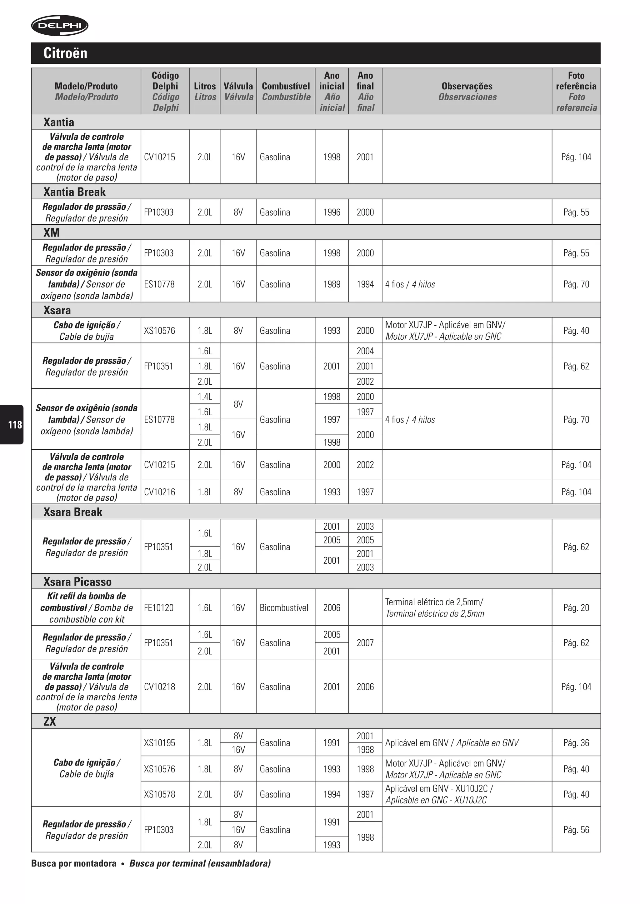 citroën
                                       código                                ano       ano                                              foto
           modelo/produto              Delphi    litros válvula combustível inicial    final                       observações       referência
           Modelo/Produto              Código    Litros Válvula Combustible Año        Año                        Observaciones         Foto
                                       Delphi                               inicial    final                                         referencia
        xantia
         Válvula de controle
       de marcha lenta (motor
        de passo) / Válvula de   CV10215          2.0L    16V   Gasolina        1998   2001                                           Pág. 104
      control de la marcha lenta
           (motor de paso)
        xantia Break
        regulador de pressão /
                                     FP10303      2.0L    8V    Gasolina        1996   2000                                           Pág. 55
         Regulador de presión
        xm
       regulador de pressão /
                                FP10303           2.0L    16V   Gasolina        1998   2000                                           Pág. 55
        Regulador de presión
      sensor de oxigênio (sonda
         lambda) / Sensor de    ES10778           2.0L    16V   Gasolina        1989   1994    4 fios / 4 hilos                       Pág. 70
       oxígeno (sonda lambda)
        xsara
          Cabo de ignição /                                                                    Motor XU7JP - Aplicável em GNV/
                                     XS10576      1.8L    8V    Gasolina        1993   2000                                           Pág. 40
           Cable de bujía                                                                      Motor XU7JP - Aplicable en GNC
                                                  1.6L                                 2004
        regulador de pressão /
                                     FP10351      1.8L    16V   Gasolina        2001   2001                                           Pág. 62
         Regulador de presión
                                                  2.0L                                 2002
                                                  1.4L                          1998   2000
      sensor de oxigênio (sonda                           8V
                                                  1.6L                                 1997
         lambda) / Sensor de    ES10778                         Gasolina        1997           4 fios / 4 hilos                       Pág. 70
118                                               1.8L
       oxígeno (sonda lambda)                             16V                          2000
                                                  2.0L                          1998
         Válvula de controle
       de marcha lenta (motor CV10215             2.0L    16V   Gasolina        2000   2002                                           Pág. 104
        de passo) / Válvula de
      control de la marcha lenta CV10216          1.8L    8V    Gasolina        1993   1997                                           Pág. 104
           (motor de paso)
        xsara Break
                                                                                2001   2003
                                                  1.6L
        regulador de pressão /                                                  2005   2005
                                     FP10351              16V   Gasolina                                                              Pág. 62
         Regulador de presión                     1.8L                                 2001
                                                                                2001
                                                  2.0L                                 2003
        xsara picasso
        kit refil da bomba de
                                                                                               Terminal elétrico de 2,5mm/
       combustível / Bomba de        FE10120      1.6L    16V   Bicombustível   2006                                                  Pág. 20
                                                                                               Terminal eléctrico de 2,5mm
         combustible con kit
        regulador de pressão /                    1.6L                          2005
                                     FP10351              16V   Gasolina               2007                                           Pág. 62
         Regulador de presión                     2.0L                          2001
         Válvula de controle
       de marcha lenta (motor
        de passo) / Válvula de   CV10218          2.0L    16V   Gasolina        2001   2006                                           Pág. 104
      control de la marcha lenta
           (motor de paso)
        zx
                                                          8V                           2001
                                     XS10195      1.8L          Gasolina        1991           Aplicável em GNV / Aplicable en GNV    Pág. 36
                                                          16V                          1998
          Cabo de ignição /                                                                    Motor XU7JP - Aplicável em GNV/
                                     XS10576      1.8L    8V    Gasolina        1993   1998                                           Pág. 40
           Cable de bujía                                                                      Motor XU7JP - Aplicable en GNC
                                                                                               Aplicável em GNV - XU10J2C /
                                     XS10578      2.0L    8V    Gasolina        1994   1997                                           Pág. 40
                                                                                               Aplicable en GNC - XU10J2C
                                                          8V                           2001
        regulador de pressão /                    1.8L                          1991
                                     FP10303              16V   Gasolina                                                              Pág. 56
         Regulador de presión                                                          1998
                                                  2.0L    8V                    1993
      Busca por montadora     •   busca por terminal (ensambladora)
 