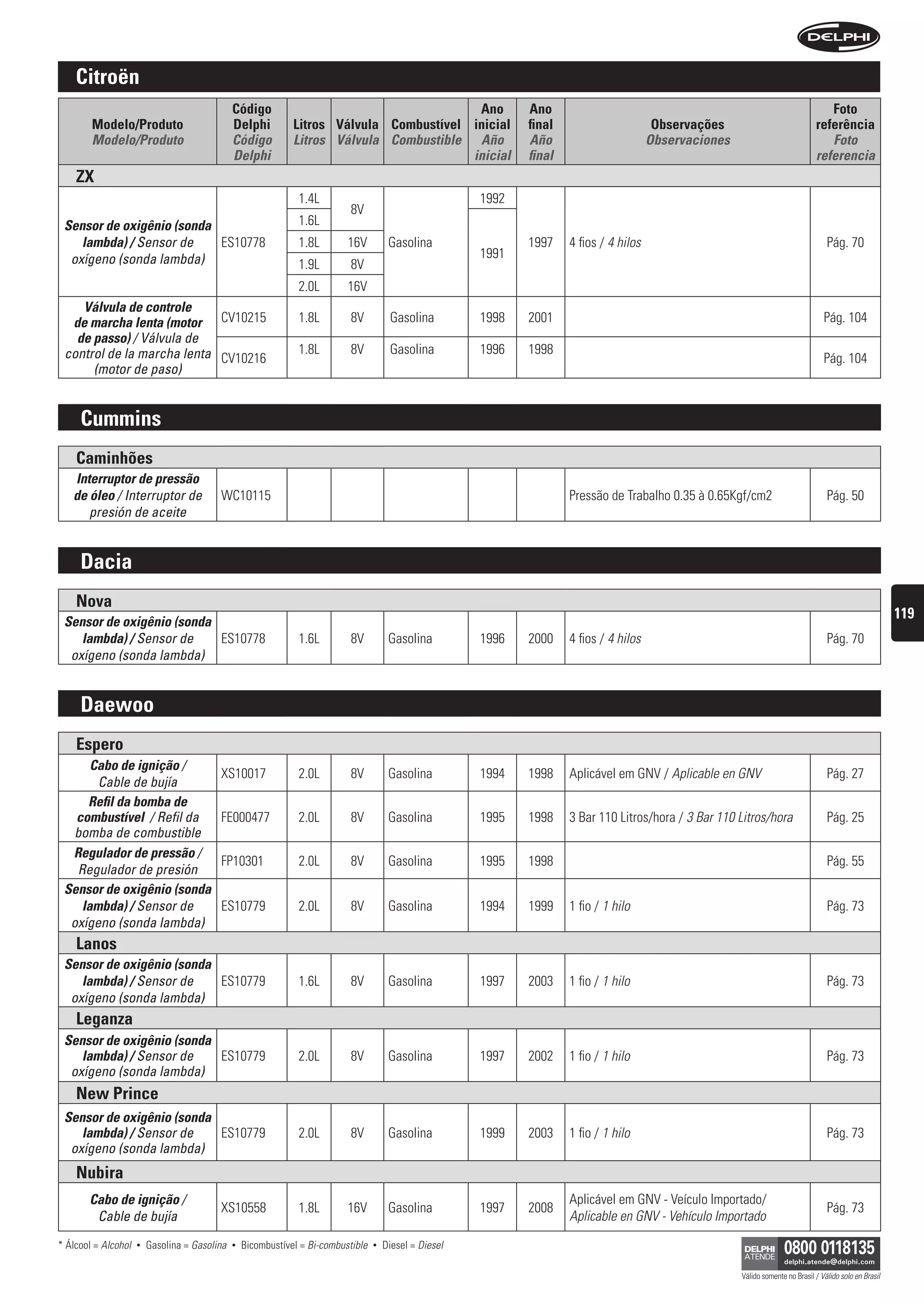 citroën
                                               código                                      ano                   ano                                                                    foto
        modelo/produto                         Delphi          litros válvula combustível inicial                final                       observações                             referência
        Modelo/Produto                         Código          Litros Válvula Combustible Año                    Año                        Observaciones                               Foto
                                               Delphi                                     inicial                final                                                               referencia
    zx
                                                                1.4L                                      1992
                                                                             8V
 sensor de oxigênio (sonda                                      1.6L
    lambda) / Sensor de    ES10778                              1.8L        16V          Gasolina                1997    4 fios / 4 hilos                                                Pág. 70
  oxígeno (sonda lambda)                                                                                  1991
                                                                1.9L         8V
                                                                2.0L        16V
    Válvula de controle
  de marcha lenta (motor CV10215                                1.8L         8V          Gasolina         1998   2001                                                                   Pág. 104
   de passo) / Válvula de
 control de la marcha lenta CV10216                             1.8L         8V          Gasolina         1996   1998
                                                                                                                                                                                        Pág. 104
      (motor de paso)


     cummins
    caminhões
   interruptor de pressão
   de óleo / Interruptor de               WC10115                                                                        Pressão de Trabalho 0.35 à 0.65Kgf/cm2                          Pág. 50
      presión de aceite


     Dacia
    nova
                                                                                                                                                                                                               119
 sensor de oxigênio (sonda
    lambda) / Sensor de    ES10778                              1.6L         8V          Gasolina         1996   2000    4 fios / 4 hilos                                                Pág. 70
  oxígeno (sonda lambda)


     Daewoo
    espero
      Cabo de ignição /
                                          XS10017               2.0L         8V          Gasolina         1994   1998    Aplicável em GNV / Aplicable en GNV                             Pág. 27
       Cable de bujía
     refil da bomba de
   combustível / Refil da                 FE000477              2.0L         8V          Gasolina         1995   1998    3 Bar 110 Litros/hora / 3 Bar 110 Litros/hora                   Pág. 25
  bomba de combustible
  regulador de pressão /
                                          FP10301               2.0L         8V          Gasolina         1995   1998                                                                    Pág. 55
   Regulador de presión
 sensor de oxigênio (sonda
    lambda) / Sensor de                   ES10779               2.0L         8V          Gasolina         1994   1999    1 fio / 1 hilo                                                  Pág. 73
  oxígeno (sonda lambda)
    lanos
 sensor de oxigênio (sonda
    lambda) / Sensor de    ES10779                              1.6L         8V          Gasolina         1997   2003    1 fio / 1 hilo                                                  Pág. 73
  oxígeno (sonda lambda)
    leganza
 sensor de oxigênio (sonda
    lambda) / Sensor de    ES10779                              2.0L         8V          Gasolina         1997   2002    1 fio / 1 hilo                                                  Pág. 73
  oxígeno (sonda lambda)
    new prince
 sensor de oxigênio (sonda
    lambda) / Sensor de    ES10779                              2.0L         8V          Gasolina         1999   2003    1 fio / 1 hilo                                                  Pág. 73
  oxígeno (sonda lambda)
    nubira
       Cabo de ignição /                                                                                                 Aplicável em GNV - Veículo Importado/
                                          XS10558               1.8L        16V          Gasolina         1997   2008                                                                    Pág. 73
        Cable de bujía                                                                                                   Aplicable en GNV - Vehículo Importado

* Álcool = Alcohol   •   Gasolina = Gasolina   •   Bicombustível = Bi-combustible   •   Diesel = Diesel

                                                                                                                                                            Válido somente no Brasil / Válido solo en Brasil
 