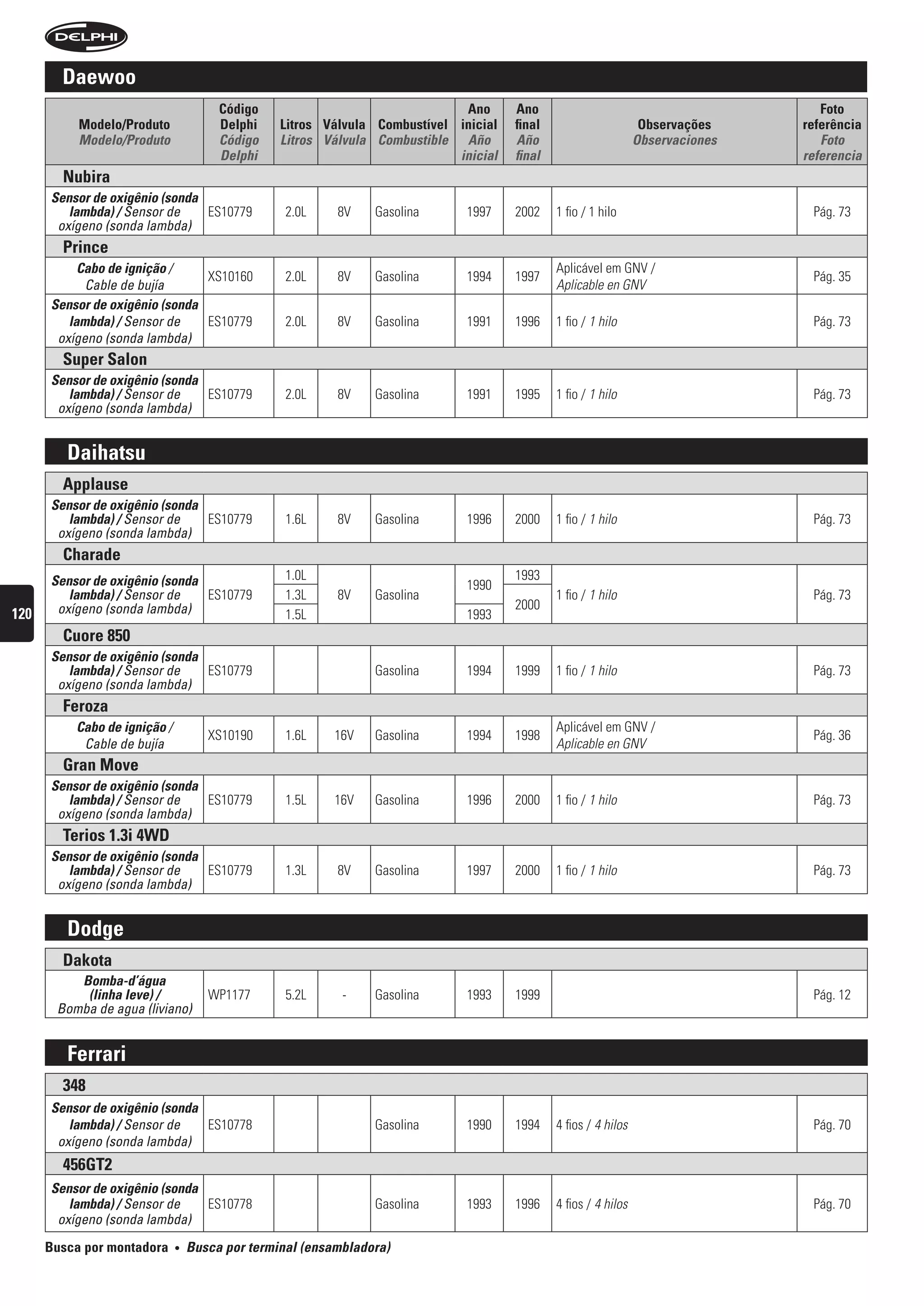 Daewoo
                                       código                                ano      ano                                           foto
           modelo/produto              Delphi    litros válvula combustível inicial   final                       observações    referência
           Modelo/Produto              Código    Litros Válvula Combustible Año       Año                        Observaciones      Foto
                                       Delphi                               inicial   final                                      referencia
        nubira
      sensor de oxigênio (sonda
         lambda) / Sensor de    ES10779           2.0L    8V    Gasolina      1997    2002    1 fio / 1 hilo                      Pág. 73
       oxígeno (sonda lambda)
        prince
           Cabo de ignição /                                                                  Aplicável em GNV /
                                XS10160           2.0L    8V    Gasolina      1994    1997                                        Pág. 35
            Cable de bujía                                                                    Aplicable en GNV
      sensor de oxigênio (sonda
         lambda) / Sensor de    ES10779           2.0L    8V    Gasolina      1991    1996    1 fio / 1 hilo                      Pág. 73
       oxígeno (sonda lambda)
        super salon
      sensor de oxigênio (sonda
         lambda) / Sensor de    ES10779           2.0L    8V    Gasolina      1991    1995    1 fio / 1 hilo                      Pág. 73
       oxígeno (sonda lambda)


         Daihatsu
        applause
      sensor de oxigênio (sonda
         lambda) / Sensor de    ES10779           1.6L    8V    Gasolina      1996    2000    1 fio / 1 hilo                      Pág. 73
       oxígeno (sonda lambda)
        charade
      sensor de oxigênio (sonda                   1.0L                                1993
                                                                              1990
         lambda) / Sensor de    ES10779           1.3L    8V    Gasolina                      1 fio / 1 hilo                      Pág. 73
       oxígeno (sonda lambda)                                                         2000
120                                               1.5L                        1993
        cuore 850
      sensor de oxigênio (sonda
         lambda) / Sensor de    ES10779                         Gasolina      1994    1999    1 fio / 1 hilo                      Pág. 73
       oxígeno (sonda lambda)
        feroza
          Cabo de ignição /                                                                   Aplicável em GNV /
                                     XS10190      1.6L    16V   Gasolina      1994    1998                                        Pág. 36
           Cable de bujía                                                                     Aplicable en GNV
        gran move
      sensor de oxigênio (sonda
         lambda) / Se