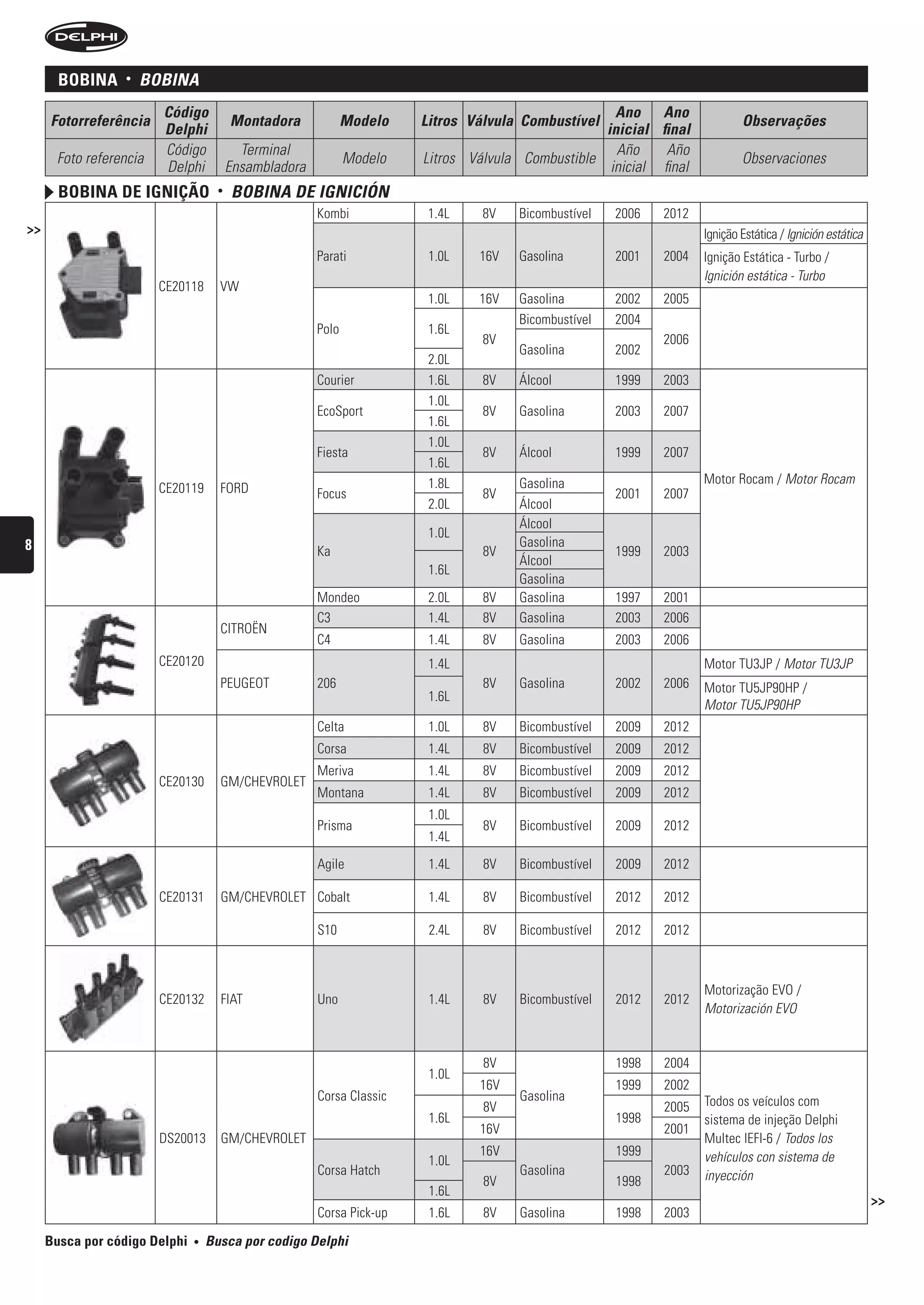 BoBina     •   bObinA
                        Código                                                                       Ano Ano
     Fotorreferência                     Montadora             Modelo   Litros Válvula Combustível                          Observações
                        Delphi                                                                     inicial final
                        Código             Terminal                                                  Año     Año
      Foto referencia                                          Modelo   Litros Válvula Combustible                          Observaciones
                        Delphi           Ensambladora                                               inicial final
       BoBina De ignição             •   bObinA De igniCión
                                                        Kombi            1.4L    8V   Bicombustível   2006   2012
>>                                                                                                                  Ignição Estática / Ignición estática
                                                        Parati           1.0L   16V   Gasolina        2001   2004   Ignição Estática - Turbo /
                                                                                                                    Ignición estática - Turbo
                        CE20118      VW
                                                                         1.0L   16V   Gasolina        2002   2005
                                                                                      Bicombustível   2004
                                                        Polo             1.6L
                                                                                 8V                          2006
                                                                                      Gasolina        2002
                                                                         2.0L
                                                        Courier          1.6L    8V   Álcool          1999   2003
                                                                         1.0L
                                                        EcoSport                 8V   Gasolina        2003   2007
                                                                         1.6L
                                                                         1.0L
                                                        Fiesta                   8V   Álcool          1999   2007
                                                                         1.6L
                                                                         1.8L         Gasolina                      Motor Rocam / Motor Rocam
                        CE20119      FORD               Focus                    8V                   2001   2007
                                                                         2.0L         Álcool
                                                                                      Álcool
                                                                         1.0L
8                                                                                     Gasolina
                                                        Ka                       8V                   1999   2003
                                                                                      Álcool
                                                                         1.6L
                                                                                      Gasolina
                                                        Mondeo           2.0L    8V   Gasolina        1997   2001
                                                        C3               1.4L    8V   Gasolina        2003   2006
                                     CITROËN
                                                        C4               1.4L    8V   Gasolina        2003   2006
                        CE20120                                          1.4L                                       Motor TU3JP / Motor TU3JP
                                     PEUGEOT            206                      8V   Gasolina        2002   2006   Motor TU5JP90HP /
                                                                         1.6L
                                                                                                                    Motor TU5JP90HP
                                                        Celta            1.0L    8V   Bicombustível   2009   2012
                                                        Corsa            1.4L    8V   Bicombustível   2009   2012
                                                        Meriva           1.4L    8V   Bicombustível   2009   2012
                        CE20130      GM/CHEVROLET
                                                        Montana          1.4L    8V   Bicombustível   2009   2012
                                                                         1.0L
                                                        Prisma                   8V   Bicombustível   2009   2012
                                                                         1.4L
                                                        Agile            1.4L    8V   Bicombustível   2009   2012

                        CE20131      GM/CHEVROLET Cobalt                 1.4L    8V   Bicombustível   2012   2012

                                                        S10              2.4L    8V   Bicombustível   2012   2012



                                                                                                                    Motorização EVO /
                        CE20132      FIAT               Uno              1.4L    8V   Bicombustível   2012   2012
                                                                                                                    Motorización EVO


                                                                                 8V                   1998   2004
                                                                         1.0L
                                                                                16V                   1999   2002
                                                        Corsa Classic                 Gasolina                      Todos os veículos com
                                                                                 8V                          2005
                                                                         1.6L                         1998          sistema de injeção Delphi
                                                                                16V                          2001
                        DS20013      GM/CHEVROLET                                                                   Multec IEFI-6 / Todos los
                                                                                16V                   1999          vehículos con sistema de
                                                                         1.0L
                                                        Corsa Hatch                   Gasolina               2003   inyección
                                                                                 8V                   1998
                                                                         1.6L
                                                                                                                                                           >>
                                                        Corsa Pick-up    1.6L    8V   Gasolina        1998   2003

     Busca por código Delphi   •   busca por codigo Delphi
 