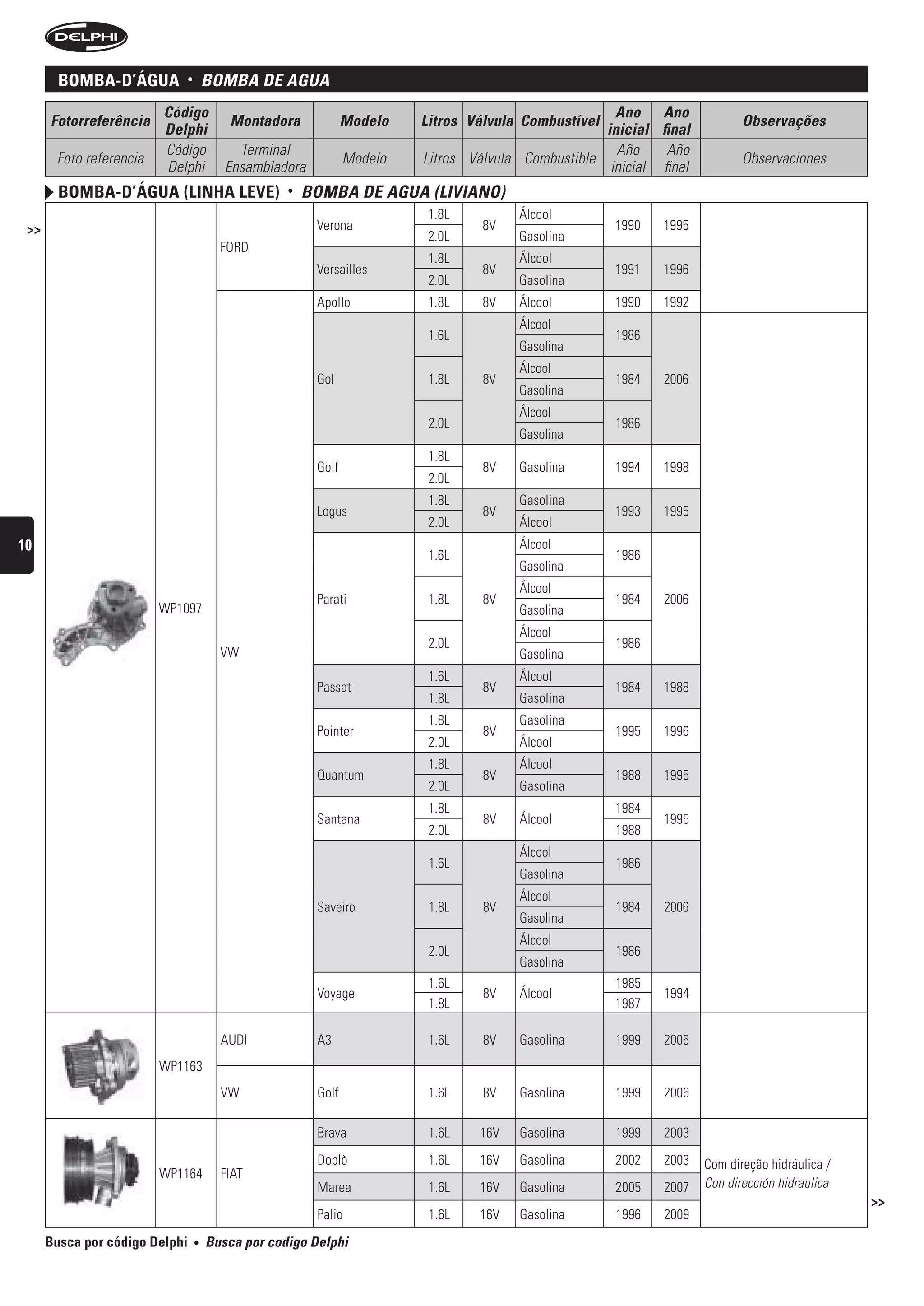 BomBa-D’água            •       bOMbA De AguA
                         Código                                                                        Ano Ano
      Fotorreferência                      Montadora             Modelo   Litros Válvula Combustível                         Observações
                         Delphi                                                                      inicial final
                         Código              Terminal                                                  Año     Año
       Foto referencia                                           Modelo   Litros Válvula Combustible                         Observaciones
                         Delphi            Ensambladora                                               inicial final
        BomBa-D’água (linha leve)                    •   bOMbA De AguA (LiViAnO)
                                                                           1.8L         Álcool
 >>                                                       Verona                   8V                  1990   1995
                                                                           2.0L         Gasolina
                                          FORD
                                                                           1.8L         Álcool
                                                          Versailles               8V                  1991   1996
                                                                           2.0L         Gasolina
                                                          Apollo           1.8L    8V   Álcool         1990   1992
                                                                                        Álcool
                                                                           1.6L                        1986
                                                                                        Gasolina
                                                                                        Álcool
                                                          Gol              1.8L    8V                  1984   2006
                                                                                        Gasolina
                                                                                        Álcool
                                                                           2.0L                        1986
                                                                                        Gasolina
                                                                           1.8L
                                                          Golf                     8V   Gasolina       1994   1998
                                                                           2.0L
                                                                           1.8L         Gasolina
                                                          Logus                    8V                  1993   1995
                                                                           2.0L         Álcool
10                                                                                      Álcool
                                                                           1.6L                        1986
                                                                                        Gasolina
                                                                                        Álcool
                                                          Parati           1.8L    8V                  1984   2006
                         WP1097                                                         Gasolina
                                                                                        Álcool
                                                                           2.0L                        1986
                                          VW                                            Gasolina
                                                                           1.6L         Álcool
                                                          Passat                   8V                  1984   1988
                                                                           1.8L         Gasolina
                                                                           1.8L         Gasolina
                                                          Pointer                  8V                  1995   1996
                                                                           2.0L         Álcool
                                                                           1.8L         Álcool
                                                          Quantum                  8V                  1988   1995
                                                                           2.0L         Gasolina
                                                                           1.8L                        1984
                                                          Santana                  8V   Álcool                1995
                                                                           2.0L                        1988
                                                                                        Álcool
                                                                           1.6L                        1986
                                                                                        Gasolina
                                                                                        Álcool
                                                          Saveiro          1.8L    8V                  1984   2006
                                                                                        Gasolina
                                                                                        Álcool
                                                                           2.0L                        1986
                                                                                        Gasolina
                                                                           1.6L                        1985
                                                          Voyage                   8V   Álcool                1994
                                                                           1.8L                        1987

                                          AUDI            A3               1.6L    8V   Gasolina       1999   2006
                         WP1163
                                          VW              Golf             1.6L    8V   Gasolina       1999   2006

                                                          Brava            1.6L   16V   Gasolina       1999   2003
                                                          Doblò            1.6L   16V   Gasolina       2002   2003    Com direção hidráulica /
                         WP1164           FIAT
                                                          Marea            1.6L   16V   Gasolina       2005   2007    Con dirección hidraulica
                                                                                                                                                 >>
                                                          Palio            1.6L   16V   Gasolina       1996   2009
      Busca por código Delphi       •   busca por codigo Delphi
 