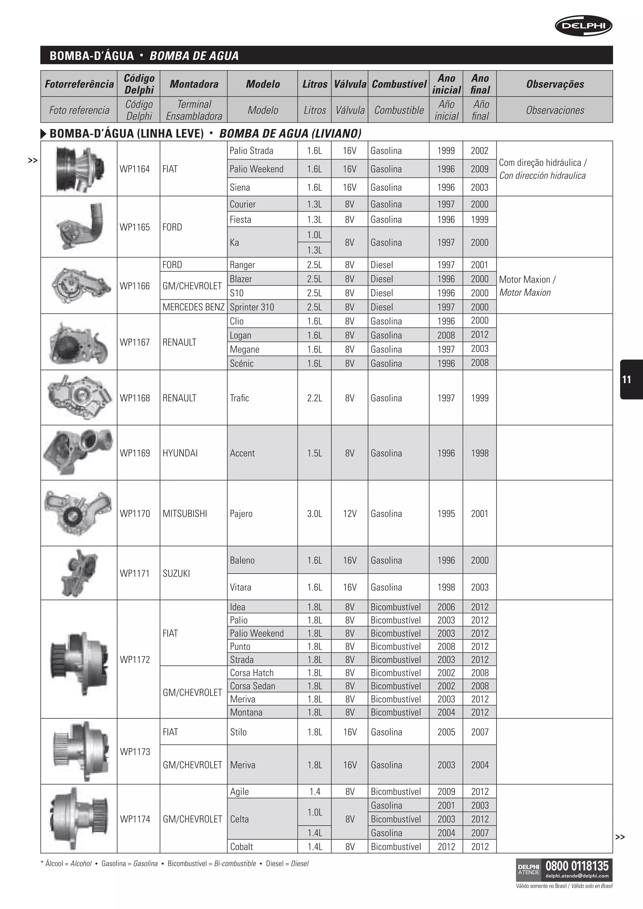 BomBa-D’água                       •   bOMbA De AguA
                                     Código                                                                                            Ano Ano
      Fotorreferência                                   Montadora                 Modelo                 Litros Válvula Combustível                              Observações
                                     Delphi                                                                                          inicial final
                                     Código               Terminal                                                                     Año     Año
       Foto referencia                                                               Modelo               Litros Válvula Combustible                             Observaciones
                                     Delphi             Ensambladora                                                                  inicial final
        BomBa-D’água (linha leve)                                     •   bOMbA De AguA (LiViAnO)
                                                                             Palio Strada                  1.6L      16V   Gasolina        1999   2002
>>                                                                                                                                                       Com direção hidráulica /
                                    WP1164          FIAT                     Palio Weekend                 1.6L      16V   Gasolina        1996   2009
                                                                                                                                                         Con dirección hidraulica
                                                                             Siena                         1.6L      16V   Gasolina        1996   2003
                                                                             Courier                       1.3L      8V    Gasolina        1997   2000
                                                                             Fiesta                        1.3L      8V    Gasolina        1996   1999
                                    WP1165          FORD
                                                                                                           1.0L
                                                                             Ka                                      8V    Gasolina        1997   2000
                                                                                                           1.3L
                                                    FORD          Ranger                                   2.5L      8V    Diesel          1997   2001
                                                                  Blazer                                   2.5L      8V    Diesel          1996   2000   Motor Maxion /
                                    WP1166          GM/CHEVROLET
                                                                  S10                                      2.5L      8V    Diesel          1996   2000   Motor Maxion
                                                    MERCEDES BENZ Sprinter 310                             2.5L      8V    Diesel          1997   2000
                                                                  Clio                                     1.6L      8V    Gasolina        1996   2000
                                                                  Logan                                    1.6L      8V    Gasolina        2008   2012
                                    WP1167          RENAULT
                                                                  Megane                                   1.6L      8V    Gasolina        1997   2003
                                                                  Scénic                                   1.6L      8V    Gasolina        1996   2008
                                                                                                                                                                                                                 11
                                    WP1168          RENAULT                  Trafic                        2.2L      8V    Gasolina        1997   1999




                                    WP1169          HYUNDAI                  Accent                        1.5L      8V    Gasolina        1996   1998




                                    WP1170          MITSUBISHI               Pajero                        3.0L      12V   Gasolina        1995   2001



                                                                             Baleno                        1.6L      16V   Gasolina        1996   2000
                                    WP1171          SUZUKI
                                                                             Vitara                        1.6L      16V   Gasolina        1998   2003

                                                                 Idea                                      1.8L      8V    Bicombustível   2006   2012
                                                                 Palio                                     1.8L      8V    Bicombustível   2003   2012
                                                    FIAT         Palio Weekend                             1.8L      8V    Bicombustível   2003   2012
                                                                 Punto                                     1.8L      8V    Bicombustível   2008   2012
                                    WP1172                       Strada                                    1.8L      8V    Bicombustível   2003   2012
                                                                 Corsa Hatch                               1.8L      8V    Bicombustível   2002   2008
                                                                 Corsa Sedan                               1.8L      8V    Bicombustível   2002   2008
                                                    GM/CHEVROLET
                                                                 Meriva                                    1.8L      8V    Bicombustível   2003   2012
                                                                 Montana                                   1.8L      8V    Bicombustível   2004   2012

                                                    FIAT                     Stilo                         1.8L      16V   Gasolina        2005   2007

                                    WP1173
                                                    GM/CHEVROLET Meriva                                    1.8L      16V   Gasolina        2003   2004

                                                                             Agile                             1.4   8V    Bicombustível   2009   2012
                                                                                                                           Gasolina        2001   2003
                                                                                                           1.0L
                                    WP1174          GM/CHEVROLET Celta                                               8V    Bicombustível   2003   2012
                                                                                                           1.4L            Gasolina        2004   2007                                                          >>
                                                                             Cobalt                        1.4L      8V    Bicombustível   2012   2012
     * Álcool = Alcohol   •   Gasolina = Gasolina   •   Bicombustível = Bi-combustible   •   Diesel = Diesel

                                                                                                                                                             Válido somente no Brasil / Válido solo en Brasil
 