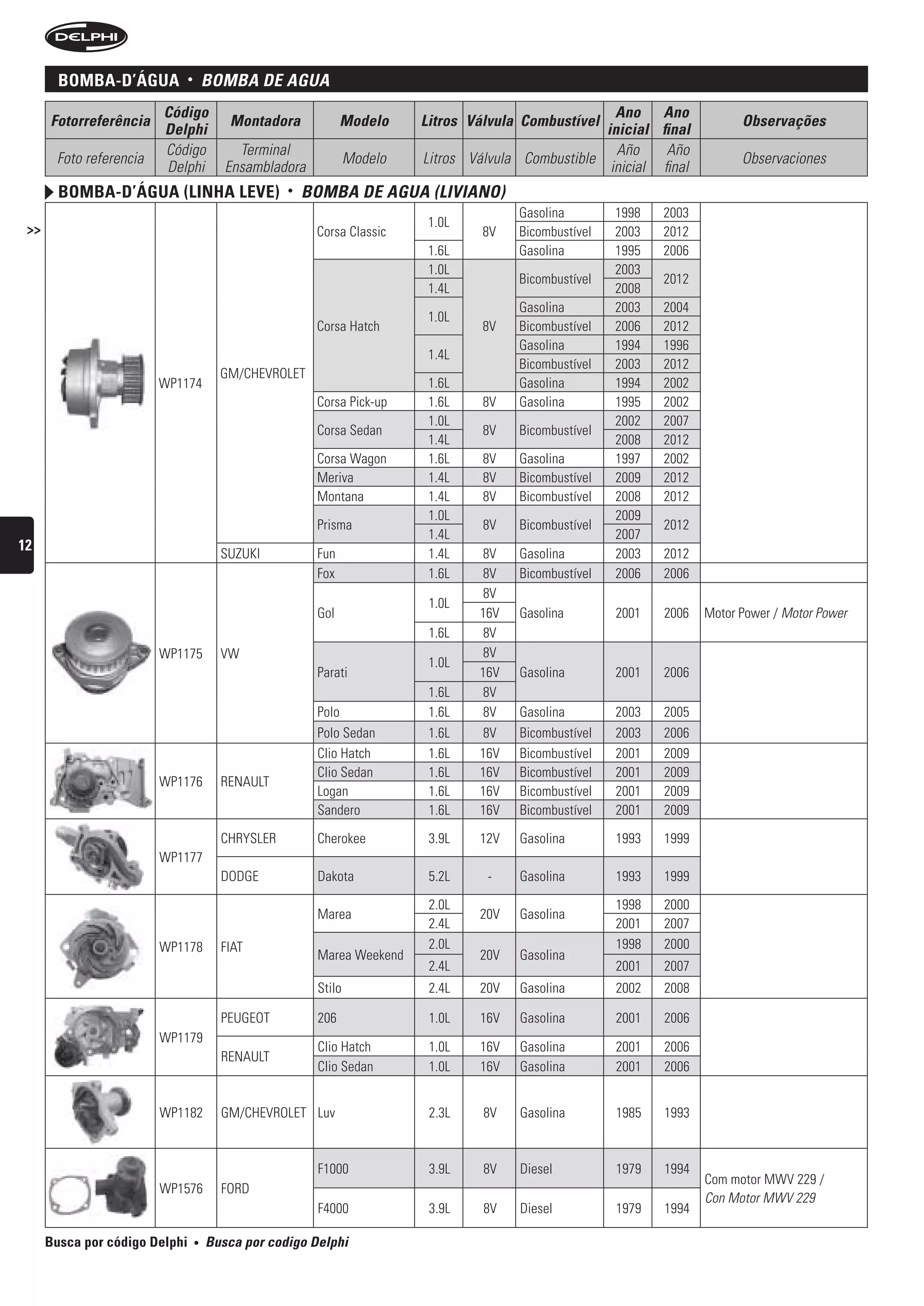 BomBa-D’água            •       bOMbA De AguA
                         Código                                                                         Ano Ano
      Fotorreferência                      Montadora            Modelo     Litros Válvula Combustível                        Observações
                         Delphi                                                                       inicial final
                         Código              Terminal                                                   Año     Año
       Foto referencia                                            Modelo   Litros Válvula Combustible                        Observaciones
                         Delphi            Ensambladora                                                inicial final
        BomBa-D’água (linha leve)                    •   bOMbA De AguA (LiViAnO)
                                                                                         Gasolina        1998   2003
                                                                            1.0L
 >>                                                       Corsa Classic             8V   Bicombustível   2003   2012
                                                                            1.6L         Gasolina        1995   2006
                                                                            1.0L                         2003
                                                                                         Bicombustível          2012
                                                                            1.4L                         2008
                                                                                         Gasolina        2003   2004
                                                                            1.0L
                                                          Corsa Hatch               8V   Bicombustível   2006   2012
                                                                                         Gasolina        1994   1996
                                                                            1.4L
                                                                                         Bicombustível   2003   2012
                                          GM/CHEVROLET
                         WP1174                                             1.6L         Gasolina        1994   2002
                                                          Corsa Pick-up     1.6L    8V   Gasolina        1995   2002
                                                                            1.0L                         2002   2007
                                                          Corsa Sedan               8V   Bicombustível
                                                                            1.4L                         2008   2012
                                                          Corsa Wagon       1.6L    8V   Gasolina        1997   2002
                                                          Meriva            1.4L    8V   Bicombustível   2009   2012
                                                          Montana           1.4L    8V   Bicombustível   2008   2012
                                                                            1.0L                         2009
                                                          Prisma                    8V   Bicombustível          2012
                                                                            1.4L                         2007
12
                                          SUZUKI          Fun               1.4L   8V    Gasolina        2003   2012
                                                          Fox               1.6L   8V    Bicombustível   2006   2006
                                                                                    8V
                                                                            1.0L
                                                          Gol                      16V   Gasolina        2001   2006   Motor Power / Motor Power
                                                                            1.6L    8V
                         WP1175           VW                                       8V
                                                                            1.0L
                                                          Parati                   16V   Gasolina        2001   2006
                                                                            1.6L    8V
                                                          Polo              1.6L    8V   Gasolina        2003   2005
                                                          Polo Sedan        1.6L    8V   Bicombustível   2003   2006
                                                          Clio Hatch        1.6L   16V   Bicombustível   2001   2009
                                                          Clio Sedan        1.6L   16V   Bicombustível   2001   2009
                         WP1176           RENAULT
                                                          Logan             1.6L   16V   Bicombustível   2001   2009
                                                          Sandero           1.6L   16V   Bicombustível   2001   2009

                                          CHRYSLER        Cherokee          3.9L   12V   Gasolina        1993   1999
                         WP1177
                                          DODGE           Dakota            5.2L    -    Gasolina        1993   1999

                                                                            2.0L                         1998   2000
                                                          Marea                    20V   Gasolina
                                                                            2.4L                         2001   2007
                         WP1178           FIAT                              2.0L                         1998   2000
                                                          Marea Weekend            20V   Gasolina
                                                                            2.4L                         2001   2007
                                                          Stilo             2.4L   20V   Gasolina        2002   2008

                                          PEUGEOT         206               1.0L   16V   Gasolina        2001   2006
                         WP1179
                                                          Clio Hatch        1.0L   16V   Gasolina        2001   2006
                                          RENAULT
                                                          Clio Sedan        1.0L   16V   Gasolina        2001   2006


                         WP1182           GM/CHEVROLET Luv                  2.3L    8V   Gasolina        1985   1993



                                                          F1000             3.9L    8V   Diesel          1979   1994
                                                                                                                       Com motor MWV 229 /
                         WP1576           FORD
                                                                                                                       Con Motor MWV 229
                                                          F4000             3.9L    8V   Diesel          1979   1994

      Busca por código Delphi       •   busca por codigo Delphi
 