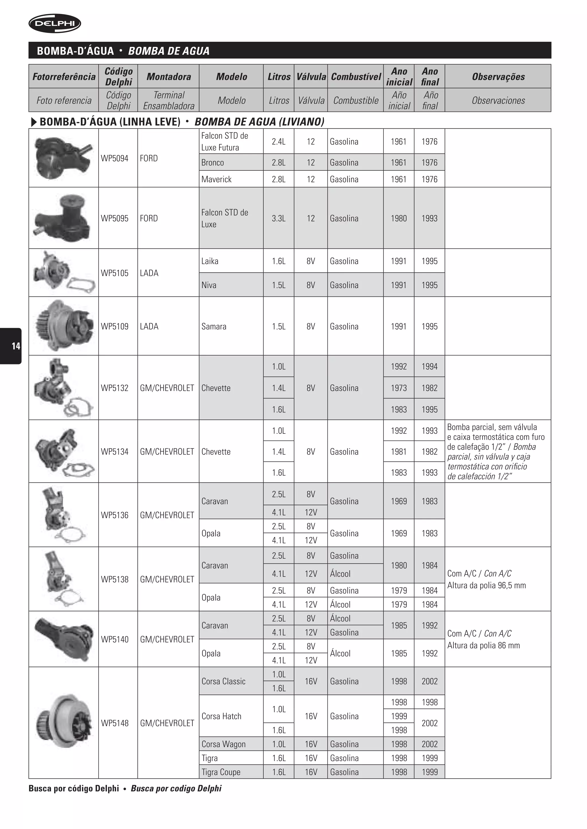 BomBa-D’água            •       bOMbA De AguA
                        Código                                                                         Ano Ano
     Fotorreferência                      Montadora           Modelo      Litros Válvula Combustível                         Observações
                        Delphi                                                                       inicial final
                        Código              Terminal                                                   Año     Año
      Foto referencia                                            Modelo   Litros Válvula Combustible                         Observaciones
                        Delphi            Ensambladora                                                inicial final
       BomBa-D’água (linha leve)                     •   bOMbA De AguA (LiViAnO)
                                                          Falcon STD de
                                                                           2.4L    12   Gasolina       1961   1976
                                                          Luxe Futura
                        WP5094           FORD             Bronco           2.8L    12   Gasolina       1961   1976
                                                          Maverick         2.8L    12   Gasolina       1961   1976


                                                          Falcon STD de
                        WP5095           FORD                              3.3L    12   Gasolina       1980   1993
                                                          Luxe



                                                          Laika            1.6L    8V   Gasolina       1991   1995
                        WP5105           LADA
                                                          Niva             1.5L    8V   Gasolina       1991   1995



                        WP5109           LADA             Samara           1.5L    8V   Gasolina       1991   1995

14

                                                                           1.0L                        1992   1994

                        WP5132           GM/CHEVROLET Chevette             1.4L    8V   Gasolina       1973   1982

                                                                           1.6L                        1983   1995

                                                                           1.0L                        1992   1993    Bomba parcial, sem válvula
                                                                                                                      e caixa termostática com furo
                                                                                                                      de calefação 1/2” / Bomba
                        WP5134           GM/CHEVROLET Chevette             1.4L    8V   Gasolina       1981   1982
                                                                                                                      parcial, sin válvula y caja
                                                                                                                      termostática con orificio
                                                                           1.6L                        1983   1993    de calefacción 1/2”

                                                                           2.5L    8V
                                                          Caravan                       Gasolina       1969   1983
                        WP5136           GM/CHEVROLET                      4.1L   12V
                                                                           2.5L    8V
                                                          Opala                         Gasolina       1969   1983
                                                                           4.1L   12V
                                                                           2.5L    8V   Gasolina
                                                          Caravan                                      1980   1984
                                                                           4.1L   12V   Álcool                        Com A/C / Con A/C
                        WP5138           GM/CHEVROLET
                                                                                                                      Altura da polia 96,5 mm
                                                                           2.5L    8V   Gasolina       1979   1984
                                                          Opala
                                                                           4.1L   12V   Álcool         1979   1984
                                                                           2.5L    8V   Álcool
                                                          Caravan                                      1985   1992
                                                                           4.1L   12V   Gasolina                      Com A/C / Con A/C
                        WP5140           GM/CHEVROLET
                                                                           2.5L    8V                                 Altura da polia 86 mm
                                                          Opala                         Álcool         1985   1992
                                                                           4.1L   12V
                                                                           1.0L
                                                          Corsa Classic           16V   Gasolina       1998   2002
                                                                           1.6L
                                                                                                       1998   1998
                                                                           1.0L
                                                          Corsa Hatch             16V   Gasolina       1999
                        WP5148           GM/CHEVROLET                                                         2002
                                                                           1.6L                        1998
                                                          Corsa Wagon      1.0L   16V   Gasolina       1998   2002
                                                          Tigra            1.6L   16V   Gasolina       1998   1999
                                                          Tigra Coupe      1.6L   16V   Gasolina       1998   1999
     Busca por código Delphi       •   busca por codigo Delphi
 