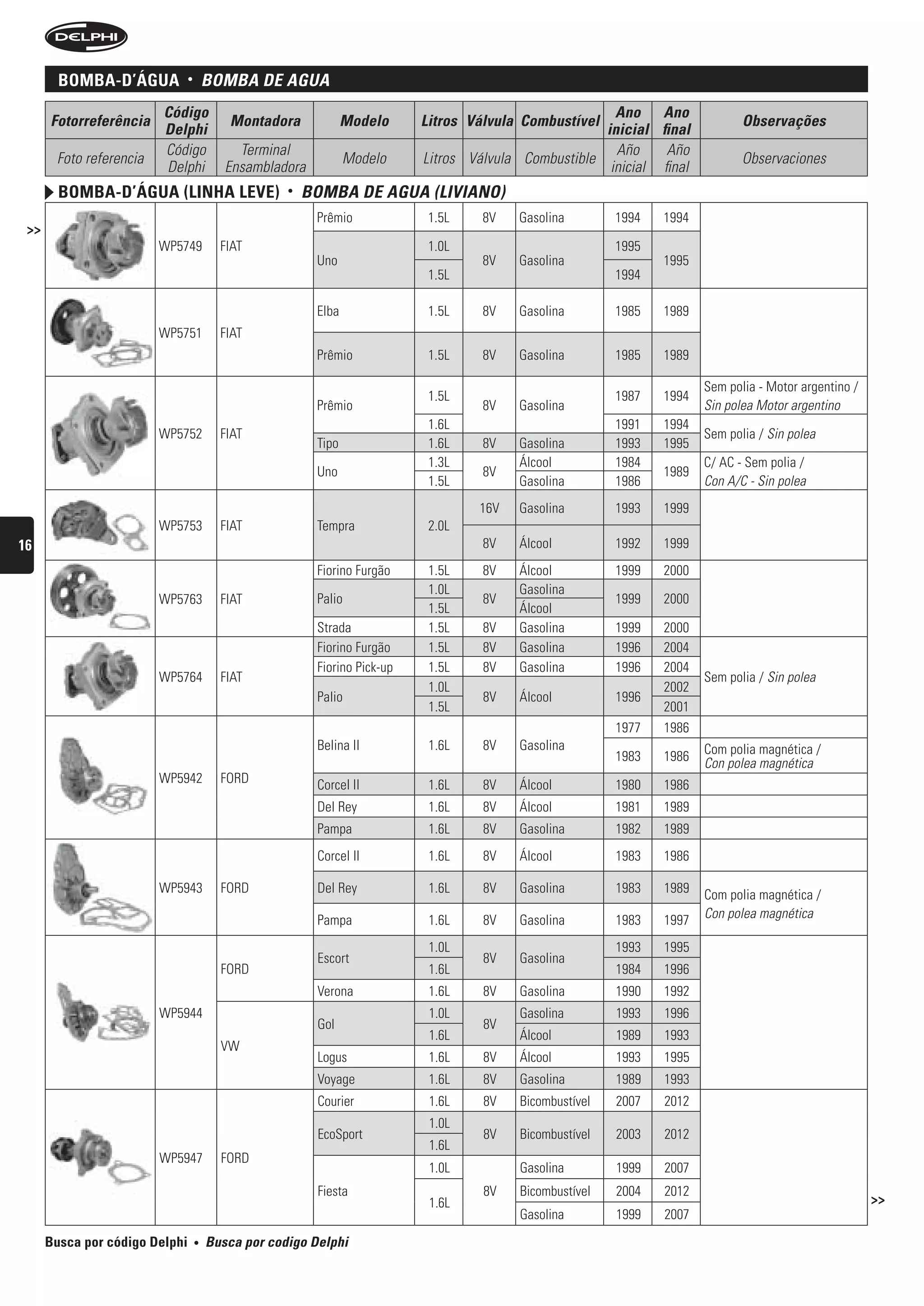 BomBa-D’água            •       bOMbA De AguA
                         Código                                                                          Ano Ano
      Fotorreferência                      Montadora             Modelo     Litros Válvula Combustível                         Observações
                         Delphi                                                                        inicial final
                         Código              Terminal                                                    Año     Año
       Foto referencia                                           Modelo     Litros Válvula Combustible                         Observaciones
                         Delphi            Ensambladora                                                 inicial final
        BomBa-D’água (linha leve)                    •   bOMbA De AguA (LiViAnO)
                                                          Prêmio             1.5L    8V   Gasolina        1994   1994
 >>
                         WP5749           FIAT                               1.0L                         1995
                                                          Uno                        8V   Gasolina               1995
                                                                             1.5L                         1994

                                                          Elba               1.5L    8V   Gasolina        1985   1989
                         WP5751           FIAT
                                                          Prêmio             1.5L    8V   Gasolina        1985   1989

                                                                                                                        Sem polia - Motor argentino /
                                                                             1.5L                         1987   1994
                                                          Prêmio                     8V   Gasolina                      Sin polea Motor argentino
                                                                             1.6L                         1991   1994
                         WP5752           FIAT                                                                          Sem polia / Sin polea
                                                          Tipo               1.6L    8V   Gasolina        1993   1995
                                                                             1.3L         Álcool          1984          C/ AC - Sem polia /
                                                          Uno                        8V                          1989
                                                                             1.5L         Gasolina        1986          Con A/C - Sin polea
                                                                                    16V   Gasolina        1993   1999
                         WP5753           FIAT            Tempra             2.0L
16                                                                                   8V   Álcool          1992   1999
                                                          Fiorino Furgão     1.5L    8V   Álcool          1999   2000
                                                                             1.0L         Gasolina
                         WP5763           FIAT            Palio                      8V                   1999   2000
                                                                             1.5L         Álcool
                                                          Strada             1.5L    8V   Gasolina        1999   2000
                                                          Fiorino Furgão     1.5L    8V   Gasolina        1996   2004
                                                          Fiorino Pick-up    1.5L    8V   Gasolina        1996   2004
                         WP5764           FIAT                                                                          Sem polia / Sin polea
                                                                             1.0L                                2002
                                                          Palio                      8V   Álcool          1996
                                                                             1.5L                                2001
                                                                                                          1977   1986
                                                          Belina II          1.6L    8V   Gasolina                      Com polia magnética /
                                                                                                          1983   1986   Con polea magnética
                         WP5942           FORD            Corcel II          1.6L    8V   Álcool          1980   1986
                                                          Del Rey            1.6L    8V   Álcool          1981   1989
                                                          Pampa              1.6L    8V   Gasolina        1982   1989
                                                          Corcel II          1.6L    8V   Álcool          1983   1986

                         WP5943           FORD            Del Rey            1.6L    8V   Gasolina        1983   1989   Com polia magnética /
                                                          Pampa              1.6L    8V   Gasolina        1983   1997   Con polea magnética

                                                                             1.0L                         1993   1995
                                                          Escort                     8V   Gasolina
                                          FORD                               1.6L                         1984   1996
                                                          Verona             1.6L    8V   Gasolina        1990   1992
                         WP5944                                              1.0L         Gasolina        1993   1996
                                                          Gol                        8V
                                                                             1.6L         Álcool          1989   1993
                                          VW
                                                          Logus              1.6L    8V   Álcool          1993   1995
                                                          Voyage             1.6L    8V   Gasolina        1989   1993
                                                          Courier            1.6L    8V   Bicombustível   2007   2012
                                                                             1.0L
                                                          EcoSport                   8V   Bicombustível   2003   2012
                                                                             1.6L
                         WP5947           FORD
                                                                             1.0L         Gasolina        1999   2007
                                                          Fiesta                     8V   Bicombustível   2004   2012
                                                                             1.6L                                                                       >>
                                                                                          Gasolina        1999   2007
      Busca por código Delphi       •   busca por codigo Delphi
 