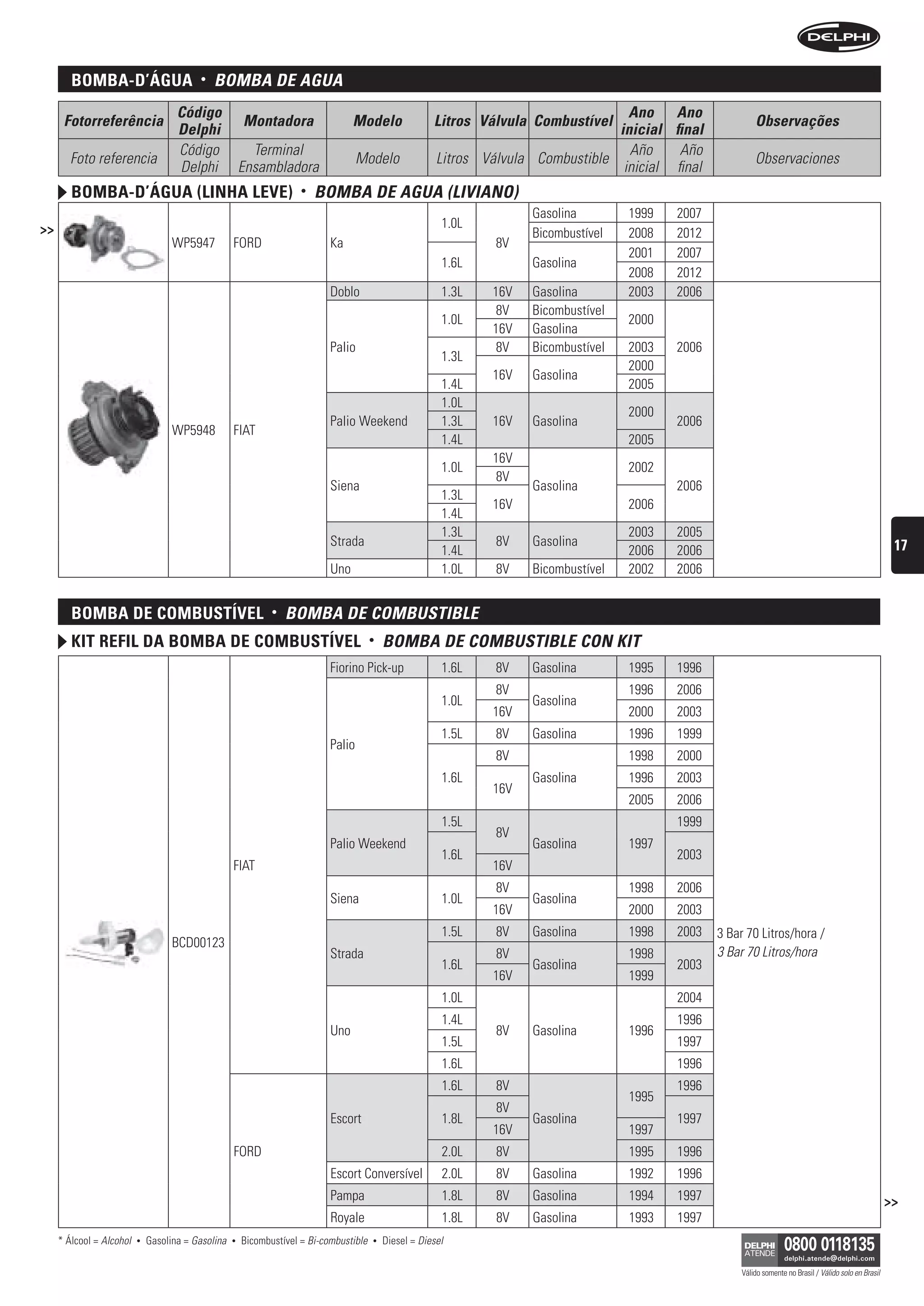 BomBa-D’água                       •   bOMbA De AguA
                                     Código                                                                                            Ano Ano
      Fotorreferência                                   Montadora                  Modelo                Litros Válvula Combustível                            Observações
                                     Delphi                                                                                          inicial final
                                     Código               Terminal                                                                     Año     Año
       Foto referencia                                                               Modelo               Litros Válvula Combustible                           Observaciones
                                     Delphi             Ensambladora                                                                  inicial final
        BomBa-D’água (linha leve)                                     •   bOMbA De AguA (LiViAnO)
                                                                                                                        Gasolina        1999   2007
>>                                                                                                         1.0L
                                                                                                                        Bicombustível   2008   2012
                                    WP5947          FORD                     Ka                                    8V
                                                                                                                                        2001   2007
                                                                                                           1.6L         Gasolina
                                                                                                                                        2008   2012
                                                                             Doblo                         1.3L   16V   Gasolina        2003   2006
                                                                                                                   8V   Bicombustível
                                                                                                           1.0L                         2000
                                                                                                                  16V   Gasolina
                                                                             Palio                                 8V   Bicombustível   2003   2006
                                                                                                           1.3L
                                                                                                                                        2000
                                                                                                                  16V   Gasolina
                                                                                                           1.4L                         2005
                                                                                                           1.0L
                                                                                                                                        2000
                                                                             Palio Weekend                 1.3L   16V   Gasolina               2006
                                    WP5948          FIAT
                                                                                                           1.4L                         2005
                                                                                                                  16V
                                                                                                           1.0L                         2002
                                                                                                                   8V
                                                                             Siena                                      Gasolina               2006
                                                                                                           1.3L
                                                                                                                  16V                   2006
                                                                                                           1.4L
                                                                                                           1.3L                         2003   2005
                                                                             Strada                                8V   Gasolina                                                                               17
                                                                                                           1.4L                         2006   2006
                                                                             Uno                           1.0L    8V   Bicombustível   2002   2006


        BomBa De comBustível                                   •   bOMbA De COMbustibLe
        kit refil Da BomBa De comBustível                                                •   bOMbA De COMbustibLe COn kit
                                                                             Fiorino Pick-up               1.6L    8V   Gasolina        1995   1996
                                                                                                                   8V                   1996   2006
                                                                                                           1.0L         Gasolina
                                                                                                                  16V                   2000   2003
                                                                                                           1.5L    8V   Gasolina        1996   1999
                                                                             Palio
                                                                                                                   8V                   1998   2000
                                                                                                           1.6L         Gasolina        1996   2003
                                                                                                                  16V
                                                                                                                                        2005   2006
                                                                                                           1.5L                                1999
                                                                                                                   8V
                                                                             Palio Weekend                              Gasolina        1997
                                                                                                           1.6L                                2003
                                                    FIAT                                                          16V
                                                                                                                   8V                   1998   2006
                                                                             Siena                         1.0L         Gasolina
                                                                                                                  16V                   2000   2003
                                                                                                           1.5L    8V   Gasolina        1998   2003   3 Bar 70 Litros/hora /
                                    BCD00123
                                                                             Strada                                8V                   1998          3 Bar 70 Litros/hora
                                                                                                           1.6L         Gasolina               2003
                                                                                                                  16V                   1999
                                                                                                           1.0L                                2004
                                                                                                           1.4L                                1996
                                                                             Uno                                   8V   Gasolina        1996
                                                                                                           1.5L                                1997
                                                                                                           1.6L                                1996
                                                                                                           1.6L    8V                          1996
                                                                                                                                        1995
                                                                                                                   8V
                                                                             Escort                        1.8L         Gasolina               1997
                                                                                                                  16V                   1997
                                                    FORD                                                   2.0L    8V                   1995   1996
                                                                             Escort Conversível            2.0L    8V   Gasolina        1992   1996
                                                                             Pampa                         1.8L    8V   Gasolina        1994   1997                                                           >>
                                                                             Royale                        1.8L    8V   Gasolina        1993   1997
     * Álcool = Alcohol   •   Gasolina = Gasolina   •   Bicombustível = Bi-combustible   •   Diesel = Diesel

                                                                                                                                                           Válido somente no Brasil / Válido solo en Brasil
 
