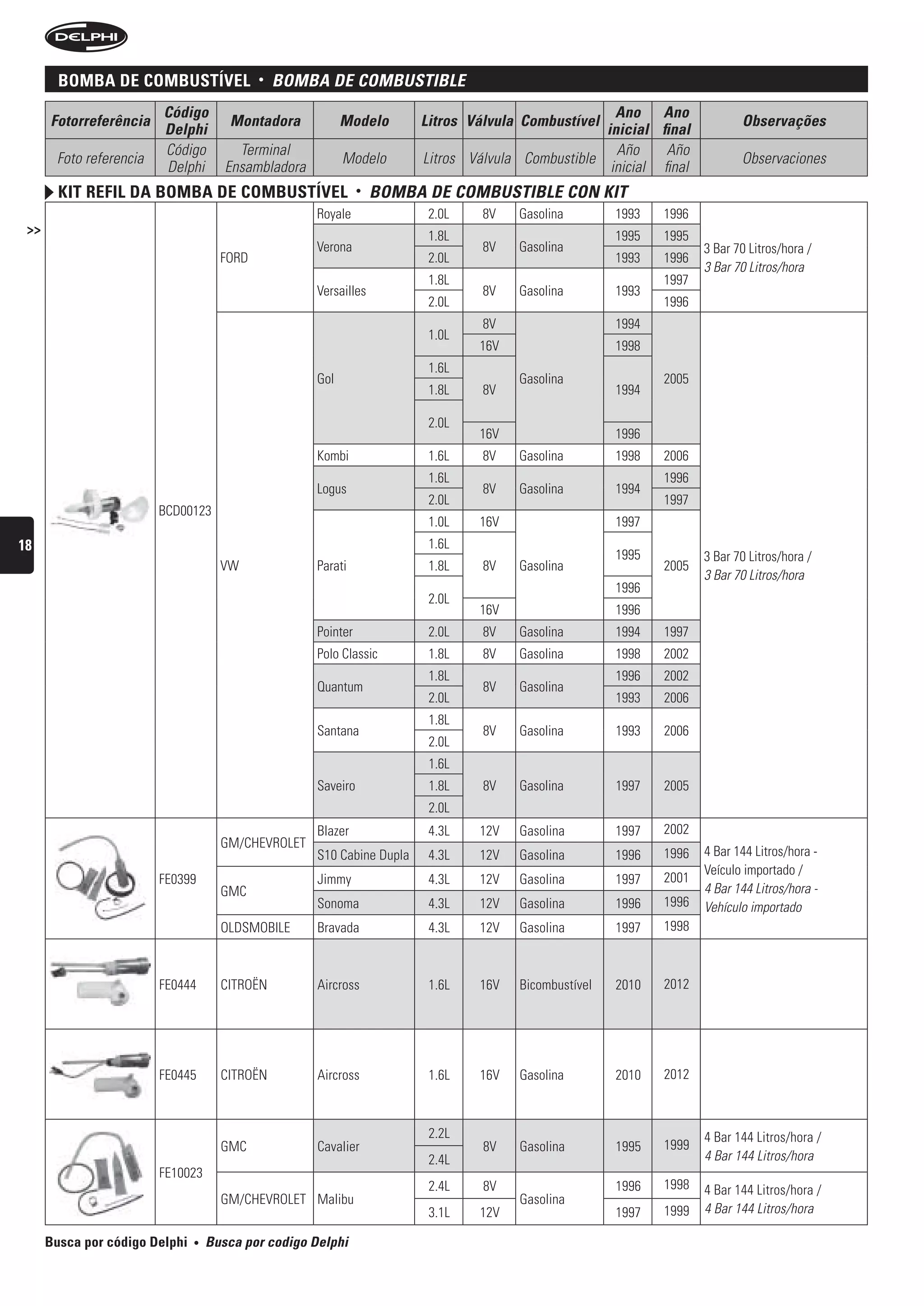 BomBa De comBustível                 •   bOMbA De COMbustibLe
                         Código                                                                       Ano Ano
      Fotorreferência                  Montadora            Modelo       Litros Válvula Combustível                         Observações
                         Delphi                                                                     inicial final
                         Código          Terminal                                                     Año     Año
       Foto referencia                                      Modelo       Litros Válvula Combustible                         Observaciones
                         Delphi        Ensambladora                                                  inicial final
        kit refil Da BomBa De comBustível                       •   bOMbA De COMbustibLe COn kit
                                                      Royale              2.0L    8V   Gasolina        1993   1996
 >>                                                                       1.8L                         1995   1995
                                                      Verona                      8V   Gasolina                      3 Bar 70 Litros/hora /
                                      FORD                                2.0L                         1993   1996
                                                                                                                     3 Bar 70 Litros/hora
                                                                          1.8L                                1997
                                                      Versailles                  8V   Gasolina        1993
                                                                          2.0L                                1996
                                                                                  8V                   1994
                                                                          1.0L
                                                                                 16V                   1998
                                                                          1.6L
                                                      Gol                              Gasolina               2005
                                                                          1.8L    8V                   1994

                                                                          2.0L
                                                                                 16V                   1996
                                                      Kombi               1.6L    8V   Gasolina        1998   2006
                                                                          1.6L                                1996
                                                      Logus                       8V   Gasolina        1994
                                                                          2.0L                                1997
                         BCD00123
                                                                          1.0L   16V                   1997
18                                                                        1.6L
                                                                                                       1995          3 Bar 70 Litros/hora /
                                      VW              Parati              1.8L    8V   Gasolina               2005
                                                                                                                     3 Bar 70 Litros/hora
                                                                                                       1996
                                                                          2.0L
                                                                                 16V                   1996
                                                      Pointer             2.0L    8V   Gasolina        1994   1997
                                                      Polo Classic        1.8L    8V   Gasolina        1998   2002
                                                                          1.8L                         1996   2002
                                                      Quantum                     8V   Gasolina
                                                                          2.0L                         1993   2006
                                                                          1.8L
                                                      Santana                     8V   Gasolina        1993   2006
                                                                          2.0L
                                                                          1.6L
                                                      Saveiro             1.8L    8V   Gasolina        1997   2005
                                                                          2.0L
                                                      Blazer              4.3L   12V   Gasolina        1997   2002
                                      GM/CHEVROLET
                                                      S10 Cabine Dupla    4.3L   12V   Gasolina        1996   1996   4 Bar 144 Litros/hora -
                                                                                                                     Veículo importado /
                         FE0399                       Jimmy               4.3L   12V   Gasolina        1997   2001
                                      GMC                                                                            4 Bar 144 Litros/hora -
                                                      Sonoma              4.3L   12V   Gasolina        1996   1996   Vehículo importado
                                      OLDSMOBILE      Bravada             4.3L   12V   Gasolina        1997   1998



                         FE0444       CITROËN         Aircross            1.6L   16V   Bicombustível   2010   2012




                         FE0445       CITROËN         Aircross            1.6L   16V   Gasolina        2010   2012



                                                                          2.2L                                       4 Bar 144 Litros/hora /
                                      GMC             Cavalier                    8V   Gasolina        1995   1999
                                                                          2.4L                                       4 Bar 144 Litros/hora
                         FE10023
                                                                          2.4L    8V                   1996   1998   4 Bar 144 Litros/hora /
                                      GM/CHEVROLET Malibu                              Gasolina
                                                                          3.1L   12V                   1997   1999   4 Bar 144 Litros/hora

      Busca por código Delphi   •   busca por codigo Delphi
 