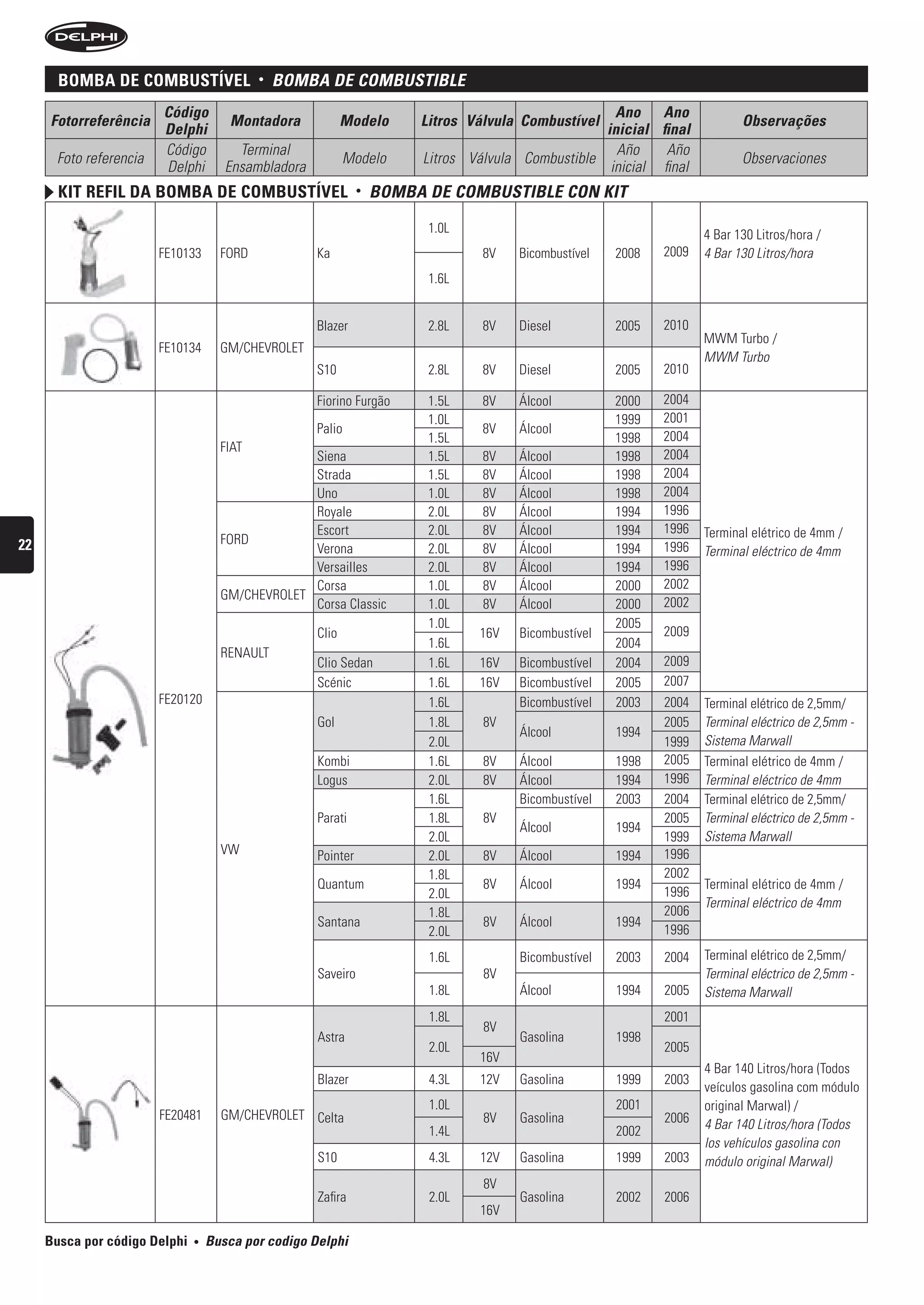 BomBa De comBustível                 •   bOMbA De COMbustibLe
                        Código                                                                       Ano Ano
     Fotorreferência                  Montadora             Modelo      Litros Válvula Combustível                         Observações
                        Delphi                                                                     inicial final
                        Código          Terminal                                                     Año     Año
      Foto referencia                                       Modelo      Litros Válvula Combustible                         Observaciones
                        Delphi        Ensambladora                                                  inicial final
       kit refil Da BomBa De comBustível                       •   bOMbA De COMbustibLe COn kit

                                                                         1.0L                                       4 Bar 130 Litros/hora /
                        FE10133      FORD            Ka                          8V   Bicombustível   2008   2009   4 Bar 130 Litros/hora
                                                                         1.6L


                                                     Blazer              2.8L    8V   Diesel          2005   2010
                                                                                                                    MWM Turbo /
                        FE10134      GM/CHEVROLET
                                                                                                                    MWM Turbo
                                                     S10                 2.8L    8V   Diesel          2005   2010

                                                     Fiorino Furgão      1.5L    8V   Álcool          2000   2004
                                                                         1.0L                         1999   2001
                                                     Palio                       8V   Álcool
                                                                         1.5L                         1998   2004
                                     FIAT
                                                  Siena                  1.5L    8V   Álcool          1998   2004
                                                  Strada                 1.5L    8V   Álcool          1998   2004
                                                  Uno                    1.0L    8V   Álcool          1998   2004
                                                  Royale                 2.0L    8V   Álcool          1994   1996
                                                  Escort                 2.0L    8V   Álcool          1994   1996   Terminal elétrico de 4mm /
22                                   FORD
                                                  Verona                 2.0L    8V   Álcool          1994   1996   Terminal eléctrico de 4mm
                                                  Versailles             2.0L    8V   Álcool          1994   1996
                                                  Corsa                  1.0L    8V   Álcool          2000   2002
                                     GM/CHEVROLET
                                                  Corsa Classic          1.0L    8V   Álcool          2000   2002
                                                                         1.0L                         2005
                                                     Clio                       16V   Bicombustível          2009
                                                                         1.6L                         2004
                                     RENAULT
                                                     Clio Sedan          1.6L   16V   Bicombustível   2004   2009
                                                     Scénic              1.6L   16V   Bicombustível   2005   2007
                        FE20120                                          1.6L         Bicombustível   2003   2004   Terminal elétrico de 2,5mm/
                                                     Gol                 1.8L    8V                          2005   Terminal eléctrico de 2,5mm -
                                                                                      Álcool          1994
                                                                         2.0L                                1999   Sistema Marwall
                                                     Kombi               1.6L    8V   Álcool          1998   2005   Terminal elétrico de 4mm /
                                                     Logus               2.0L    8V   Álcool          1994   1996   Terminal eléctrico de 4mm
                                                                         1.6L         Bicombustível   2003   2004   Terminal elétrico de 2,5mm/
                                                     Parati              1.8L    8V                          2005   Terminal eléctrico de 2,5mm -
                                                                                      Álcool          1994
                                                                         2.0L                                1999   Sistema Marwall
                                     VW              Pointer             2.0L    8V   Álcool          1994   1996
                                                                         1.8L                                2002
                                                     Quantum                     8V   Álcool          1994          Terminal elétrico de 4mm /
                                                                         2.0L                                1996
                                                                                                                    Terminal eléctrico de 4mm
                                                                         1.8L                                2006
                                                     Santana                     8V   Álcool          1994
                                                                         2.0L                                1996
                                                                         1.6L         Bicombustível   2003   2004   Terminal elétrico de 2,5mm/
                                                     Saveiro                     8V                                 Terminal eléctrico de 2,5mm -
                                                                         1.8L         Álcool          1994   2005   Sistema Marwall
                                                                         1.8L                                2001
                                                                                 8V
                                                     Astra                            Gasolina        1998
                                                                         2.0L                                2005
                                                                                16V
                                                                                                                    4 Bar 140 Litros/hora (Todos
                                                     Blazer              4.3L   12V   Gasolina        1999   2003
                                                                                                                    veículos gasolina com módulo
                                                                         1.0L                         2001          original Marwal) /
                        FE20481      GM/CHEVROLET Celta                          8V   Gasolina               2006
                                                                         1.4L                         2002          4 Bar 140 Litros/hora (Todos
                                                                                                                    los vehículos gasolina con
                                                     S10                 4.3L   12V   Gasolina        1999   2003   módulo original Marwal)
                                                                                 8V
                                                     Zafira              2.0L         Gasolina        2002   2006
                                                                                16V

     Busca por código Delphi   •   busca por codigo Delphi
 