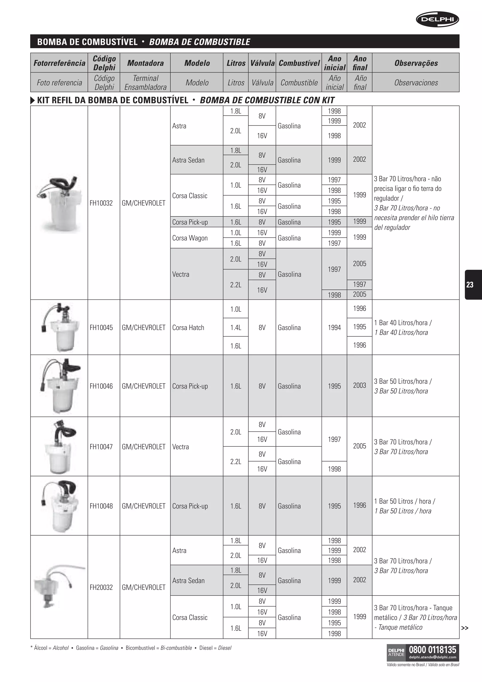 BomBa De comBustível                                   •   bOMbA De COMbustibLe
                                Código                                                                                            Ano Ano
 Fotorreferência                                   Montadora                 Modelo                 Litros Válvula Combustível                            Observações
                                Delphi                                                                                          inicial final
                                Código               Terminal                                                                     Año     Año
  Foto referencia                                                             Modelo                 Litros Válvula Combustible                           Observaciones
                                Delphi             Ensambladora                                                                  inicial final
   kit refil Da BomBa De comBustível                                                •   bOMbA De COMbustibLe COn kit
                                                                                                      1.8L                        1998
                                                                                                              8V
                                                                                                                                  1999
                                                                        Astra                                      Gasolina              2002
                                                                                                      2.0L
                                                                                                             16V                  1998

                                                                                                      1.8L
                                                                                                              8V
                                                                        Astra Sedan                                Gasolina       1999   2002
                                                                                                      2.0L
                                                                                                             16V
                                                                                                              8V                  1997           3 Bar 70 Litros/hora - não
                                                                                                      1.0L         Gasolina                      precisa ligar o fio terra do
                                                                                                             16V                  1998
                                                                        Corsa Classic                                                    1999    regulador /
                               FH10032         GM/CHEVROLET                                                   8V                  1995
                                                                                                      1.6L         Gasolina                      3 Bar 70 Litros/hora - no
                                                                                                             16V                  1998
                                                                                                                                                 necesita prender el hilo tierra
                                                                        Corsa Pick-up                 1.6L    8V   Gasolina       1995   1999
                                                                                                                                                 del regulador
                                                                                                      1.0L   16V                  1999
                                                                        Corsa Wagon                                Gasolina              1999
                                                                                                      1.6L    8V                  1997
                                                                                                              8V
                                                                                                      2.0L
                                                                                                             16V                         2005
                                                                                                                                  1997
                                                                        Vectra                                8V   Gasolina
                                                                                                      2.2L                               1997                                                            23
                                                                                                             16V
                                                                                                                                  1998   2005

                                                                                                      1.0L                               1996
                                                                                                                                                 1 Bar 40 Litros/hora /
                               FH10045         GM/CHEVROLET Corsa Hatch                               1.4L    8V   Gasolina       1994   1995
                                                                                                                                                 1 Bar 40 Litros/hora
                                                                                                      1.6L                               1996



                                                                                                                                                 3 Bar 50 Litros/hora /
                               FH10046         GM/CHEVROLET Corsa Pick-up                             1.6L    8V   Gasolina       1995   2003
                                                                                                                                                 3 Bar 50 Litros/hora



                                                                                                              8V
                                                                                                      2.0L         Gasolina
                                                                                                             16V                  1997           3 Bar 70 Litros/hora /
                               FH10047         GM/CHEVROLET Vectra                                                                       2005
                                                                                                              8V                                 3 Bar 70 Litros/hora
                                                                                                      2.2L         Gasolina
                                                                                                             16V                  1998



                                                                                                                                                 1 Bar 50 Litros / hora /
                               FH10048         GM/CHEVROLET Corsa Pick-up                             1.6L    8V   Gasolina       1995   1996
                                                                                                                                                 1 Bar 50 Litros / hora



                                                                                                      1.8L                        1998
                                                                                                              8V
                                                                        Astra                                      Gasolina       1999   2002
                                                                                                      2.0L
                                                                                                             16V                  1998           3 Bar 70 Litros/hora /
                                                                                                      1.8L                                       3 Bar 70 Litros/hora
                                                                                                              8V
                                                                        Astra Sedan                                Gasolina       1999   2002
                               FH20032         GM/CHEVROLET                                           2.0L
                                                                                                             16V
                                                                                                              8V                  1999
                                                                                                      1.0L                                       3 Bar 70 Litros/hora - Tanque
                                                                                                             16V                  1998
                                                                        Corsa Classic                              Gasolina              1999    metálico / 3 Bar 70 Litros/hora
                                                                                                              8V                  1995
                                                                                                      1.6L                                       - Tanque metálico               >>
                                                                                                             16V                  1998
* Álcool = Alcohol   •   Gasolina = Gasolina   •   Bicombustível = Bi-combustible   •   Diesel = Diesel

                                                                                                                                                      Válido somente no Brasil / Válido solo en Brasil
 