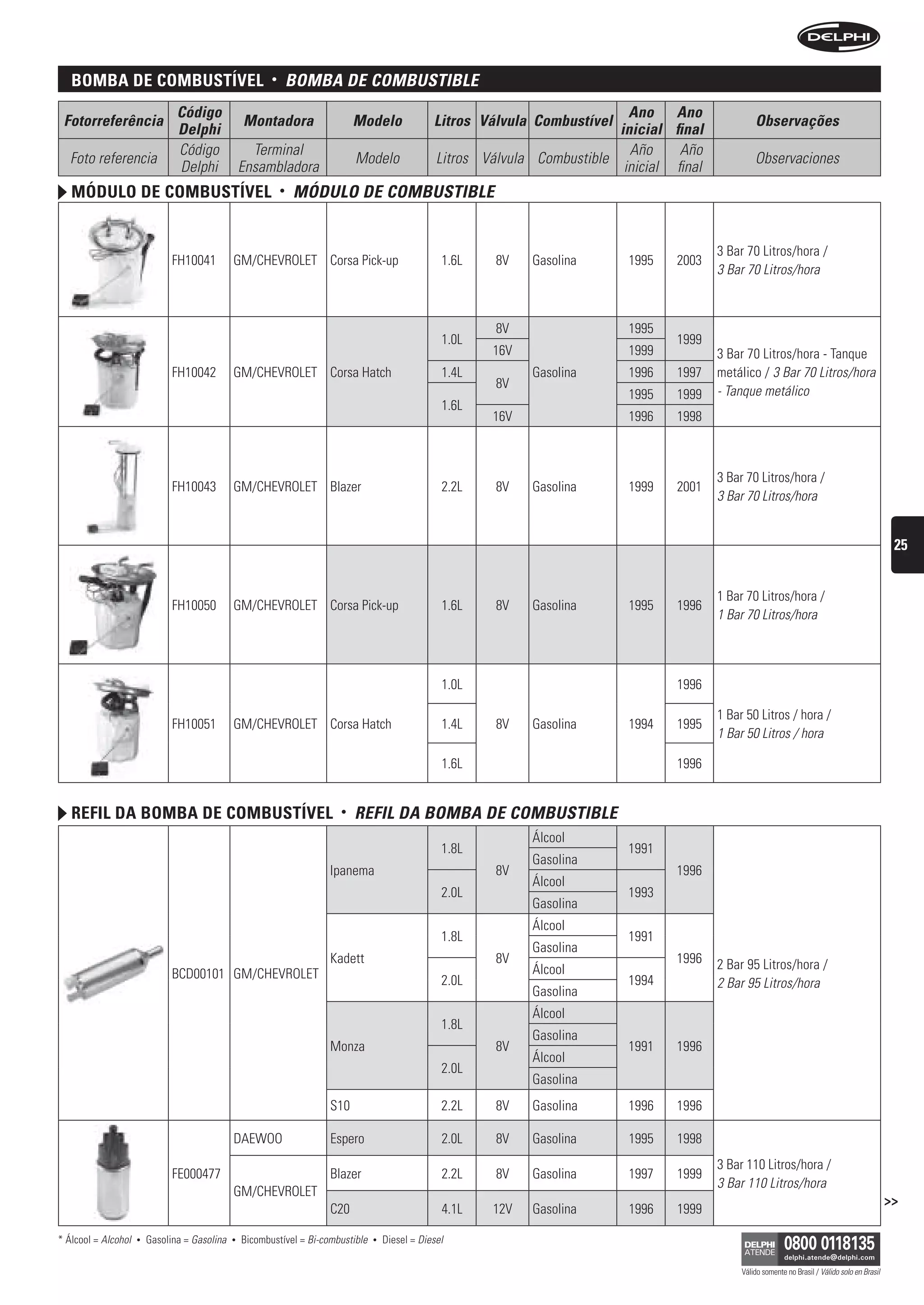 BomBa De comBustível                                   •       bOMbA De COMbustibLe
                                Código                                                                                            Ano Ano
 Fotorreferência                                   Montadora                  Modelo                Litros Válvula Combustível                            Observações
                                Delphi                                                                                          inicial final
                                Código               Terminal                                                                     Año     Año
  Foto referencia                                                             Modelo                 Litros Válvula Combustible                           Observaciones
                                Delphi             Ensambladora                                                                  inicial final
   móDulo De comBustível                                      •   MóDuLO De COMbustibLe


                                                                                                                                                 3 Bar 70 Litros/hora /
                               FH10041         GM/CHEVROLET Corsa Pick-up                             1.6L    8V   Gasolina       1995   2003
                                                                                                                                                 3 Bar 70 Litros/hora



                                                                                                              8V                  1995
                                                                                                      1.0L                               1999
                                                                                                             16V                  1999           3 Bar 70 Litros/hora - Tanque
                               FH10042         GM/CHEVROLET Corsa Hatch                               1.4L         Gasolina       1996   1997    metálico / 3 Bar 70 Litros/hora
                                                                                                              8V
                                                                                                                                  1995   1999    - Tanque metálico
                                                                                                      1.6L
                                                                                                             16V                  1996   1998



                                                                                                                                                 3 Bar 70 Litros/hora /
                               FH10043         GM/CHEVROLET Blazer                                    2.2L    8V   Gasolina       1999   2001
                                                                                                                                                 3 Bar 70 Litros/hora


                                                                                                                                                                                                          25


                                                                                                                                                 1 Bar 70 Litros/hora /
                               FH10050         GM/CHEVROLET Corsa Pick-up                             1.6L    8V   Gasolina       1995   1996
                                                                                                                                                 1 Bar 70 Litros/hora




                                                                                                      1.0L                               1996

                                                                                                                                                 1 Bar 50 Litros / hora /
                               FH10051         GM/CHEVROLET Corsa Hatch                               1.4L    8V   Gasolina       1994   1995
                                                                                                                                                 1 Bar 50 Litros / hora

                                                                                                      1.6L                               1996


   refil Da BomBa De comBustível                                          •   reFiL DA bOMbA De COMbustibLe
                                                                                                                   Álcool
                                                                                                      1.8L                        1991
                                                                                                                   Gasolina
                                                                        Ipanema                               8V                         1996
                                                                                                                   Álcool
                                                                                                      2.0L                        1993
                                                                                                                   Gasolina
                                                                                                                   Álcool
                                                                                                      1.8L                        1991
                                                                                                                   Gasolina
                                                                        Kadett                                8V                         1996    2 Bar 95 Litros/hora /
                               BCD00101 GM/CHEVROLET                                                               Álcool
                                                                                                      2.0L                        1994           2 Bar 95 Litros/hora
                                                                                                                   Gasolina
                                                                                                                   Álcool
                                                                                                      1.8L
                                                                                                                   Gasolina
                                                                        Monza                                 8V                  1991   1996
                                                                                                                   Álcool
                                                                                                      2.0L
                                                                                                                   Gasolina
                                                                        S10                           2.2L    8V   Gasolina       1996   1996

                                               DAEWOO                   Espero                        2.0L    8V   Gasolina       1995   1998
                                                                                                                                                 3 Bar 110 Litros/hora /
                               FE000477                                 Blazer                        2.2L    8V   Gasolina       1997   1999
                                                                                                                                                 3 Bar 110 Litros/hora
                                               GM/CHEVROLET
                                                                                                                                                                                                         >>
                                                                        C20                           4.1L   12V   Gasolina       1996   1999

* Álcool = Alcohol   •   Gasolina = Gasolina   •   Bicombustível = Bi-combustible   •   Diesel = Diesel

                                                                                                                                                      Válido somente no Brasil / Válido solo en Brasil
 