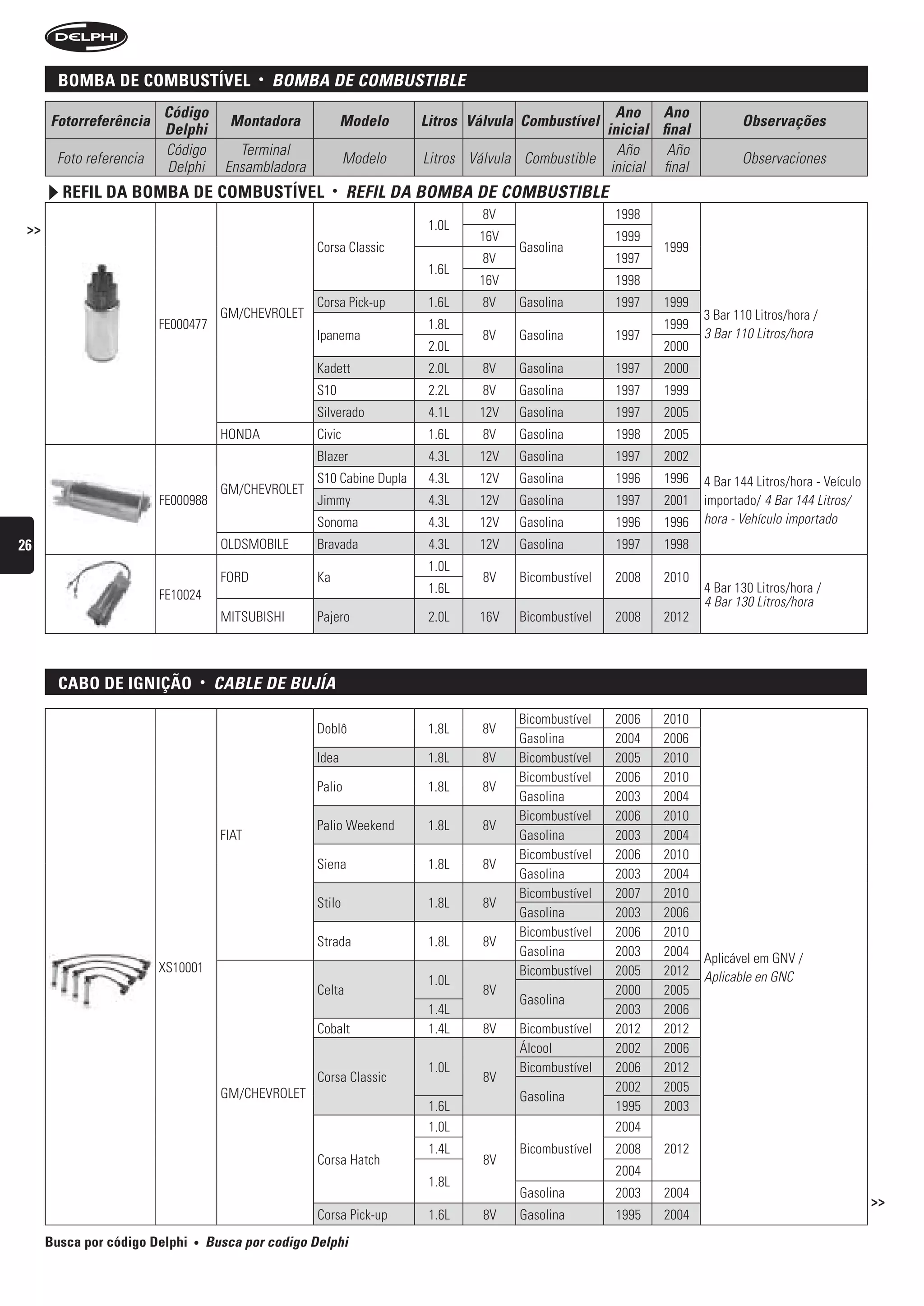 BomBa De comBustível                     •   bOMbA De COMbustibLe
                         Código                                                                           Ano Ano
      Fotorreferência                      Montadora               Modelo    Litros Válvula Combustível                         Observações
                         Delphi                                                                         inicial final
                         Código              Terminal                                                     Año     Año
       Foto referencia                                             Modelo    Litros Válvula Combustible                         Observaciones
                         Delphi            Ensambladora                                                  inicial final
        refil Da BomBa De comBustível                          •   reFiL DA bOMbA De COMbustibLe
                                                                                      8V                   1998
 >>                                                                           1.0L
                                                                                     16V                   1999
                                                          Corsa Classic                    Gasolina               1999
                                                                                      8V                   1997
                                                                              1.6L
                                                                                     16V                   1998
                                                          Corsa Pick-up       1.6L    8V   Gasolina        1997   1999
                                          GM/CHEVROLET                                                                   3 Bar 110 Litros/hora /
                         FE000477                                             1.8L                                1999
                                                          Ipanema                     8V   Gasolina        1997          3 Bar 110 Litros/hora
                                                                              2.0L                                2000
                                                          Kadett              2.0L    8V   Gasolina        1997   2000
                                                          S10                 2.2L    8V   Gasolina        1997   1999
                                                          Silverado           4.1L   12V   Gasolina        1997   2005
                                          HONDA           Civic               1.6L    8V   Gasolina        1998   2005
                                                          Blazer              4.3L   12V   Gasolina        1997   2002
                                                          S10 Cabine Dupla    4.3L   12V   Gasolina        1996   1996   4 Bar 144 Litros/hora - Veículo
                                          GM/CHEVROLET
                         FE000988                         Jimmy               4.3L   12V   Gasolina        1997   2001   importado/ 4 Bar 144 Litros/
                                                          Sonoma              4.3L   12V   Gasolina        1996   1996   hora - Vehículo importado
26                                        OLDSMOBILE      Bravada             4.3L   12V   Gasolina        1997   1998
                                                                              1.0L
                                          FORD            Ka                          8V   Bicombustível   2008   2010
                         FE10024                                              1.6L                                       4 Bar 130 Litros/hora /
                                                                                                                         4 Bar 130 Litros/hora
                                          MITSUBISHI      Pajero              2.0L   16V   Bicombustível   2008   2012



        caBo De ignição             •    CAbLe De bujíA

                                                                                           Bicombustível   2006   2010
                                                          Doblô               1.8L    8V
                                                                                           Gasolina        2004   2006
                                                          Idea                1.8L    8V   Bicombustível   2005   2010
                                                                                           Bicombustível   2006   2010
                                                          Palio               1.8L    8V
                                                                                           Gasolina        2003   2004
                                                                                           Bicombustível   2006   2010
                                                          Palio Weekend       1.8L    8V
                                          FIAT                                             Gasolina        2003   2004
                                                                                           Bicombustível   2006   2010
                                                          Siena               1.8L    8V
                                                                                           Gasolina        2003   2004
                                                                                           Bicombustível   2007   2010
                                                          Stilo               1.8L    8V
                                                                                           Gasolina        2003   2006
                                                                                           Bicombustível   2006   2010
                                                          Strada              1.8L    8V
                                                                                           Gasolina        2003   2004   Aplicável em GNV /
                         XS10001                                                           Bicombustível   2005   2012
                                                                              1.0L                                       Aplicable en GNC
                                                          Celta                       8V                   2000   2005
                                                                                           Gasolina
                                                                              1.4L                         2003   2006
                                                          Cobalt              1.4L    8V   Bicombustível   2012   2012
                                                                                           Álcool          2002   2006
                                                                              1.0L         Bicombustível   2006   2012
                                                          Corsa Classic               8V
                                          GM/CHEVROLET                                                     2002   2005
                                                                                           Gasolina
                                                                              1.6L                         1995   2003
                                                                              1.0L                         2004
                                                                              1.4L         Bicombustível   2008   2012
                                                          Corsa Hatch                 8V
                                                                                                           2004
                                                                              1.8L
                                                                                           Gasolina        2003   2004
                                                                                                                                                           >>
                                                          Corsa Pick-up       1.6L    8V   Gasolina        1995   2004
      Busca por código Delphi   •       busca por codigo Delphi
 