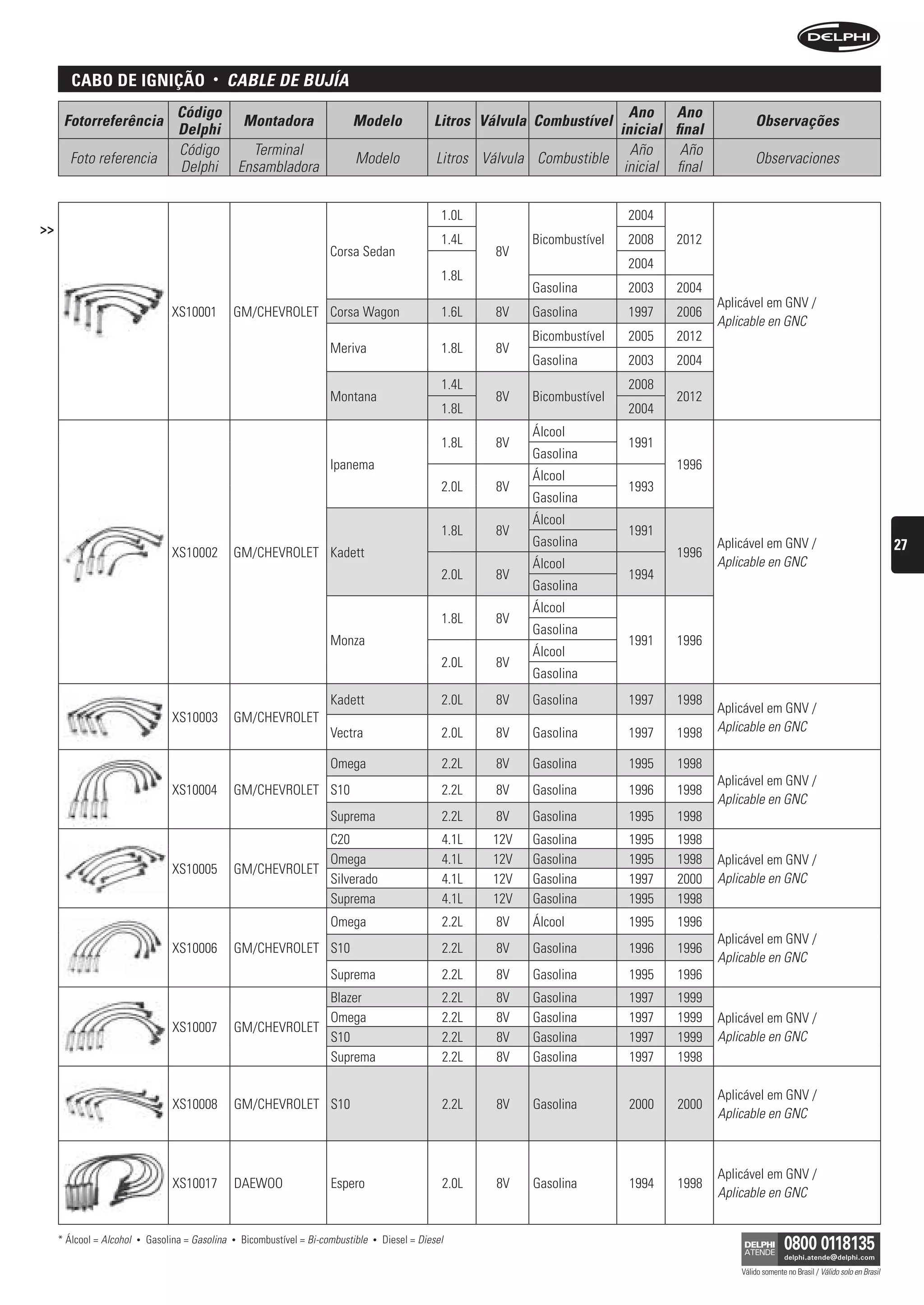 caBo De ignição                      •      CAbLe De bujíA
                                     Código                                                                                            Ano Ano
      Fotorreferência                                   Montadora                 Modelo                 Litros Válvula Combustível                           Observações
                                     Delphi                                                                                          inicial final
                                     Código               Terminal                                                                     Año     Año
       Foto referencia                                                             Modelo                 Litros Válvula Combustible                          Observaciones
                                     Delphi             Ensambladora                                                                  inicial final


                                                                                                           1.0L                         2004
>>
                                                                                                           1.4L         Bicombustível   2008   2012
                                                                             Corsa Sedan                           8V
                                                                                                                                        2004
                                                                                                           1.8L
                                                                                                                        Gasolina        2003   2004
                                                                                                                                                      Aplicável em GNV /
                                    XS10001         GM/CHEVROLET Corsa Wagon                               1.6L    8V   Gasolina        1997   2006
                                                                                                                                                      Aplicable en GNC
                                                                                                                        Bicombustível   2005   2012
                                                                             Meriva                        1.8L    8V
                                                                                                                        Gasolina        2003   2004
                                                                                                           1.4L                         2008
                                                                             Montana                               8V   Bicombustível          2012
                                                                                                           1.8L                         2004
                                                                                                                        Álcool
                                                                                                           1.8L    8V                   1991
                                                                                                                        Gasolina
                                                                             Ipanema                                                           1996
                                                                                                                        Álcool
                                                                                                           2.0L    8V                   1993
                                                                                                                        Gasolina
                                                                                                                        Álcool
                                                                                                           1.8L    8V                   1991
                                                                                                                        Gasolina                      Aplicável em GNV /                                     27
                                    XS10002         GM/CHEVROLET Kadett                                                                        1996
                                                                                                                        Álcool                        Aplicable en GNC
                                                                                                           2.0L    8V                   1994
                                                                                                                        Gasolina
                                                                                                                        Álcool
                                                                                                           1.8L    8V
                                                                                                                        Gasolina
                                                                             Monza                                                      1991   1996
                                                                                                                        Álcool
                                                                                                           2.0L    8V
                                                                                                                        Gasolina
                                                                             Kadett                        2.0L    8V   Gasolina        1997   1998
                                                                                                                                                      Aplicável em GNV /
                                    XS10003         GM/CHEVROLET
                                                                             Vectra                        2.0L    8V   Gasolina        1997   1998   Aplicable en GNC

                                                                             Omega                         2.2L    8V   Gasolina        1995   1998
                                                                                                                                                      Aplicável em GNV /
                                    XS10004         GM/CHEVROLET S10                                       2.2L    8V   Gasolina        1996   1998
                                                                                                                                                      Aplicable en GNC
                                                                             Suprema                       2.2L    8V   Gasolina        1995   1998
                                                                 C20                                       4.1L   12V   Gasolina        1995   1998
                                                                 Omega                                     4.1L   12V   Gasolina        1995   1998   Aplicável em GNV /
                                    XS10005         GM/CHEVROLET
                                                                 Silverado                                 4.1L   12V   Gasolina        1997   2000   Aplicable en GNC
                                                                 Suprema                                   4.1L   12V   Gasolina        1995   1998
                                                                             Omega                         2.2L    8V   Álcool          1995   1996
                                                                                                                                                      Aplicável em GNV /
                                    XS10006         GM/CHEVROLET S10                                       2.2L    8V   Gasolina        1996   1996
                                                                                                                                                      Aplicable en GNC
                                                                             Suprema                       2.2L    8V   Gasolina        1995   1996
                                                                 Blazer                                    2.2L    8V   Gasolina        1997   1999
                                                                 Omega                                     2.2L    8V   Gasolina        1997   1999   Aplicável em GNV /
                                    XS10007         GM/CHEVROLET
                                                                 S10                                       2.2L    8V   Gasolina        1997   1999   Aplicable en GNC
                                                                 Suprema                                   2.2L    8V   Gasolina        1997   1998

                                                                                                                                                      Aplicável em GNV /
                                    XS10008         GM/CHEVROLET S10                                       2.2L    8V   Gasolina        2000   2000
                                                                                                                                                      Aplicable en GNC



                                                                                                                                                      Aplicável em GNV /
                                    XS10017         DAEWOO                   Espero                        2.0L    8V   Gasolina        1994   1998
                                                                                                                                                      Aplicable en GNC


     * Álcool = Alcohol   •   Gasolina = Gasolina   •   Bicombustível = Bi-combustible   •   Diesel = Diesel

                                                                                                                                                          Válido somente no Brasil / Válido solo en Brasil
 