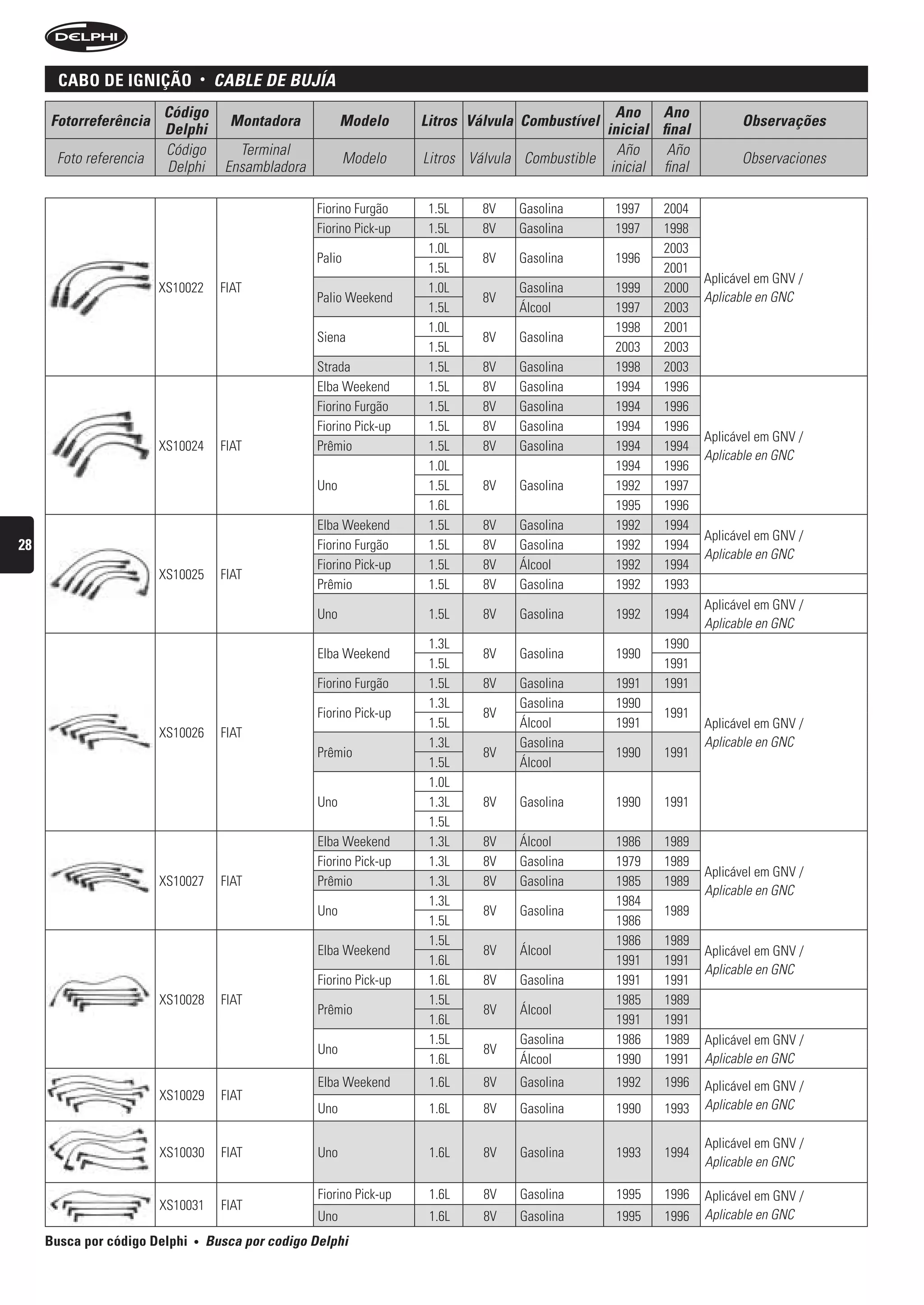 caBo De ignição             •    CAbLe De bujíA
                        Código                                                                          Ano Ano
     Fotorreferência                      Montadora            Modelo      Litros Válvula Combustível                        Observações
                        Delphi                                                                        inicial final
                        Código              Terminal                                                    Año     Año
      Foto referencia                                            Modelo    Litros Válvula Combustible                        Observaciones
                        Delphi            Ensambladora                                                 inicial final

                                                         Fiorino Furgão     1.5L    8V   Gasolina       1997   2004
                                                         Fiorino Pick-up    1.5L    8V   Gasolina       1997   1998
                                                                            1.0L                               2003
                                                         Palio                      8V   Gasolina       1996
                                                                            1.5L                               2001
                                                                                                                       Aplicável em GNV /
                        XS10022          FIAT                               1.0L         Gasolina       1999   2000
                                                         Palio Weekend              8V                                 Aplicable en GNC
                                                                            1.5L         Álcool         1997   2003
                                                                            1.0L                        1998   2001
                                                         Siena                      8V   Gasolina
                                                                            1.5L                        2003   2003
                                                         Strada             1.5L    8V   Gasolina       1998   2003
                                                         Elba Weekend       1.5L    8V   Gasolina       1994   1996
                                                         Fiorino Furgão     1.5L    8V   Gasolina       1994   1996
                                                         Fiorino Pick-up    1.5L    8V   Gasolina       1994   1996
                                                                                                                       Aplicável em GNV /
                        XS10024          FIAT            Prêmio             1.5L    8V   Gasolina       1994   1994
                                                                                                                       Aplicable en GNC
                                                                            1.0L                        1994   1996
                                                         Uno                1.5L    8V   Gasolina       1992   1997
                                                                            1.6L                        1995   1996
                                                         Elba Weekend       1.5L    8V   Gasolina       1992   1994
                                                                                                                       Aplicável em GNV /
28                                                       Fiorino Furgão     1.5L    8V   Gasolina       1992   1994
                                                                                                                       Aplicable en GNC
                                                         Fiorino Pick-up    1.5L    8V   Álcool         1992   1994
                        XS10025          FIAT
                                                         Prêmio             1.5L    8V   Gasolina       1992   1993
                                                                                                                       Aplicável em GNV /
                                                         Uno                1.5L    8V   Gasolina       1992    1994
                                                                                                                       Aplicable en GNC
                                                                            1.3L                                1990
                                                         Elba Weekend               8V   Gasolina       1990
                                                                            1.5L                                1991
                                                         Fiorino Furgão     1.5L    8V   Gasolina       1991    1991
                                                                            1.3L         Gasolina       1990
                                                         Fiorino Pick-up            8V                          1991
                                                                            1.5L         Álcool         1991           Aplicável em GNV /
                        XS10026          FIAT
                                                                            1.3L         Gasolina                      Aplicable en GNC
                                                         Prêmio                     8V                  1990    1991
                                                                            1.5L         Álcool
                                                                            1.0L
                                                         Uno                1.3L    8V   Gasolina       1990    1991
                                                                            1.5L
                                                         Elba Weekend       1.3L    8V   Álcool         1986    1989
                                                         Fiorino Pick-up    1.3L    8V   Gasolina       1979    1989
                                                                                                                       Aplicável em GNV /
                        XS10027          FIAT            Prêmio             1.3L    8V   Gasolina       1985    1989
                                                                                                                       Aplicable en GNC
                                                                            1.3L                        1984
                                                         Uno                        8V   Gasolina               1989
                                                                            1.5L                        1986
                                                                            1.5L                        1986    1989
                                                         Elba Weekend               8V   Álcool                        Aplicável em GNV /
                                                                            1.6L                        1991    1991
                                                                                                                       Aplicable en GNC
                                                         Fiorino Pick-up    1.6L    8V   Gasolina       1991    1991
                        XS10028          FIAT                               1.5L                        1985    1989
                                                         Prêmio                     8V   Álcool
                                                                            1.6L                        1991    1991
                                                                            1.5L         Gasolina       1986    1989   Aplicável em GNV /
                                                         Uno                        8V
                                                                            1.6L         Álcool         1990    1991   Aplicable en GNC
                                                         Elba Weekend       1.6L    8V   Gasolina       1992    1996   Aplicável em GNV /
                        XS10029          FIAT
                                                         Uno                1.6L    8V   Gasolina       1990    1993   Aplicable en GNC

                                                                                                                       Aplicável em GNV /
                        XS10030          FIAT            Uno                1.6L    8V   Gasolina       1993    1994
                                                                                                                       Aplicable en GNC

                                                         Fiorino Pick-up    1.6L    8V   Gasolina       1995    1996   Aplicável em GNV /
                        XS10031          FIAT
                                                         Uno                1.6L    8V   Gasolina       1995    1996   Aplicable en GNC
     Busca por código Delphi   •       busca por codigo Delphi
 
