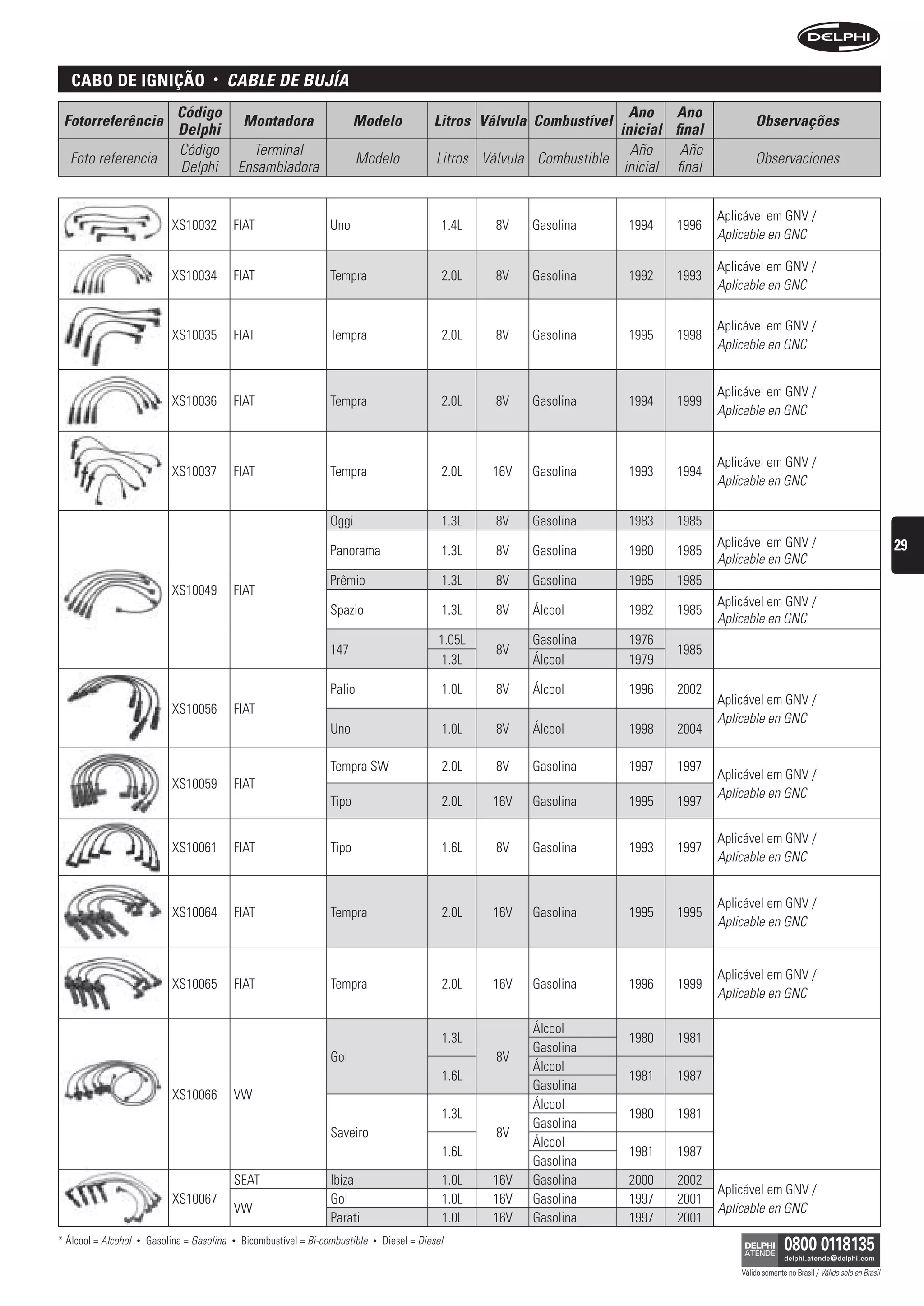 caBo De ignição                      •      CAbLe De bujíA
                                Código                                                                                            Ano Ano
 Fotorreferência                                   Montadora                   Modelo               Litros Válvula Combustível                           Observações
                                Delphi                                                                                          inicial final
                                Código               Terminal                                                                     Año     Año
  Foto referencia                                                               Modelo               Litros Válvula Combustible                          Observaciones
                                Delphi             Ensambladora                                                                  inicial final


                                                                                                                                                 Aplicável em GNV /
                               XS10032         FIAT                     Uno                           1.4L    8V   Gasolina       1994   1996
                                                                                                                                                 Aplicable en GNC

                                                                                                                                                 Aplicável em GNV /
                               XS10034         FIAT                     Tempra                        2.0L    8V   Gasolina       1992   1993
                                                                                                                                                 Aplicable en GNC

                                                                                                                                                 Aplicável em GNV /
                               XS10035         FIAT                     Tempra                        2.0L    8V   Gasolina       1995   1998
                                                                                                                                                 Aplicable en GNC


                                                                                                                                                 Aplicável em GNV /
                               XS10036         FIAT                     Tempra                        2.0L    8V   Gasolina       1994   1999
                                                                                                                                                 Aplicable en GNC


                                                                                                                                                 Aplicável em GNV /
                               XS10037         FIAT                     Tempra                        2.0L   16V   Gasolina       1993   1994
                                                                                                                                                 Aplicable en GNC

                                                                        Oggi                          1.3L    8V   Gasolina       1983   1985
                                                                                                                                                 Aplicável em GNV /                                     29
                                                                        Panorama                      1.3L    8V   Gasolina       1980   1985
                                                                                                                                                 Aplicable en GNC
                                                                        Prêmio                        1.3L    8V   Gasolina       1985   1985
                               XS10049         FIAT
                                                                                                                                                 Aplicável em GNV /
                                                                        Spazio                        1.3L    8V   Álcool         1982   1985
                                                                                                                                                 Aplicable en GNC
                                                                                                     1.05L         Gasolina       1976
                                                                        147                                   8V                         1985
                                                                                                      1.3L         Álcool         1979

                                                                        Palio                         1.0L    8V   Álcool         1996   2002
                                                                                                                                                 Aplicável em GNV /
                               XS10056         FIAT
                                                                                                                                                 Aplicable en GNC
                                                                        Uno                           1.0L    8V   Álcool         1998   2004

                                                                        Tempra SW                     2.0L    8V   Gasolina       1997   1997
                                                                                                                                                 Aplicável em GNV /
                               XS10059         FIAT
                                                                                                                                                 Aplicable en GNC
                                                                        Tipo                          2.0L   16V   Gasolina       1995   1997

                                                                                                                                                 Aplicável em GNV /
                               XS10061         FIAT                     Tipo                          1.6L    8V   Gasolina       1993   1997
                                                                                                                                                 Aplicable en GNC


                                                                                                                                                 Aplicável em GNV /
                               XS10064         FIAT                     Tempra                        2.0L   16V   Gasolina       1995   1995
                                                                                                                                                 Aplicable en GNC


                                                                                                                                                 Aplicável em GNV /
                               XS10065         FIAT                     Tempra                        2.0L   16V   Gasolina       1996   1999
                                                                                                                                                 Aplicable en GNC

                                                                                                                   Álcool
                                                                                                      1.3L                        1980   1981
                                                                                                                   Gasolina
                                                                        Gol                                   8V
                                                                                                                   Álcool
                                                                                                      1.6L                        1981   1987
                                                                                                                   Gasolina
                               XS10066         VW
                                                                                                                   Álcool
                                                                                                      1.3L                        1980    1981
                                                                                                                   Gasolina
                                                                        Saveiro                               8V
                                                                                                                   Álcool
                                                                                                      1.6L                        1981    1987
                                                                                                                   Gasolina
                                               SEAT                     Ibiza                         1.0L   16V   Gasolina       2000    2002
                                                                                                                                                 Aplicável em GNV /
                               XS10067                                  Gol                           1.0L   16V   Gasolina       1997    2001
                                               VW                                                                                                Aplicable en GNC
                                                                        Parati                        1.0L   16V   Gasolina       1997    2001
* Álcool = Alcohol   •   Gasolina = Gasolina   •   Bicombustível = Bi-combustible   •   Diesel = Diesel

                                                                                                                                                     Válido somente no Brasil / Válido solo en Brasil
 