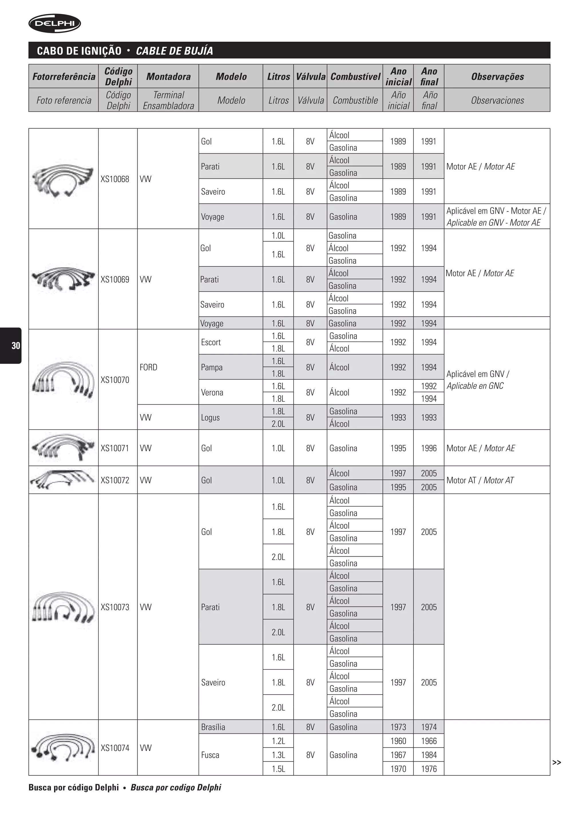 caBo De ignição             •    CAbLe De bujíA
                        Código                                                                       Ano Ano
     Fotorreferência                      Montadora            Modelo   Litros Válvula Combustível                         Observações
                        Delphi                                                                     inicial final
                        Código              Terminal                                                 Año     Año
      Foto referencia                                          Modelo   Litros Válvula Combustible                         Observaciones
                        Delphi            Ensambladora                                              inicial final

                                                                                      Álcool
                                                         Gol             1.6L    8V                  1989   1991
                                                                                      Gasolina
                                                                                      Álcool
                                                         Parati          1.6L    8V                  1989   1991    Motor AE / Motor AE
                                                                                      Gasolina
                        XS10068          VW
                                                                                      Álcool
                                                         Saveiro         1.6L    8V                  1989   1991
                                                                                      Gasolina
                                                                                                                    Aplicável em GNV - Motor AE /
                                                         Voyage          1.6L    8V   Gasolina       1989   1991
                                                                                                                    Aplicable en GNV - Motor AE
                                                                         1.0L         Gasolina
                                                         Gol                     8V   Álcool         1992   1994
                                                                         1.6L
                                                                                      Gasolina
                                                                                      Álcool                        Motor AE / Motor AE
                        XS10069          VW              Parati          1.6L    8V                  1992   1994
                                                                                      Gasolina
                                                                                      Álcool
                                                         Saveiro         1.6L    8V                  1992   1994
                                                                                      Gasolina
                                                         Voyage          1.6L    8V   Gasolina       1992   1994
                                                                         1.6L         Gasolina
30                                                       Escort                  8V                  1992   1994
                                                                         1.8L         Álcool
                                                                         1.6L
                                         FORD            Pampa                   8V   Álcool         1992   1994
                                                                         1.8L                                       Aplicável em GNV /
                        XS10070
                                                                         1.6L                               1992    Aplicable en GNC
                                                         Verona                  8V   Álcool         1992
                                                                         1.8L                               1994
                                                                         1.8L         Gasolina
                                         VW              Logus                   8V                  1993   1993
                                                                         2.0L         Álcool

                        XS10071          VW              Gol             1.0L    8V   Gasolina       1995   1996    Motor AE / Motor AE

                                                                                      Álcool         1997   2005
                        XS10072          VW              Gol             1.0L    8V                                 Motor AT / Motor AT
                                                                                      Gasolina       1995   2005
                                                                                      Álcool
                                                                         1.6L
                                                                                      Gasolina
                                                                                      Álcool
                                                         Gol             1.8L    8V                  1997   2005
                                                                                      Gasolina
                                                                                      Álcool
                                                                         2.0L
                                                                                      Gasolina
                                                                                      Álcool
                                                                         1.6L
                                                                                      Gasolina
                                                                                      Álcool
                        XS10073          VW              Parati          1.8L    8V                  1997   2005
                                                                                      Gasolina
                                                                                      Álcool
                                                                         2.0L
                                                                                      Gasolina
                                                                                      Álcool
                                                                         1.6L
                                                                                      Gasolina
                                                                                      Álcool
                                                         Saveiro         1.8L    8V                  1997   2005
                                                                                      Gasolina
                                                                                      Álcool
                                                                         2.0L
                                                                                      Gasolina
                                                         Brasília        1.6L    8V   Gasolina       1973   1974
                                                                         1.2L                        1960    1966
                        XS10074          VW
                                                         Fusca           1.3L    8V   Gasolina       1967    1984
                                                                                                                                                    >>
                                                                         1.5L                        1970    1976

     Busca por código Delphi   •       busca por codigo Delphi
 