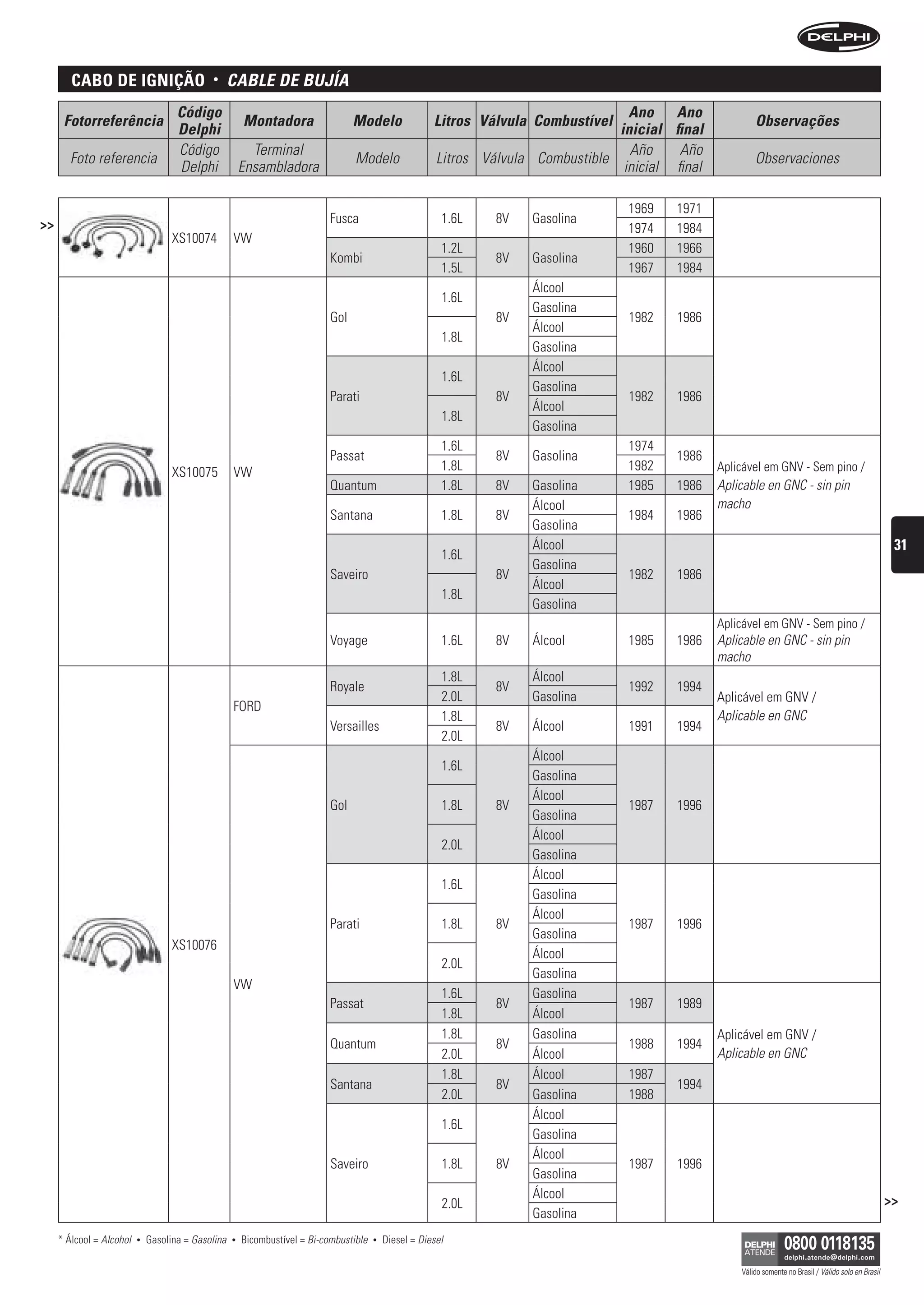 caBo De ignição                      •      CAbLe De bujíA
                                     Código                                                                                            Ano Ano
      Fotorreferência                                   Montadora                  Modelo                Litros Válvula Combustível                           Observações
                                     Delphi                                                                                          inicial final
                                     Código               Terminal                                                                     Año     Año
       Foto referencia                                                             Modelo                 Litros Válvula Combustible                          Observaciones
                                     Delphi             Ensambladora                                                                  inicial final

                                                                                                                                       1969   1971
>>                                                                           Fusca                         1.6L    8V   Gasolina
                                                                                                                                       1974   1984
                                    XS10074         VW
                                                                                                           1.2L                        1960   1966
                                                                             Kombi                                 8V   Gasolina
                                                                                                           1.5L                        1967   1984
                                                                                                                        Álcool
                                                                                                           1.6L
                                                                                                                        Gasolina
                                                                             Gol                                   8V                  1982   1986
                                                                                                                        Álcool
                                                                                                           1.8L
                                                                                                                        Gasolina
                                                                                                                        Álcool
                                                                                                           1.6L
                                                                                                                        Gasolina
                                                                             Parati                                8V                  1982   1986
                                                                                                                        Álcool
                                                                                                           1.8L
                                                                                                                        Gasolina
                                                                                                           1.6L                        1974
                                                                             Passat                                8V   Gasolina              1986
                                    XS10075         VW                                                     1.8L                        1982           Aplicável em GNV - Sem pino /
                                                                             Quantum                       1.8L    8V   Gasolina       1985   1986    Aplicable en GNC - sin pin
                                                                                                                        Álcool                        macho
                                                                             Santana                       1.8L    8V                  1984   1986
                                                                                                                        Gasolina
                                                                                                                        Álcool                                                                                31
                                                                                                           1.6L
                                                                                                                        Gasolina
                                                                             Saveiro                               8V                  1982   1986
                                                                                                                        Álcool
                                                                                                           1.8L
                                                                                                                        Gasolina
                                                                                                                                                      Aplicável em GNV - Sem pino /
                                                                             Voyage                        1.6L    8V   Álcool         1985   1986    Aplicable en GNC - sin pin
                                                                                                                                                      macho
                                                                                                           1.8L         Álcool
                                                                             Royale                                8V                  1992   1994
                                                                                                           2.0L         Gasolina                      Aplicável em GNV /
                                                    FORD
                                                                                                           1.8L                                       Aplicable en GNC
                                                                             Versailles                            8V   Álcool         1991   1994
                                                                                                           2.0L
                                                                                                                        Álcool
                                                                                                           1.6L
                                                                                                                        Gasolina
                                                                                                                        Álcool
                                                                             Gol                           1.8L    8V                  1987   1996
                                                                                                                        Gasolina
                                                                                                                        Álcool
                                                                                                           2.0L
                                                                                                                        Gasolina
                                                                                                                        Álcool
                                                                                                           1.6L
                                                                                                                        Gasolina
                                                                                                                        Álcool
                                                                             Parati                        1.8L    8V                  1987   1996
                                                                                                                        Gasolina
                                    XS10076
                                                                                                                        Álcool
                                                                                                           2.0L
                                                                                                                        Gasolina
                                                    VW
                                                                                                           1.6L         Gasolina
                                                                             Passat                                8V                  1987   1989
                                                                                                           1.8L         Álcool
                                                                                                           1.8L         Gasolina                      Aplicável em GNV /
                                                                             Quantum                               8V                  1988   1994
                                                                                                           2.0L         Álcool                        Aplicable en GNC
                                                                                                           1.8L         Álcool         1987
                                                                             Santana                               8V                         1994
                                                                                                           2.0L         Gasolina       1988
                                                                                                                        Álcool
                                                                                                           1.6L
                                                                                                                        Gasolina
                                                                                                                        Álcool
                                                                             Saveiro                       1.8L    8V                  1987   1996
                                                                                                                        Gasolina
                                                                                                                        Álcool
                                                                                                           2.0L                                                                                              >>
                                                                                                                        Gasolina
     * Álcool = Alcohol   •   Gasolina = Gasolina   •   Bicombustível = Bi-combustible   •   Diesel = Diesel

                                                                                                                                                          Válido somente no Brasil / Válido solo en Brasil
 