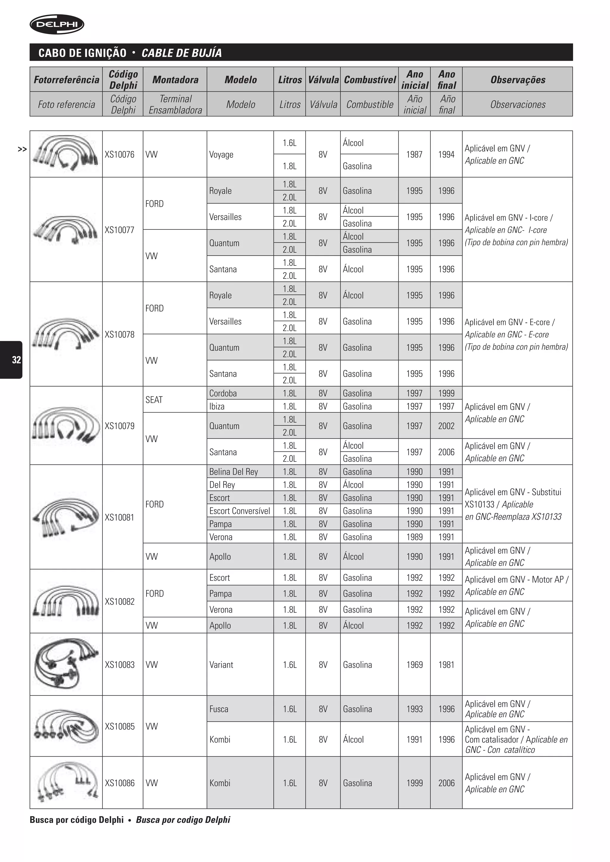 caBo De ignição             •    CAbLe De bujíA
                         Código                                                                             Ano Ano
      Fotorreferência                      Montadora          Modelo           Litros Válvula Combustível                         Observações
                         Delphi                                                                           inicial final
                         Código              Terminal                                                       Año     Año
       Foto referencia                                         Modelo          Litros Válvula Combustible                         Observaciones
                         Delphi            Ensambladora                                                    inicial final


                                                                                1.6L         Álcool
 >>                                                                                                                        Aplicável em GNV /
                         XS10076          VW              Voyage                        8V                  1987   1994
                                                                                                                           Aplicable en GNC
                                                                                1.8L         Gasolina
                                                                                1.8L
                                                          Royale                        8V   Gasolina       1995   1996
                                                                                2.0L
                                          FORD
                                                                                1.8L         Álcool
                                                          Versailles                    8V                  1995   1996    Aplicável em GNV - I-core /
                                                                                2.0L         Gasolina
                         XS10077                                                                                           Aplicable en GNC- I-core
                                                                                1.8L         Álcool
                                                          Quantum                       8V                  1995   1996    (Tipo de bobina con pin hembra)
                                                                                2.0L         Gasolina
                                          VW
                                                                                1.8L
                                                          Santana                       8V   Álcool         1995   1996
                                                                                2.0L
                                                                                1.8L
                                                          Royale                        8V   Álcool         1995   1996
                                                                                2.0L
                                          FORD
                                                                                1.8L
                                                          Versailles                    8V   Gasolina       1995   1996    Aplicável em GNV - E-core /
                                                                                2.0L
                         XS10078                                                                                           Aplicable en GNC - E-core
                                                                                1.8L
                                                          Quantum                       8V   Gasolina       1995   1996    (Tipo de bobina con pin hembra)
                                                                                2.0L
32                                        VW
                                                                                1.8L
                                                          Santana                       8V   Gasolina       1995   1996
                                                                                2.0L
                                                          Cordoba               1.8L    8V   Gasolina       1997   1999
                                          SEAT
                                                          Ibiza                 1.8L    8V   Gasolina       1997   1997    Aplicável em GNV /
                                                                                1.8L                                       Aplicable en GNC
                         XS10079                          Quantum                       8V   Gasolina       1997   2002
                                                                                2.0L
                                          VW
                                                                                1.8L         Álcool                        Aplicável em GNV /
                                                          Santana                       8V                  1997   2006
                                                                                2.0L         Gasolina                      Aplicable en GNC
                                                          Belina Del Rey        1.8L    8V   Gasolina       1990   1991
                                                          Del Rey               1.8L    8V   Álcool         1990   1991
                                                                                                                           Aplicável em GNV - Substitui
                                                          Escort                1.8L    8V   Gasolina       1990   1991
                                          FORD                                                                             XS10133 / Aplicable
                                                          Escort Conversível    1.8L    8V   Gasolina       1990   1991
                         XS10081                                                                                           en GNC-Reemplaza XS10133
                                                          Pampa                 1.8L    8V   Gasolina       1990   1991
                                                          Verona                1.8L    8V   Gasolina       1989   1991
                                                                                                                           Aplicável em GNV /
                                          VW              Apollo                1.8L    8V   Álcool         1990   1991
                                                                                                                           Aplicable en GNC
                                                          Escort                1.8L    8V   Gasolina       1992   1992    Aplicável em GNV - Motor AP /
                                          FORD            Pampa                 1.8L    8V   Gasolina       1992    1992   Aplicable en GNC
                         XS10082
                                                          Verona                1.8L    8V   Gasolina       1992    1992   Aplicável em GNV /
                                          VW              Apollo                1.8L    8V   Álcool         1992    1992   Aplicable en GNC



                         XS10083          VW              Variant               1.6L    8V   Gasolina       1969    1981



                                                                                                                           Aplicável em GNV /
                                                          Fusca                 1.6L    8V   Gasolina       1993    1996
                                                                                                                           Aplicable en GNC
                         XS10085          VW                                                                               Aplicável em GNV -
                                                          Kombi                 1.6L    8V   Álcool         1991    1996   Com catalisador / Aplicable en
                                                                                                                           GNC - Con catalítico

                                                                                                                           Aplicável em GNV /
                         XS10086          VW              Kombi                 1.6L    8V   Gasolina       1999    2006
                                                                                                                           Aplicable en GNC


      Busca por código Delphi   •       busca por codigo Delphi
 