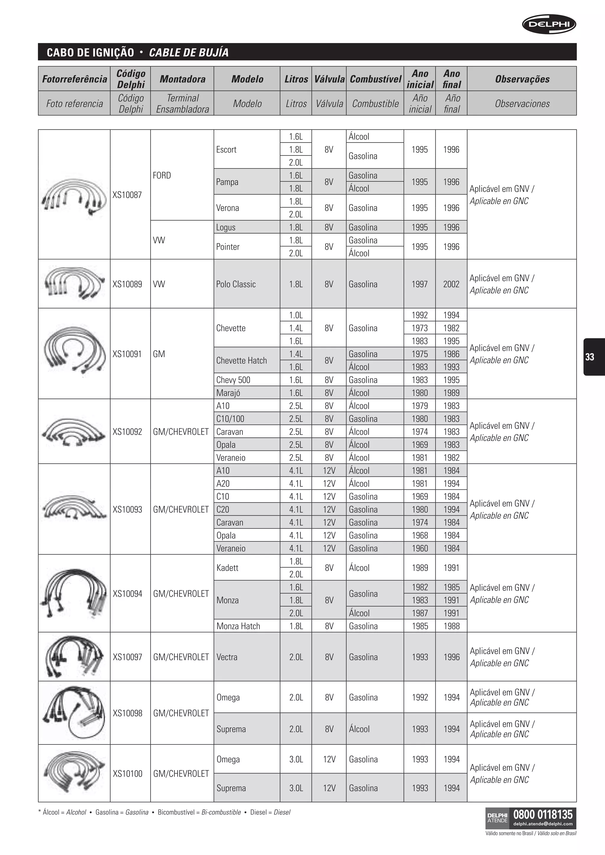 caBo De ignição                      •      CAbLe De bujíA
                                Código                                                                                            Ano Ano
 Fotorreferência                                   Montadora                 Modelo                 Litros Válvula Combustível                           Observações
                                Delphi                                                                                          inicial final
                                Código               Terminal                                                                     Año     Año
  Foto referencia                                                             Modelo                 Litros Válvula Combustible                          Observaciones
                                Delphi             Ensambladora                                                                  inicial final

                                                                                                      1.6L         Álcool
                                                                        Escort                        1.8L    8V                  1995   1996
                                                                                                                   Gasolina
                                                                                                      2.0L
                                               FORD                                                   1.6L         Gasolina
                                                                        Pampa                                 8V                  1995   1996
                                                                                                      1.8L         Álcool                        Aplicável em GNV /
                               XS10087
                                                                                                      1.8L                                       Aplicable en GNC
                                                                        Verona                                8V   Gasolina       1995   1996
                                                                                                      2.0L
                                                                        Logus                         1.8L    8V   Gasolina       1995   1996
                                               VW                                                     1.8L         Gasolina
                                                                        Pointer                               8V                  1995   1996
                                                                                                      2.0L         Álcool

                                                                                                                                                 Aplicável em GNV /
                               XS10089         VW                       Polo Classic                  1.8L    8V   Gasolina       1997   2002
                                                                                                                                                 Aplicable en GNC

                                                                                                      1.0L                        1992   1994
                                                                        Chevette                      1.4L    8V   Gasolina       1973   1982
                                                                                                      1.6L                        1983   1995
                                                                                                                                                 Aplicável em GNV /
                               XS10091         GM                                                     1.4L         Gasolina       1975   1986                                                           33
                                                                        Chevette Hatch                        8V                                 Aplicable en GNC
                                                                                                      1.6L         Álcool         1983   1993
                                                            Chevy 500                                 1.6L   8V    Gasolina       1983   1995
                                                            Marajó                                    1.6L   8V    Álcool         1980   1989
                                                            A10                                       2.5L   8V    Álcool         1979   1983
                                                            C10/100                                   2.5L   8V    Gasolina       1980   1983
                                                                                                                                                 Aplicável em GNV /
                               XS10092         GM/CHEVROLET Caravan                                   2.5L   8V    Álcool         1974   1983
                                                                                                                                                 Aplicable en GNC
                                                            Opala                                     2.5L   8V    Álcool         1969   1983
                                                            Veraneio                                  2.5L   8V    Álcool         1981   1982
                                                            A10                                       4.1L   12V   Álcool         1981   1984
                                                            A20                                       4.1L   12V   Álcool         1981   1994
                                                            C10                                       4.1L   12V   Gasolina       1969   1984
                                                                                                                                                 Aplicável em GNV /
                               XS10093         GM/CHEVROLET C20                                       4.1L   12V   Gasolina       1980   1994
                                                                                                                                                 Aplicable en GNC
                                                            Caravan                                   4.1L   12V   Gasolina       1974   1984
                                                            Opala                                     4.1L   12V   Gasolina       1968   1984
                                                            Veraneio                                  4.1L   12V   Gasolina       1960   1984
                                                                                                      1.8L
                                                                        Kadett                                8V   Álcool         1989    1991
                                                                                                      2.0L
                                                                                                      1.6L                        1982    1985   Aplicável em GNV /
                               XS10094         GM/CHEVROLET                                                        Gasolina
                                                                        Monza                         1.8L    8V                  1983    1991   Aplicable en GNC
                                                                                                      2.0L         Álcool         1987    1991
                                                                        Monza Hatch                   1.8L    8V   Gasolina       1985    1988

                                                                                                                                                 Aplicável em GNV /
                               XS10097         GM/CHEVROLET Vectra                                    2.0L    8V   Gasolina       1993    1996
                                                                                                                                                 Aplicable en GNC


                                                                                                                                                 Aplicável em GNV /
                                                                        Omega                         2.0L    8V   Gasolina       1992    1994
                                                                                                                                                 Aplicable en GNC
                               XS10098         GM/CHEVROLET
                                                                                                                                                 Aplicável em GNV /
                                                                        Suprema                       2.0L    8V   Álcool         1993    1994
                                                                                                                                                 Aplicable en GNC

                                                                        Omega                         3.0L   12V   Gasolina       1993    1994
                                                                                                                                                 Aplicável em GNV /
                               XS10100         GM/CHEVROLET
                                                                                                                                                 Aplicable en GNC
                                                                        Suprema                       3.0L   12V   Gasolina       1993    1994

* Álcool = Alcohol   •   Gasolina = Gasolina   •   Bicombustível = Bi-combustible   •   Diesel = Diesel

                                                                                                                                                     Válido somente no Brasil / Válido solo en Brasil
 