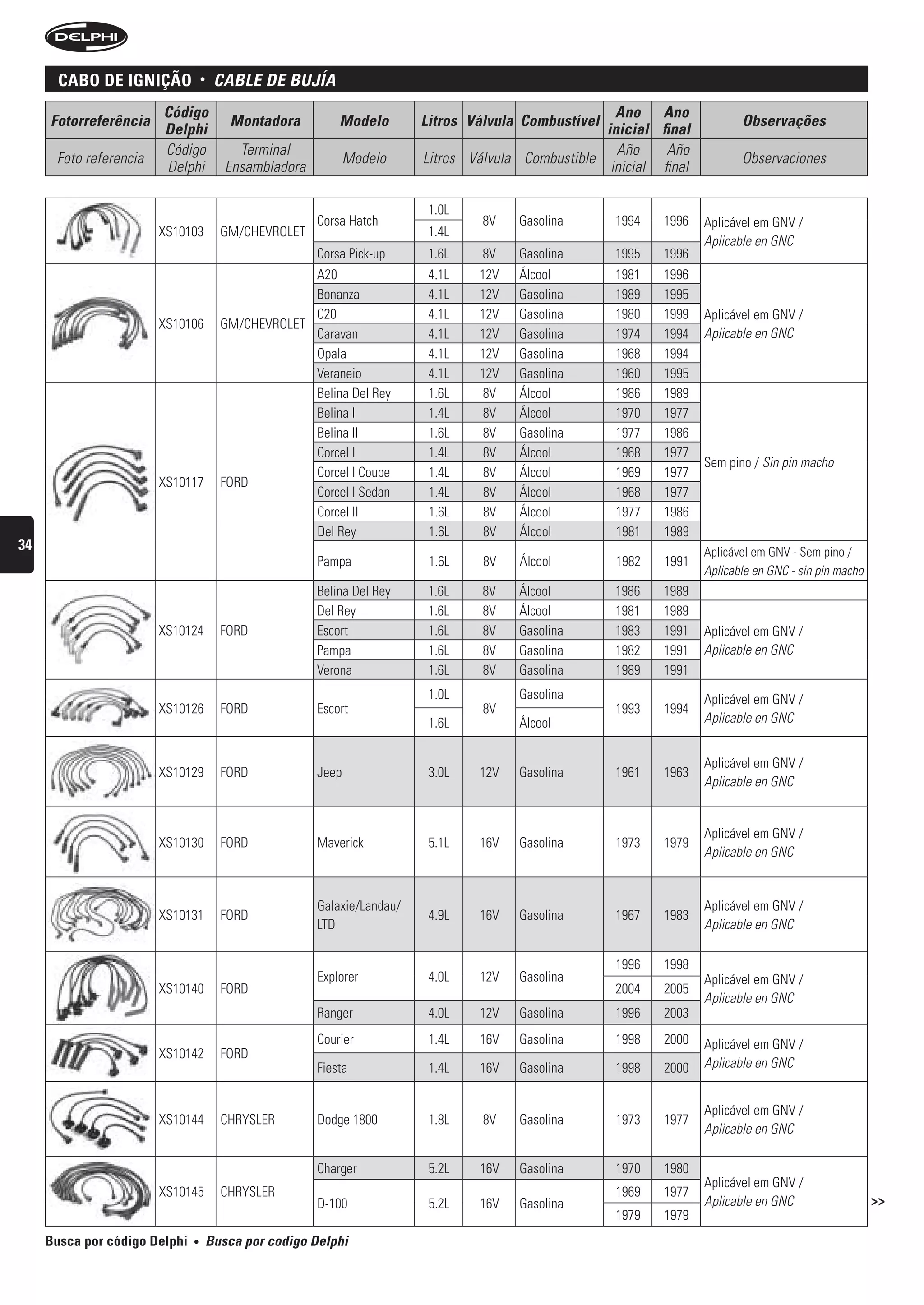 caBo De ignição             •    CAbLe De bujíA
                        Código                                                                          Ano Ano
     Fotorreferência                      Montadora          Modelo        Litros Válvula Combustível                         Observações
                        Delphi                                                                        inicial final
                        Código              Terminal                                                    Año     Año
      Foto referencia                                           Modelo     Litros Válvula Combustible                         Observaciones
                        Delphi            Ensambladora                                                 inicial final

                                                                            1.0L
                                                         Corsa Hatch                8V   Gasolina       1994   1996    Aplicável em GNV /
                        XS10103          GM/CHEVROLET                       1.4L
                                                                                                                       Aplicable en GNC
                                                      Corsa Pick-up         1.6L   8V    Gasolina       1995   1996
                                                      A20                   4.1L   12V   Álcool         1981   1996
                                                      Bonanza               4.1L   12V   Gasolina       1989   1995
                                                      C20                   4.1L   12V   Gasolina       1980   1999    Aplicável em GNV /
                        XS10106          GM/CHEVROLET
                                                      Caravan               4.1L   12V   Gasolina       1974   1994    Aplicable en GNC
                                                      Opala                 4.1L   12V   Gasolina       1968   1994
                                                      Veraneio              4.1L   12V   Gasolina       1960   1995
                                                      Belina Del Rey        1.6L    8V   Álcool         1986   1989
                                                      Belina I              1.4L    8V   Álcool         1970   1977
                                                      Belina II             1.6L    8V   Gasolina       1977   1986
                                                      Corcel I              1.4L    8V   Álcool         1968   1977
                                                                                                                       Sem pino / Sin pin macho
                                                      Corcel I Coupe        1.4L    8V   Álcool         1969   1977
                        XS10117          FORD
                                                      Corcel I Sedan        1.4L    8V   Álcool         1968   1977
                                                      Corcel II             1.6L    8V   Álcool         1977   1986
                                                      Del Rey               1.6L    8V   Álcool         1981   1989
34                                                                                                                     Aplicável em GNV - Sem pino /
                                                         Pampa              1.6L    8V   Álcool         1982    1991
                                                                                                                       Aplicable en GNC - sin pin macho
                                                         Belina Del Rey     1.6L    8V   Álcool         1986   1989
                                                         Del Rey            1.6L    8V   Álcool         1981   1989
                        XS10124          FORD            Escort             1.6L    8V   Gasolina       1983   1991    Aplicável em GNV /
                                                         Pampa              1.6L    8V   Gasolina       1982   1991    Aplicable en GNC
                                                         Verona             1.6L    8V   Gasolina       1989   1991
                                                                            1.0L         Gasolina                      Aplicável em GNV /
                        XS10126          FORD            Escort                     8V                  1993   1994
                                                                            1.6L         Álcool                        Aplicable en GNC


                                                                                                                       Aplicável em GNV /
                        XS10129          FORD            Jeep               3.0L   12V   Gasolina       1961   1963
                                                                                                                       Aplicable en GNC


                                                                                                                       Aplicável em GNV /
                        XS10130          FORD            Maverick           5.1L   16V   Gasolina       1973   1979
                                                                                                                       Aplicable en GNC


                                                         Galaxie/Landau/                                               Aplicável em GNV /
                        XS10131          FORD                               4.9L   16V   Gasolina       1967   1983
                                                         LTD                                                           Aplicable en GNC

                                                                                                        1996   1998
                                                         Explorer           4.0L   12V   Gasolina                      Aplicável em GNV /
                        XS10140          FORD                                                           2004   2005
                                                                                                                       Aplicable en GNC
                                                         Ranger             4.0L   12V   Gasolina       1996   2003
                                                         Courier            1.4L   16V   Gasolina       1998   2000    Aplicável em GNV /
                        XS10142          FORD
                                                         Fiesta             1.4L   16V   Gasolina       1998   2000    Aplicable en GNC


                                                                                                                       Aplicável em GNV /
                        XS10144          CHRYSLER        Dodge 1800         1.8L    8V   Gasolina       1973   1977
                                                                                                                       Aplicable en GNC

                                                         Charger            5.2L   16V   Gasolina       1970   1980
                                                                                                                       Aplicável em GNV /
                        XS10145          CHRYSLER                                                       1969   1977
                                                         D-100              5.2L   16V   Gasolina                      Aplicable en GNC                   >>
                                                                                                        1979   1979
     Busca por código Delphi   •       busca por codigo Delphi
 
