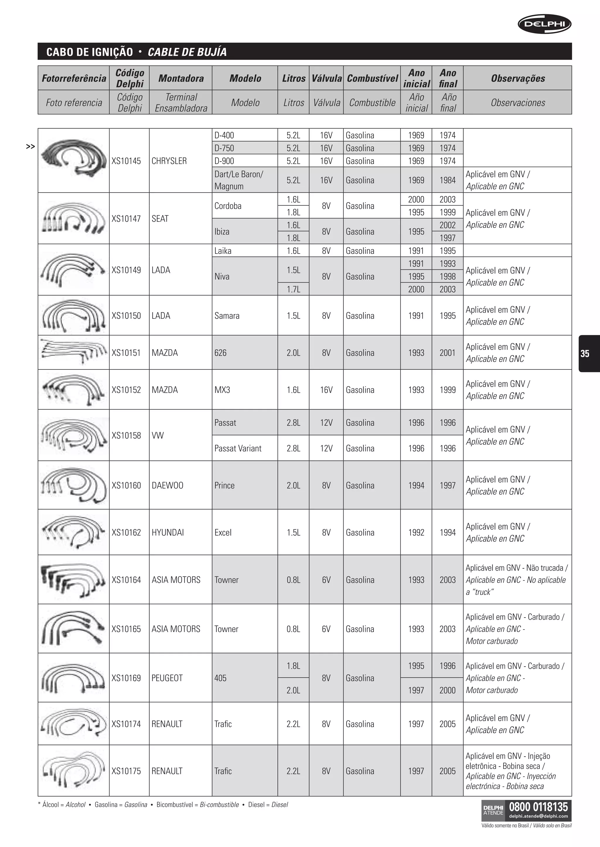 caBo De ignição                      •      CAbLe De bujíA
                                     Código                                                                                            Ano Ano
      Fotorreferência                                   Montadora                  Modelo                Litros Válvula Combustível                            Observações
                                     Delphi                                                                                          inicial final
                                     Código               Terminal                                                                     Año     Año
       Foto referencia                                                               Modelo               Litros Válvula Combustible                           Observaciones
                                     Delphi             Ensambladora                                                                  inicial final

                                                                             D-400                         5.2L   16V   Gasolina       1969   1974
>>                                                                           D-750                         5.2L   16V   Gasolina       1969   1974
                                    XS10145         CHRYSLER                 D-900                         5.2L   16V   Gasolina       1969   1974
                                                                             Dart/Le Baron/                                                           Aplicável em GNV /
                                                                                                           5.2L   16V   Gasolina       1969   1984
                                                                             Magnum                                                                   Aplicable en GNC
                                                                                                           1.6L                        2000   2003
                                                                             Cordoba                               8V   Gasolina
                                                                                                           1.8L                        1995   1999    Aplicável em GNV /
                                    XS10147         SEAT
                                                                                                           1.6L                               2002    Aplicable en GNC
                                                                             Ibiza                                 8V   Gasolina       1995
                                                                                                           1.8L                               1997
                                                                             Laika                         1.6L    8V   Gasolina       1991   1995
                                                                                                                                       1991   1993
                                    XS10149         LADA                                                   1.5L                                       Aplicável em GNV /
                                                                             Niva                                  8V   Gasolina       1995   1998
                                                                                                                                                      Aplicable en GNC
                                                                                                           1.7L                        2000   2003

                                                                                                                                                      Aplicável em GNV /
                                    XS10150         LADA                     Samara                        1.5L    8V   Gasolina       1991   1995
                                                                                                                                                      Aplicable en GNC

                                                                                                                                                      Aplicável em GNV /
                                    XS10151         MAZDA                    626                           2.0L    8V   Gasolina       1993   2001                                                            35
                                                                                                                                                      Aplicable en GNC

                                                                                                                                                      Aplicável em GNV /
                                    XS10152         MAZDA                    MX3                           1.6L   16V   Gasolina       1993   1999
                                                                                                                                                      Aplicable en GNC

                                                                             Passat                        2.8L   12V   Gasolina       1996   1996
                                                                                                                                                      Aplicável em GNV /
                                    XS10158         VW
                                                                                                                                                      Aplicable en GNC
                                                                             Passat Variant                2.8L   12V   Gasolina       1996   1996


                                                                                                                                                      Aplicável em GNV /
                                    XS10160         DAEWOO                   Prince                        2.0L    8V   Gasolina       1994   1997
                                                                                                                                                      Aplicable en GNC


                                                                                                                                                      Aplicável em GNV /
                                    XS10162         HYUNDAI                  Excel                         1.5L    8V   Gasolina       1992   1994
                                                                                                                                                      Aplicable en GNC


                                                                                                                                                      Aplicável em GNV - Não trucada /
                                    XS10164         ASIA MOTORS              Towner                        0.8L    6V   Gasolina       1993   2003    Aplicable en GNC - No aplicable
                                                                                                                                                      a “truck”

                                                                                                                                                      Aplicável em GNV - Carburado /
                                    XS10165         ASIA MOTORS              Towner                        0.8L    6V   Gasolina       1993   2003    Aplicable en GNC -
                                                                                                                                                      Motor carburado

                                                                                                           1.8L                        1995   1996    Aplicável em GNV - Carburado /
                                    XS10169         PEUGEOT                  405                                   8V   Gasolina                      Aplicable en GNC -
                                                                                                           2.0L                        1997   2000    Motor carburado


                                                                                                                                                      Aplicável em GNV /
                                    XS10174         RENAULT                  Trafic                        2.2L    8V   Gasolina       1997   2005
                                                                                                                                                      Aplicable en GNC

                                                                                                                                                      Aplicável em GNV - Injeção
                                                                                                                                                      eletrônica - Bobina seca /
                                    XS10175         RENAULT                  Trafic                        2.2L    8V   Gasolina       1997   2005
                                                                                                                                                      Aplicable en GNC - Inyección
                                                                                                                                                      electrónica - Bobina seca

     * Álcool = Alcohol   •   Gasolina = Gasolina   •   Bicombustível = Bi-combustible   •   Diesel = Diesel

                                                                                                                                                           Válido somente no Brasil / Válido solo en Brasil
 
