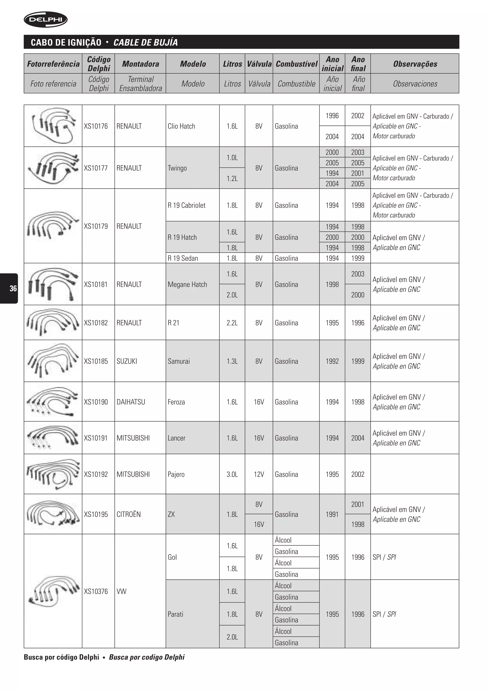 caBo De ignição             •    CAbLe De bujíA
                        Código                                                                         Ano Ano
     Fotorreferência                      Montadora             Modelo    Litros Válvula Combustível                         Observações
                        Delphi                                                                       inicial final
                        Código              Terminal                                                   Año     Año
      Foto referencia                                           Modelo    Litros Válvula Combustible                         Observaciones
                        Delphi            Ensambladora                                                inicial final


                                                                                                       1996   2002    Aplicável em GNV - Carburado /
                        XS10176          RENAULT         Clio Hatch        1.6L    8V   Gasolina                      Aplicable en GNC -
                                                                                                       2004   2004    Motor carburado

                                                                                                       2000   2003
                                                                           1.0L                                       Aplicável em GNV - Carburado /
                                                                                                       2005   2005
                        XS10177          RENAULT         Twingo                    8V   Gasolina                      Aplicable en GNC -
                                                                                                       1994   2001
                                                                           1.2L                                       Motor carburado
                                                                                                       2004   2005
                                                                                                                      Aplicável em GNV - Carburado /
                                                         R 19 Cabriolet    1.8L    8V   Gasolina       1994   1998    Aplicable en GNC -
                                                                                                                      Motor carburado
                        XS10179          RENAULT                                                       1994   1998
                                                                           1.6L
                                                         R 19 Hatch                8V   Gasolina       2000   2000    Aplicável em GNV /
                                                                           1.8L                        1994   1998    Aplicable en GNC
                                                         R 19 Sedan        1.8L    8V   Gasolina       1994   1999

                                                                           1.6L                               2003
                                                                                                                      Aplicável em GNV /
                        XS10181          RENAULT         Megane Hatch              8V   Gasolina       1998
36                                                                                                                    Aplicable en GNC
                                                                           2.0L                               2000


                                                                                                                      Aplicável em GNV /
                        XS10182          RENAULT         R 21              2.2L    8V   Gasolina       1995   1996
                                                                                                                      Aplicable en GNC


                                                                                                                      Aplicável em GNV /
                        XS10185          SUZUKI          Samurai           1.3L    8V   Gasolina       1992   1999
                                                                                                                      Aplicable en GNC



                                                                                                                      Aplicável em GNV /
                        XS10190          DAIHATSU        Feroza            1.6L   16V   Gasolina       1994   1998
                                                                                                                      Aplicable en GNC


                                                                                                                      Aplicável em GNV /
                        XS10191          MITSUBISHI      Lancer            1.6L   16V   Gasolina       1994   2004
                                                                                                                      Aplicable en GNC



                        XS10192          MITSUBISHI      Pajero            3.0L   12V   Gasolina       1995   2002



                                                                                   8V                         2001
                                                                                                                      Aplicável em GNV /
                        XS10195          CITROËN         ZX                1.8L         Gasolina       1991
                                                                                                                      Aplicable en GNC
                                                                                  16V                         1998

                                                                                        Álcool
                                                                           1.6L
                                                                                        Gasolina
                                                         Gol                       8V                  1995   1996    SPI / SPI
                                                                                        Álcool
                                                                           1.8L
                                                                                        Gasolina
                                                                                        Álcool
                        XS10376          VW                                1.6L
                                                                                        Gasolina
                                                                                        Álcool
                                                         Parati            1.8L    8V                  1995   1996    SPI / SPI
                                                                                        Gasolina
                                                                                        Álcool
                                                                           2.0L
                                                                                        Gasolina
     Busca por código Delphi   •       busca por codigo Delphi
 