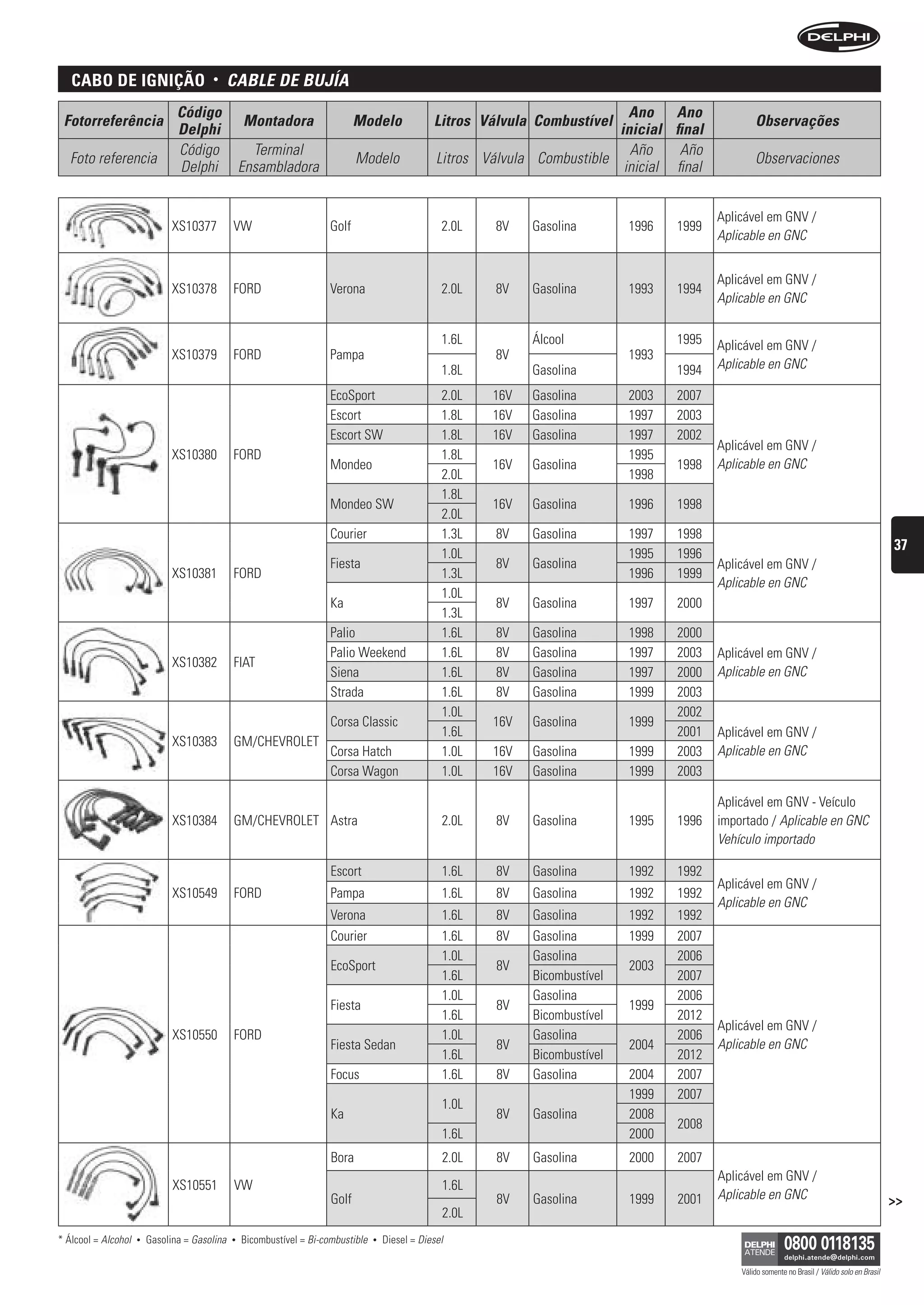 caBo De ignição                      •      CAbLe De bujíA
                                Código                                                                                            Ano Ano
 Fotorreferência                                   Montadora                   Modelo               Litros Válvula Combustível                           Observações
                                Delphi                                                                                          inicial final
                                Código               Terminal                                                                     Año     Año
  Foto referencia                                                              Modelo                Litros Válvula Combustible                          Observaciones
                                Delphi             Ensambladora                                                                  inicial final


                                                                                                                                                 Aplicável em GNV /
                               XS10377         VW                       Golf                          2.0L    8V   Gasolina        1996   1999
                                                                                                                                                 Aplicable en GNC


                                                                                                                                                 Aplicável em GNV /
                               XS10378         FORD                     Verona                        2.0L    8V   Gasolina        1993   1994
                                                                                                                                                 Aplicable en GNC

                                                                                                      1.6L         Álcool                 1995   Aplicável em GNV /
                               XS10379         FORD                     Pampa                                 8V                   1993
                                                                                                      1.8L         Gasolina               1994   Aplicable en GNC

                                                                        EcoSport                      2.0L   16V   Gasolina        2003   2007
                                                                        Escort                        1.8L   16V   Gasolina        1997   2003
                                                                        Escort SW                     1.8L   16V   Gasolina        1997   2002
                                                                                                                                                 Aplicável em GNV /
                               XS10380         FORD                                                   1.8L                         1995
                                                                        Mondeo                               16V   Gasolina               1998   Aplicable en GNC
                                                                                                      2.0L                         1998
                                                                                                      1.8L
                                                                        Mondeo SW                            16V   Gasolina        1996   1998
                                                                                                      2.0L
                                                                        Courier                       1.3L    8V   Gasolina        1997   1998
                                                                                                                                                                                                        37
                                                                                                      1.0L                         1995   1996
                                                                        Fiesta                                8V   Gasolina                      Aplicável em GNV /
                               XS10381         FORD                                                   1.3L                         1996   1999
                                                                                                                                                 Aplicable en GNC
                                                                                                      1.0L
                                                                        Ka                                    8V   Gasolina        1997   2000
                                                                                                      1.3L
                                                                        Palio                         1.6L    8V   Gasolina        1998   2000
                                                                        Palio Weekend                 1.6L    8V   Gasolina        1997   2003   Aplicável em GNV /
                               XS10382         FIAT
                                                                        Siena                         1.6L    8V   Gasolina        1997   2000   Aplicable en GNC
                                                                        Strada                        1.6L    8V   Gasolina        1999   2003
                                                                                                      1.0L                                2002
                                                                        Corsa Classic                        16V   Gasolina        1999
                                                                                                      1.6L                                2001   Aplicável em GNV /
                               XS10383         GM/CHEVROLET
                                                                        Corsa Hatch                   1.0L   16V   Gasolina        1999   2003   Aplicable en GNC
                                                                        Corsa Wagon                   1.0L   16V   Gasolina        1999   2003

                                                                                                                                                 Aplicável em GNV - Veículo
                               XS10384         GM/CHEVROLET Astra                                     2.0L    8V   Gasolina        1995   1996   importado / Aplicable en GNC
                                                                                                                                                 Vehículo importado

                                                                        Escort                        1.6L    8V   Gasolina        1992   1992
                                                                                                                                                 Aplicável em GNV /
                               XS10549         FORD                     Pampa                         1.6L    8V   Gasolina        1992   1992
                                                                                                                                                 Aplicable en GNC
                                                                        Verona                        1.6L    8V   Gasolina        1992   1992
                                                                        Courier                       1.6L    8V   Gasolina        1999   2007
                                                                                                      1.0L         Gasolina               2006
                                                                        EcoSport                              8V                   2003
                                                                                                      1.6L         Bicombustível          2007
                                                                                                      1.0L         Gasolina               2006
                                                                        Fiesta                                8V                   1999
                                                                                                      1.6L         Bicombustível          2012
                                                                                                                                                 Aplicável em GNV /
                               XS10550         FORD                                                   1.0L         Gasolina               2006
                                                                        Fiesta Sedan                          8V                   2004          Aplicable en GNC
                                                                                                      1.6L         Bicombustível          2012
                                                                        Focus                         1.6L    8V   Gasolina        2004   2007
                                                                                                                                   1999   2007
                                                                                                      1.0L
                                                                        Ka                                    8V   Gasolina        2008
                                                                                                                                          2008
                                                                                                      1.6L                         2000
                                                                        Bora                          2.0L    8V   Gasolina        2000   2007
                                                                                                                                                 Aplicável em GNV /
                               XS10551         VW                                                     1.6L
                                                                        Golf                                  8V   Gasolina        1999   2001   Aplicable en GNC                                       >>
                                                                                                      2.0L
* Álcool = Alcohol   •   Gasolina = Gasolina   •   Bicombustível = Bi-combustible   •   Diesel = Diesel

                                                                                                                                                     Válido somente no Brasil / Válido solo en Brasil
 