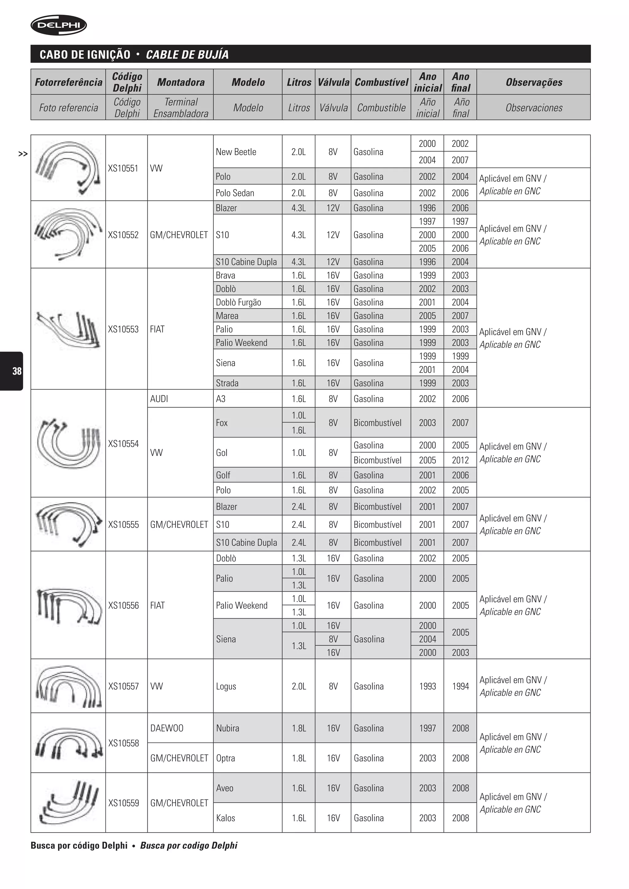 caBo De ignição             •    CAbLe De bujíA
                         Código                                                                           Ano Ano
      Fotorreferência                      Montadora             Modelo      Litros Válvula Combustível                        Observações
                         Delphi                                                                         inicial final
                         Código              Terminal                                                     Año     Año
       Foto referencia                                           Modelo      Litros Válvula Combustible                        Observaciones
                         Delphi            Ensambladora                                                  inicial final

                                                                                                           2000   2002
 >>                                                       New Beetle          2.0L    8V   Gasolina
                                                                                                           2004   2007
                         XS10551          VW
                                                          Polo                2.0L    8V   Gasolina        2002   2004   Aplicável em GNV /
                                                          Polo Sedan          2.0L    8V   Gasolina        2002   2006   Aplicable en GNC
                                                          Blazer              4.3L   12V   Gasolina        1996   2006
                                                                                                           1997   1997
                                                                                                                         Aplicável em GNV /
                         XS10552          GM/CHEVROLET S10                    4.3L   12V   Gasolina        2000   2000
                                                                                                                         Aplicable en GNC
                                                                                                           2005   2006
                                                          S10 Cabine Dupla    4.3L   12V   Gasolina        1996   2004
                                                          Brava               1.6L   16V   Gasolina        1999   2003
                                                          Doblò               1.6L   16V   Gasolina        2002   2003
                                                          Doblò Furgão        1.6L   16V   Gasolina        2001   2004
                                                          Marea               1.6L   16V   Gasolina        2005   2007
                         XS10553          FIAT            Palio               1.6L   16V   Gasolina        1999   2003   Aplicável em GNV /
                                                          Palio Weekend       1.6L   16V   Gasolina        1999   2003   Aplicable en GNC
                                                                                                           1999   1999
                                                          Siena               1.6L   16V   Gasolina
38                                                                                                         2001   2004
                                                          Strada              1.6L   16V   Gasolina        1999   2003
                                          AUDI            A3                  1.6L    8V   Gasolina        2002   2006
                                                                              1.0L
                                                          Fox                         8V   Bicombustível   2003   2007
                                                                              1.6L
                         XS10554                                                           Gasolina        2000   2005   Aplicável em GNV /
                                          VW              Gol                 1.0L    8V
                                                                                           Bicombustível   2005   2012   Aplicable en GNC
                                                          Golf                1.6L    8V   Gasolina        2001   2006
                                                          Polo                1.6L    8V   Gasolina        2002   2005
                                                          Blazer              2.4L    8V   Bicombustível   2001   2007
                                                                                                                         Aplicável em GNV /
                         XS10555          GM/CHEVROLET S10                    2.4L    8V   Bicombustível   2001   2007
                                                                                                                         Aplicable en GNC
                                                          S10 Cabine Dupla    2.4L    8V   Bicombustível   2001   2007
                                                          Doblò               1.3L   16V   Gasolina        2002   2005
                                                                              1.0L
                                                          Palio                      16V   Gasolina        2000   2005
                                                                              1.3L
                                                                              1.0L                                       Aplicável em GNV /
                         XS10556          FIAT            Palio Weekend              16V   Gasolina        2000   2005
                                                                              1.3L                                       Aplicable en GNC
                                                                              1.0L   16V                   2000
                                                                                                                  2005
                                                          Siena                       8V   Gasolina        2004
                                                                              1.3L
                                                                                     16V                   2000   2003

                                                                                                                         Aplicável em GNV /
                         XS10557          VW              Logus               2.0L    8V   Gasolina        1993   1994
                                                                                                                         Aplicable en GNC


                                          DAEWOO          Nubira              1.8L   16V   Gasolina        1997   2008
                                                                                                                         Aplicável em GNV /
                         XS10558
                                                                                                                         Aplicable en GNC
                                          GM/CHEVROLET Optra                  1.8L   16V   Gasolina        2003   2008


                                                          Aveo                1.6L   16V   Gasolina        2003   2008
                                                                                                                         Aplicável em GNV /
                         XS10559          GM/CHEVROLET
                                                                                                                         Aplicable en GNC
                                                          Kalos               1.6L   16V   Gasolina        2003   2008

      Busca por código Delphi   •       busca por codigo Delphi
 