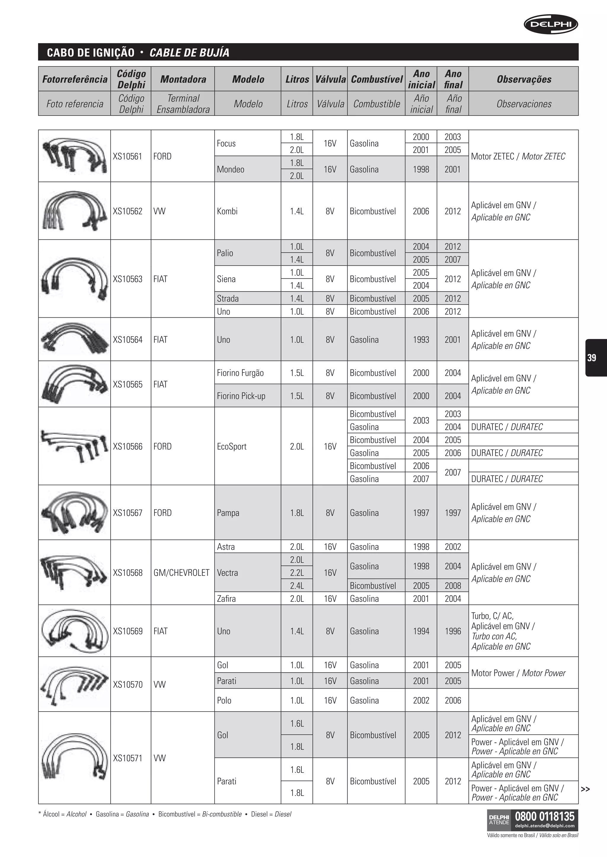 caBo De ignição                      •      CAbLe De bujíA
                                Código                                                                                            Ano Ano
 Fotorreferência                                   Montadora                   Modelo               Litros Válvula Combustível                           Observações
                                Delphi                                                                                          inicial final
                                Código               Terminal                                                                     Año     Año
  Foto referencia                                                               Modelo               Litros Válvula Combustible                          Observaciones
                                Delphi             Ensambladora                                                                  inicial final

                                                                                                      1.8L                         2000   2003
                                                                        Focus                                16V   Gasolina
                                                                                                      2.0L                         2001   2005
                               XS10561         FORD                                                                                              Motor ZETEC / Motor ZETEC
                                                                                                      1.8L
                                                                        Mondeo                               16V   Gasolina        1998   2001
                                                                                                      2.0L


                                                                                                                                                 Aplicável em GNV /
                               XS10562         VW                       Kombi                         1.4L    8V   Bicombustível   2006   2012
                                                                                                                                                 Aplicable en GNC


                                                                                                      1.0L                         2004   2012
                                                                        Palio                                 8V   Bicombustível
                                                                                                      1.4L                         2005   2007
                                                                                                      1.0L                         2005          Aplicável em GNV /
                               XS10563         FIAT                     Siena                                 8V   Bicombustível          2012
                                                                                                      1.4L                         2004          Aplicable en GNC
                                                                        Strada                        1.4L    8V   Bicombustível   2005   2012
                                                                        Uno                           1.0L    8V   Bicombustível   2006   2012

                                                                                                                                                 Aplicável em GNV /
                               XS10564         FIAT                     Uno                           1.0L    8V   Gasolina        1993   2001
                                                                                                                                                 Aplicable en GNC
                                                                                                                                                                                                         39
                                                                        Fiorino Furgão                1.5L    8V   Bicombustível   2000   2004
                                                                                                                                                 Aplicável em GNV /
                               XS10565         FIAT
                                                                                                                                                 Aplicable en GNC
                                                                        Fiorino Pick-up               1.5L    8V   Bicombustível   2000   2004
                                                                                                                   Bicombustível          2003
                                                                                                                                   2003
                                                                                                                   Gasolina               2004   DURATEC / DURATEC
                                                                                                                   Bicombustível   2004   2005
                               XS10566         FORD                     EcoSport                      2.0L   16V
                                                                                                                   Gasolina        2005   2006   DURATEC / DURATEC
                                                                                                                   Bicombustível   2006
                                                                                                                                          2007
                                                                                                                   Gasolina        2007          DURATEC / DURATEC


                                                                                                                                                 Aplicável em GNV /
                               XS10567         FORD                     Pampa                         1.8L    8V   Gasolina        1997   1997
                                                                                                                                                 Aplicable en GNC


                                                                        Astra                         2.0L   16V   Gasolina        1998   2002
                                                                                                      2.0L
                                                                                                                   Gasolina        1998   2004   Aplicável em GNV /
                               XS10568         GM/CHEVROLET Vectra                                    2.2L   16V
                                                                                                                                                 Aplicable en GNC
                                                                                                      2.4L         Bicombustível   2005   2008
                                                                        Zafira                        2.0L   16V   Gasolina        2001   2004
                                                                                                                                                 Turbo, C/ AC,
                                                                                                                                                 Aplicável em GNV /
                               XS10569         FIAT                     Uno                           1.4L    8V   Gasolina        1994   1996
                                                                                                                                                 Turbo con AC,
                                                                                                                                                 Aplicable en GNC

                                                                        Gol                           1.0L   16V   Gasolina        2001   2005
                                                                                                                                                 Motor Power / Motor Power
                               XS10570         VW                       Parati                        1.0L   16V   Gasolina        2001   2005

                                                                        Polo                          1.0L   16V   Gasolina        2002   2006

                                                                                                                                                 Aplicável em GNV /
                                                                                                      1.6L
                                                                                                                                                 Aplicable en GNC
                                                                        Gol                                   8V   Bicombustível   2005   2012
                                                                                                                                                 Power - Aplicável em GNV /
                                                                                                      1.8L                                       Power - Aplicable en GNC
                               XS10571         VW
                                                                                                                                                 Aplicável em GNV /
                                                                                                      1.6L                                       Aplicable en GNC
                                                                        Parati                                8V   Bicombustível   2005   2012
                                                                                                                                                 Power - Aplicável em GNV /                             >>
                                                                                                      1.8L                                       Power - Aplicable en GNC
* Álcool = Alcohol   •   Gasolina = Gasolina   •   Bicombustível = Bi-combustible   •   Diesel = Diesel

                                                                                                                                                     Válido somente no Brasil / Válido solo en Brasil
 