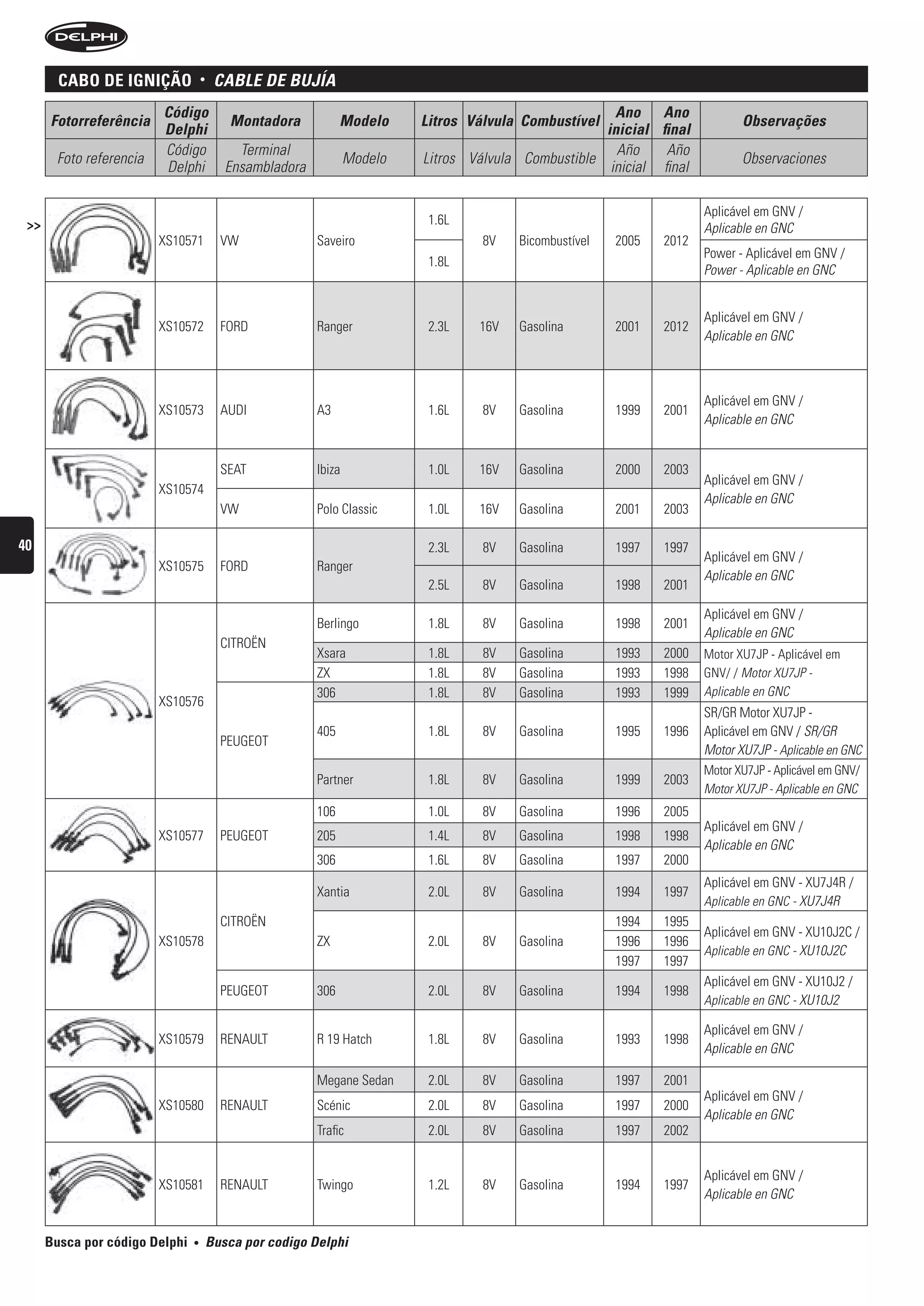 caBo De ignição             •    CAbLe De bujíA
                         Código                                                                         Ano Ano
      Fotorreferência                      Montadora            Modelo     Litros Válvula Combustível                         Observações
                         Delphi                                                                       inicial final
                         Código              Terminal                                                   Año     Año
       Foto referencia                                            Modelo   Litros Válvula Combustible                         Observaciones
                         Delphi            Ensambladora                                                inicial final

                                                                                                                       Aplicável em GNV /
 >>                                                                         1.6L
                                                                                                                       Aplicable en GNC
                         XS10571          VW              Saveiro                   8V   Bicombustível   2005   2012
                                                                                                                       Power - Aplicável em GNV /
                                                                            1.8L
                                                                                                                       Power - Aplicable en GNC


                                                                                                                       Aplicável em GNV /
                         XS10572          FORD            Ranger            2.3L   16V   Gasolina        2001   2012
                                                                                                                       Aplicable en GNC



                                                                                                                       Aplicável em GNV /
                         XS10573          AUDI            A3                1.6L    8V   Gasolina        1999   2001
                                                                                                                       Aplicable en GNC


                                          SEAT            Ibiza             1.0L   16V   Gasolina        2000   2003
                                                                                                                       Aplicável em GNV /
                         XS10574
                                                                                                                       Aplicable en GNC
                                          VW              Polo Classic      1.0L   16V   Gasolina        2001   2003

40                                                                          2.3L    8V   Gasolina        1997   1997
                                                                                                                       Aplicável em GNV /
                         XS10575          FORD            Ranger
                                                                                                                       Aplicable en GNC
                                                                            2.5L    8V   Gasolina        1998   2001

                                                                                                                       Aplicável em GNV /
                                                          Berlingo          1.8L    8V   Gasolina        1998   2001
                                                                                                                       Aplicable en GNC
                                          CITROËN
                                                          Xsara             1.8L    8V   Gasolina        1993   2000   Motor XU7JP - Aplicável em
                                                          ZX                1.8L    8V   Gasolina        1993   1998   GNV/ / Motor XU7JP -
                                                          306               1.8L    8V   Gasolina        1993   1999   Aplicable en GNC
                         XS10576
                                                                                                                       SR/GR Motor XU7JP -
                                                          405               1.8L    8V   Gasolina        1995   1996   Aplicável em GNV / SR/GR
                                          PEUGEOT
                                                                                                                       Motor XU7JP - Aplicable en GNC
                                                                                                                       Motor XU7JP - Aplicável em GNV/
                                                          Partner           1.8L    8V   Gasolina        1999   2003
                                                                                                                       Motor XU7JP - Aplicable en GNC
                                                          106               1.0L    8V   Gasolina        1996   2005
                                                                                                                       Aplicável em GNV /
                         XS10577          PEUGEOT         205               1.4L    8V   Gasolina        1998   1998
                                                                                                                       Aplicable en GNC
                                                          306               1.6L    8V   Gasolina        1997   2000
                                                                                                                       Aplicável em GNV - XU7J4R /
                                                          Xantia            2.0L    8V   Gasolina        1994   1997
                                                                                                                       Aplicable en GNC - XU7J4R
                                          CITROËN                                                        1994   1995
                                                                                                                       Aplicável em GNV - XU10J2C /
                         XS10578                          ZX                2.0L    8V   Gasolina        1996   1996
                                                                                                                       Aplicable en GNC - XU10J2C
                                                                                                         1997   1997
                                                                                                                       Aplicável em GNV - XU10J2 /
                                          PEUGEOT         306               2.0L    8V   Gasolina        1994   1998
                                                                                                                       Aplicable en GNC - XU10J2

                                                                                                                       Aplicável em GNV /
                         XS10579          RENAULT         R 19 Hatch        1.8L    8V   Gasolina        1993   1998
                                                                                                                       Aplicable en GNC

                                                          Megane Sedan      2.0L    8V   Gasolina        1997   2001
                                                                                                                       Aplicável em GNV /
                         XS10580          RENAULT         Scénic            2.0L    8V   Gasolina        1997   2000
                                                                                                                       Aplicable en GNC
                                                          Trafic            2.0L    8V   Gasolina        1997   2002


                                                                                                                       Aplicável em GNV /
                         XS10581          RENAULT         Twingo            1.2L    8V   Gasolina        1994   1997
                                                                                                                       Aplicable en GNC


      Busca por código Delphi   •       busca por codigo Delphi
 