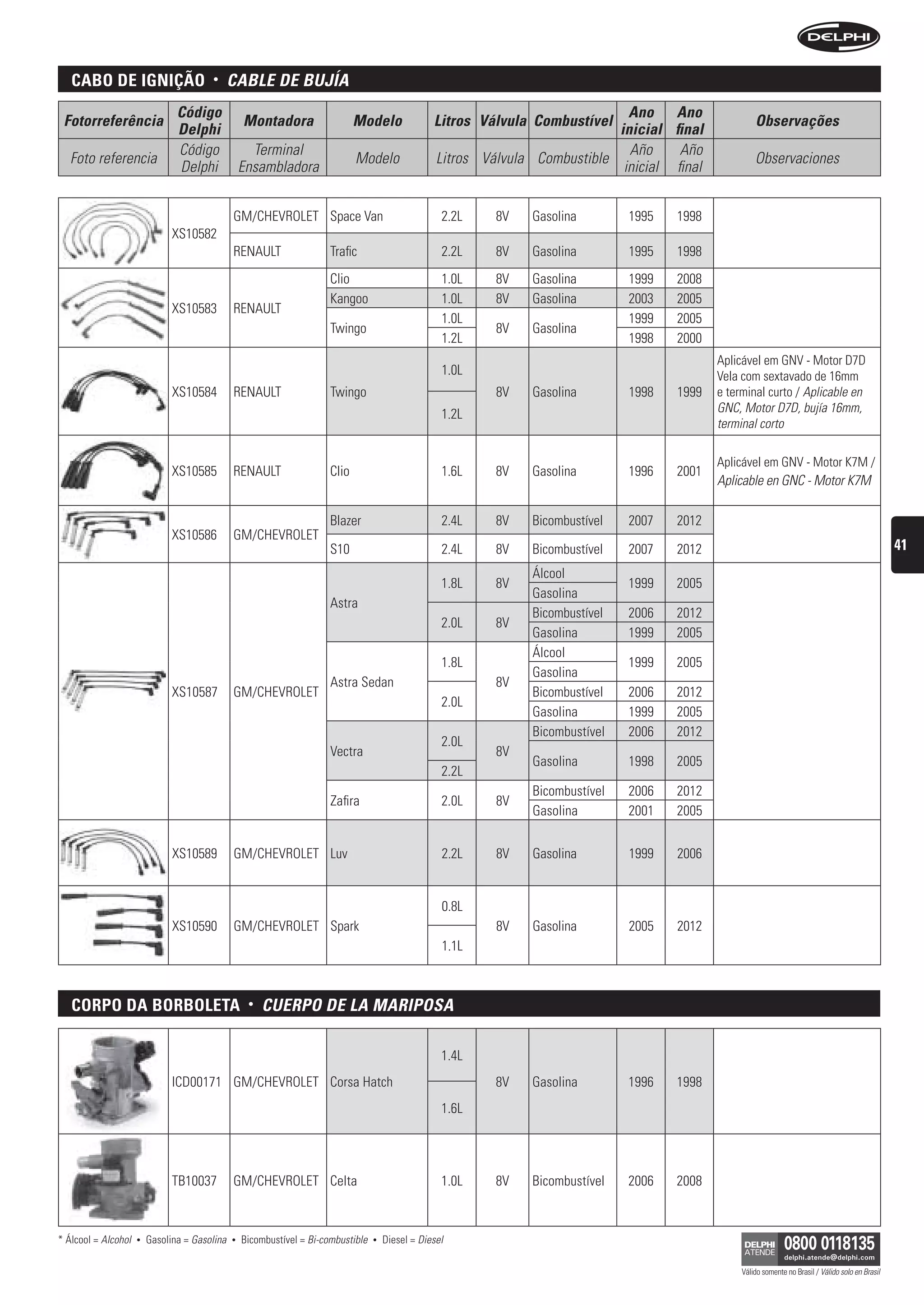 caBo De ignição                      •      CAbLe De bujíA
                                Código                                                                                            Ano Ano
 Fotorreferência                                   Montadora                   Modelo               Litros Válvula Combustível                            Observações
                                Delphi                                                                                          inicial final
                                Código               Terminal                                                                     Año     Año
  Foto referencia                                                              Modelo                Litros Válvula Combustible                           Observaciones
                                Delphi             Ensambladora                                                                  inicial final


                                               GM/CHEVROLET Space Van                                 2.2L    8V   Gasolina        1995   1998
                               XS10582
                                               RENAULT                  Trafic                        2.2L    8V   Gasolina        1995   1998
                                                                        Clio                          1.0L    8V   Gasolina        1999   2008
                                                                        Kangoo                        1.0L    8V   Gasolina        2003   2005
                               XS10583         RENAULT
                                                                                                      1.0L                         1999   2005
                                                                        Twingo                                8V   Gasolina
                                                                                                      1.2L                         1998   2000
                                                                                                                                                 Aplicável em GNV - Motor D7D
                                                                                                      1.0L                                       Vela com sextavado de 16mm
                               XS10584         RENAULT                  Twingo                                8V   Gasolina        1998   1999   e terminal curto / Aplicable en
                                                                                                      1.2L                                       GNC, Motor D7D, bujía 16mm,
                                                                                                                                                 terminal corto

                                                                                                                                                 Aplicável em GNV - Motor K7M /
                               XS10585         RENAULT                  Clio                          1.6L    8V   Gasolina        1996   2001
                                                                                                                                                 Aplicable en GNC - Motor K7M

                                                                        Blazer                        2.4L    8V   Bicombustível   2007   2012
                               XS10586         GM/CHEVROLET
                                                                        S10                           2.4L    8V   Bicombustível   2007   2012                                                           41
                                                                                                                   Álcool
                                                                                                      1.8L    8V                   1999   2005
                                                                                                                   Gasolina
                                                                        Astra
                                                                                                                   Bicombustível   2006   2012
                                                                                                      2.0L    8V
                                                                                                                   Gasolina        1999   2005
                                                                                                                   Álcool
                                                                                                      1.8L                         1999   2005
                                                                                                                   Gasolina
                                                                        Astra Sedan                           8V
                               XS10587         GM/CHEVROLET                                                        Bicombustível   2006   2012
                                                                                                      2.0L
                                                                                                                   Gasolina        1999   2005
                                                                                                                   Bicombustível   2006   2012
                                                                                                      2.0L
                                                                        Vectra                                8V
                                                                                                                   Gasolina        1998   2005
                                                                                                      2.2L
                                                                                                                   Bicombustível   2006   2012
                                                                        Zafira                        2.0L    8V
                                                                                                                   Gasolina        2001   2005


                               XS10589         GM/CHEVROLET Luv                                       2.2L    8V   Gasolina        1999   2006


                                                                                                      0.8L
                               XS10590         GM/CHEVROLET Spark                                             8V   Gasolina        2005   2012
                                                                                                      1.1L



   corpo Da BorBoleta                               •   CuerPO De LA MAriPOsA

                                                                                                      1.4L
                               ICD00171 GM/CHEVROLET Corsa Hatch                                              8V   Gasolina        1996   1998
                                                                                                      1.6L




                               TB10037         GM/CHEVROLET Celta                                     1.0L    8V   Bicombustível   2006   2008



* Álcool = Alcohol   •   Gasolina = Gasolina   •   Bicombustível = Bi-combustible   •   Diesel = Diesel

                                                                                                                                                      Válido somente no Brasil / Válido solo en Brasil
 