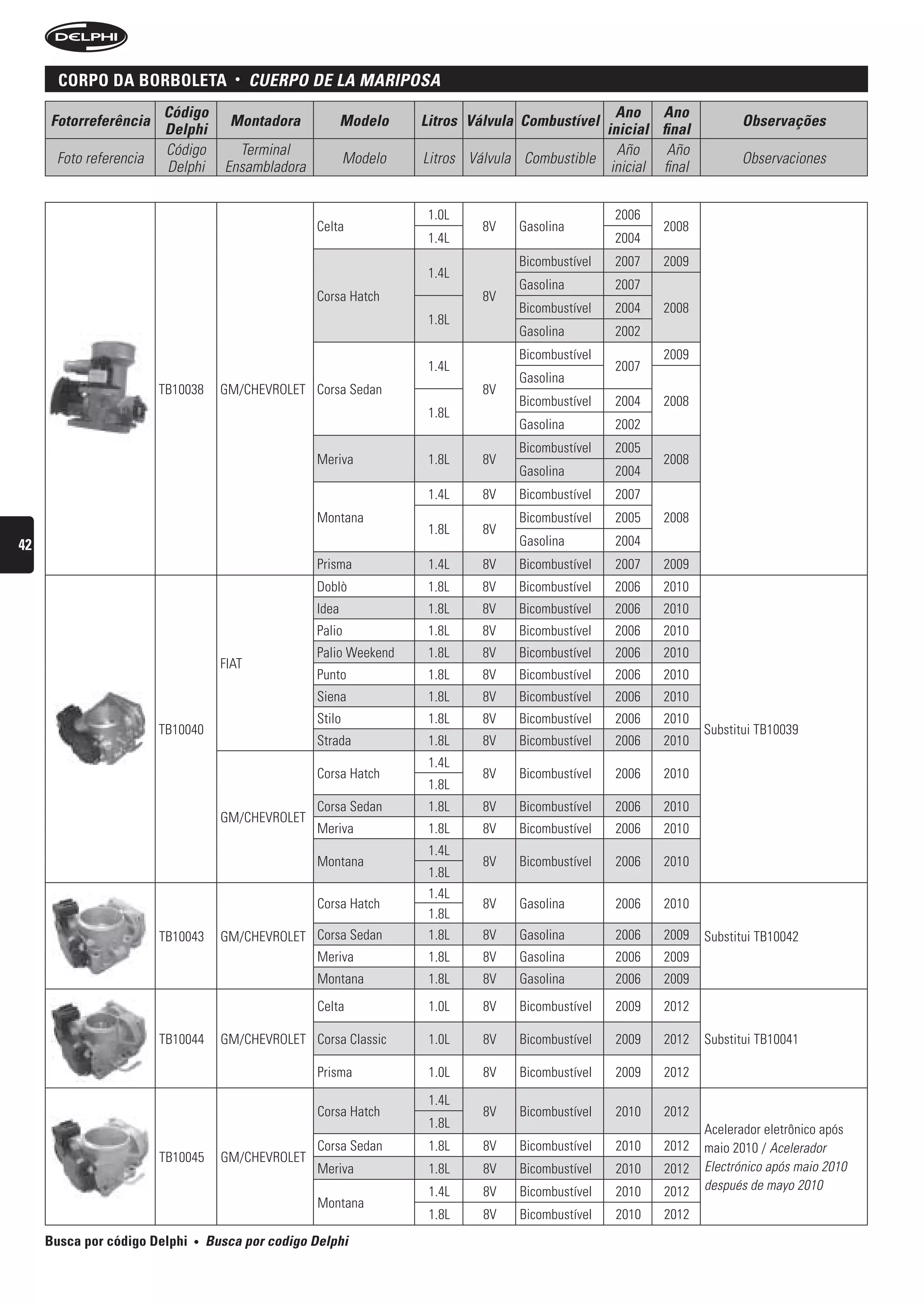 corpo Da BorBoleta              •    CuerPO De LA MAriPOsA
                        Código                                                                     Ano Ano
     Fotorreferência                  Montadora             Modelo    Litros Válvula Combustível                        Observações
                        Delphi                                                                   inicial final
                        Código          Terminal                                                   Año     Año
      Foto referencia                                        Modelo   Litros Válvula Combustible                        Observaciones
                        Delphi        Ensambladora                                                inicial final


                                                                       1.0L                         2006
                                                     Celta                     8V   Gasolina               2008
                                                                       1.4L                         2004
                                                                                    Bicombustível   2007   2009
                                                                       1.4L
                                                                                    Gasolina        2007
                                                     Corsa Hatch               8V
                                                                                    Bicombustível   2004   2008
                                                                       1.8L
                                                                                    Gasolina        2002
                                                                                    Bicombustível          2009
                                                                       1.4L                         2007
                                                                                    Gasolina
                        TB10038      GM/CHEVROLET Corsa Sedan                  8V
                                                                                    Bicombustível   2004   2008
                                                                       1.8L
                                                                                    Gasolina        2002
                                                                                    Bicombustível   2005
                                                     Meriva            1.8L    8V                          2008
                                                                                    Gasolina        2004
                                                                       1.4L    8V   Bicombustível   2007
                                                     Montana                        Bicombustível   2005   2008
                                                                       1.8L    8V
42                                                                                  Gasolina        2004
                                                     Prisma            1.4L    8V   Bicombustível   2007   2009
                                                     Doblò             1.8L    8V   Bicombustível   2006   2010
                                                     Idea              1.8L    8V   Bicombustível   2006   2010
                                                     Palio             1.8L    8V   Bicombustível   2006   2010
                                                     Palio Weekend     1.8L    8V   Bicombustível   2006   2010
                                     FIAT
                                                     Punto             1.8L    8V   Bicombustível   2006   2010
                                                     Siena             1.8L    8V   Bicombustível   2006   2010
                                                     Stilo             1.8L    8V   Bicombustível   2006   2010
                        TB10040                                                                                   Substitui TB10039
                                                     Strada            1.8L    8V   Bicombustível   2006   2010
                                                                       1.4L
                                                     Corsa Hatch               8V   Bicombustível   2006   2010
                                                                       1.8L
                                                     Corsa Sedan       1.8L    8V   Bicombustível   2006   2010
                                     GM/CHEVROLET
                                                     Meriva            1.8L    8V   Bicombustível   2006   2010
                                                                       1.4L
                                                     Montana                   8V   Bicombustível   2006   2010
                                                                       1.8L
                                                                       1.4L
                                                     Corsa Hatch               8V   Gasolina        2006   2010
                                                                       1.8L
                        TB10043      GM/CHEVROLET Corsa Sedan          1.8L    8V   Gasolina        2006   2009   Substitui TB10042
                                                  Meriva               1.8L    8V   Gasolina        2006   2009
                                                     Montana           1.8L    8V   Gasolina        2006   2009
                                                     Celta             1.0L    8V   Bicombustível   2009   2012

                        TB10044      GM/CHEVROLET Corsa Classic        1.0L    8V   Bicombustível   2009   2012   Substitui TB10041

                                                     Prisma            1.0L    8V   Bicombustível   2009   2012
                                                                       1.4L
                                                     Corsa Hatch               8V   Bicombustível   2010   2012
                                                                       1.8L                                       Acelerador eletrônico após
                                                     Corsa Sedan       1.8L    8V   Bicombustível   2010   2012   maio 2010 / Acelerador
                        TB10045      GM/CHEVROLET
                                                     Meriva            1.8L    8V   Bicombustível   2010   2012   Electrónico após maio 2010
                                                                       1.4L    8V   Bicombustível   2010   2012   después de mayo 2010
                                                     Montana
                                                                       1.8L    8V   Bicombustível   2010   2012
     Busca por código Delphi   •   busca por codigo Delphi
 