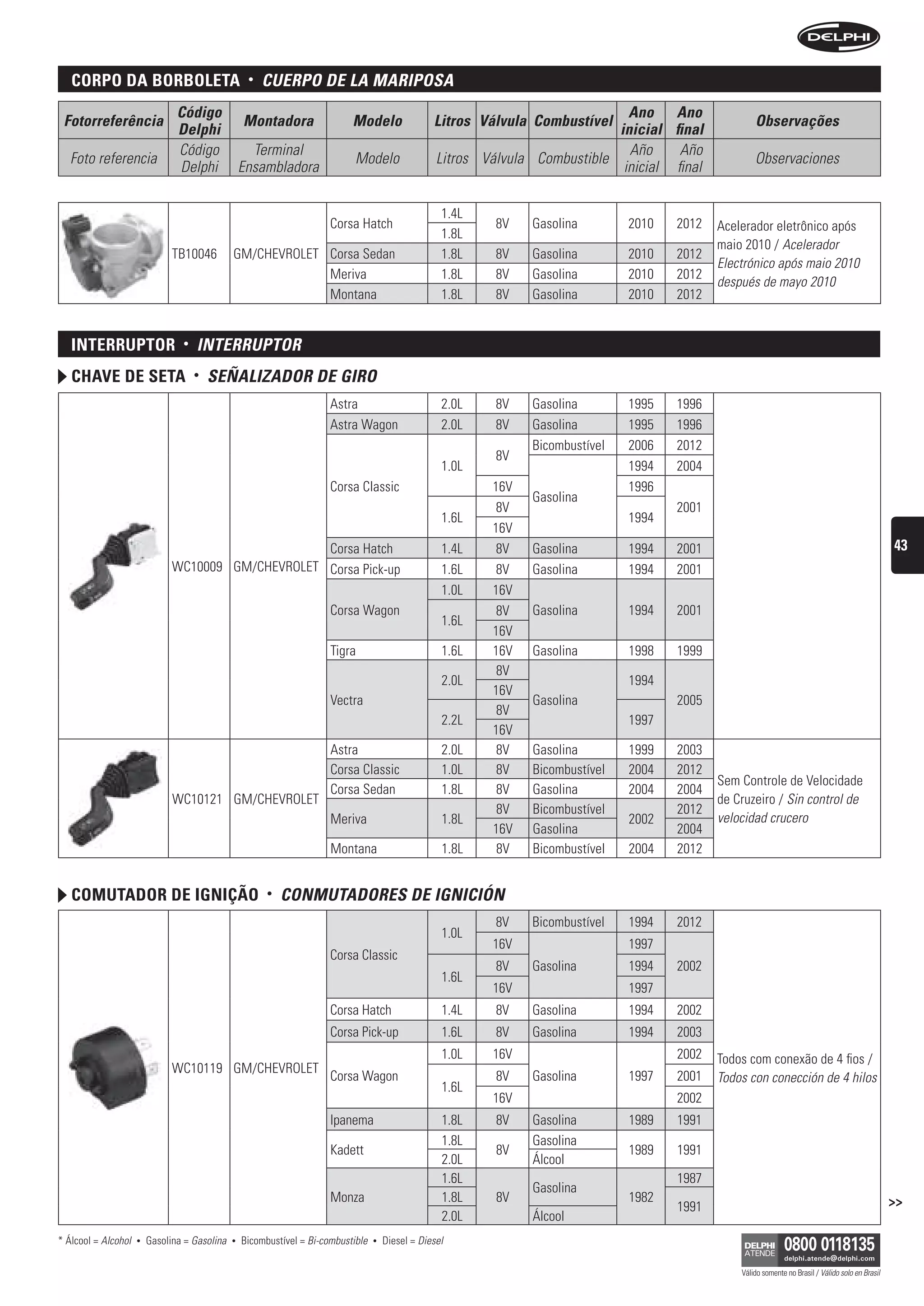 corpo Da BorBoleta                               •   CuerPO De LA MAriPOsA
                                Código                                                                                            Ano Ano
 Fotorreferência                                   Montadora                 Modelo                 Litros Válvula Combustível                           Observações
                                Delphi                                                                                          inicial final
                                Código               Terminal                                                                     Año     Año
  Foto referencia                                                             Modelo                 Litros Válvula Combustible                          Observaciones
                                Delphi             Ensambladora                                                                  inicial final

                                                                                                      1.4L
                                                                        Corsa Hatch                           8V   Gasolina        2010   2012   Acelerador eletrônico após
                                                                                                      1.8L
                                                                                                                                                 maio 2010 / Acelerador
                               TB10046         GM/CHEVROLET Corsa Sedan                               1.8L    8V   Gasolina        2010   2012
                                                                                                                                                 Electrónico após maio 2010
                                                            Meriva                                    1.8L    8V   Gasolina        2010   2012
                                                                                                                                                 después de mayo 2010
                                                            Montana                                   1.8L    8V   Gasolina        2010   2012


   interruptor                   •   interruPtOr
   chave De seta                     •   seÑALiZADOr De girO
                                                                        Astra                         2.0L    8V   Gasolina        1995   1996
                                                                        Astra Wagon                   2.0L    8V   Gasolina        1995   1996
                                                                                                                   Bicombustível   2006   2012
                                                                                                              8V
                                                                                                      1.0L                         1994   2004
                                                                        Corsa Classic                        16V                   1996
                                                                                                                   Gasolina
                                                                                                              8V                          2001
                                                                                                      1.6L                         1994
                                                                                                             16V
                                                    Corsa Hatch                                       1.4L    8V   Gasolina        1994   2001                                                          43
                               WC10009 GM/CHEVROLET Corsa Pick-up                                     1.6L    8V   Gasolina        1994   2001
                                                                                                      1.0L   16V
                                                                        Corsa Wagon                           8V   Gasolina        1994   2001
                                                                                                      1.6L
                                                                                                             16V
                                                                        Tigra                         1.6L   16V   Gasolina        1998   1999
                                                                                                              8V
                                                                                                      2.0L                         1994
                                                                                                             16V
                                                                        Vectra                                     Gasolina               2005
                                                                                                              8V
                                                                                                      2.2L                         1997
                                                                                                             16V
                                                                        Astra                         2.0L    8V   Gasolina        1999   2003
                                                                        Corsa Classic                 1.0L    8V   Bicombustível   2004   2012
                                                                                                                                                 Sem Controle de Velocidade
                                                                        Corsa Sedan                   1.8L    8V   Gasolina        2004   2004
                               WC10121 GM/CHEVROLET                                                                                              de Cruzeiro / Sin control de
                                                                                                              8V   Bicombustível          2012
                                                                        Meriva                        1.8L                         2002          velocidad crucero
                                                                                                             16V   Gasolina               2004
                                                                        Montana                       1.8L    8V   Bicombustível   2004   2012


   comutaDor De ignição                                  •   COnMutADOres De igniCión
                                                                                                              8V   Bicombustível   1994   2012
                                                                                                      1.0L
                                                                                                             16V                   1997
                                                                        Corsa Classic
                                                                                                              8V   Gasolina        1994   2002
                                                                                                      1.6L
                                                                                                             16V                   1997
                                                                        Corsa Hatch                   1.4L    8V   Gasolina        1994   2002
                                                                        Corsa Pick-up                 1.6L    8V   Gasolina        1994   2003
                                                                                                      1.0L   16V                          2002   Todos com conexão de 4 fios /
                               WC10119 GM/CHEVROLET
                                                                        Corsa Wagon                           8V   Gasolina        1997   2001   Todos con conección de 4 hilos
                                                                                                      1.6L
                                                                                                             16V                          2002
                                                                        Ipanema                       1.8L    8V   Gasolina        1989   1991
                                                                                                      1.8L         Gasolina
                                                                        Kadett                                8V                   1989   1991
                                                                                                      2.0L         Álcool
                                                                                                      1.6L                                1987
                                                                                                                   Gasolina
                                                                        Monza                         1.8L    8V                   1982                                                                 >>
                                                                                                                                          1991
                                                                                                      2.0L         Álcool
* Álcool = Alcohol   •   Gasolina = Gasolina   •   Bicombustível = Bi-combustible   •   Diesel = Diesel

                                                                                                                                                     Válido somente no Brasil / Válido solo en Brasil
 