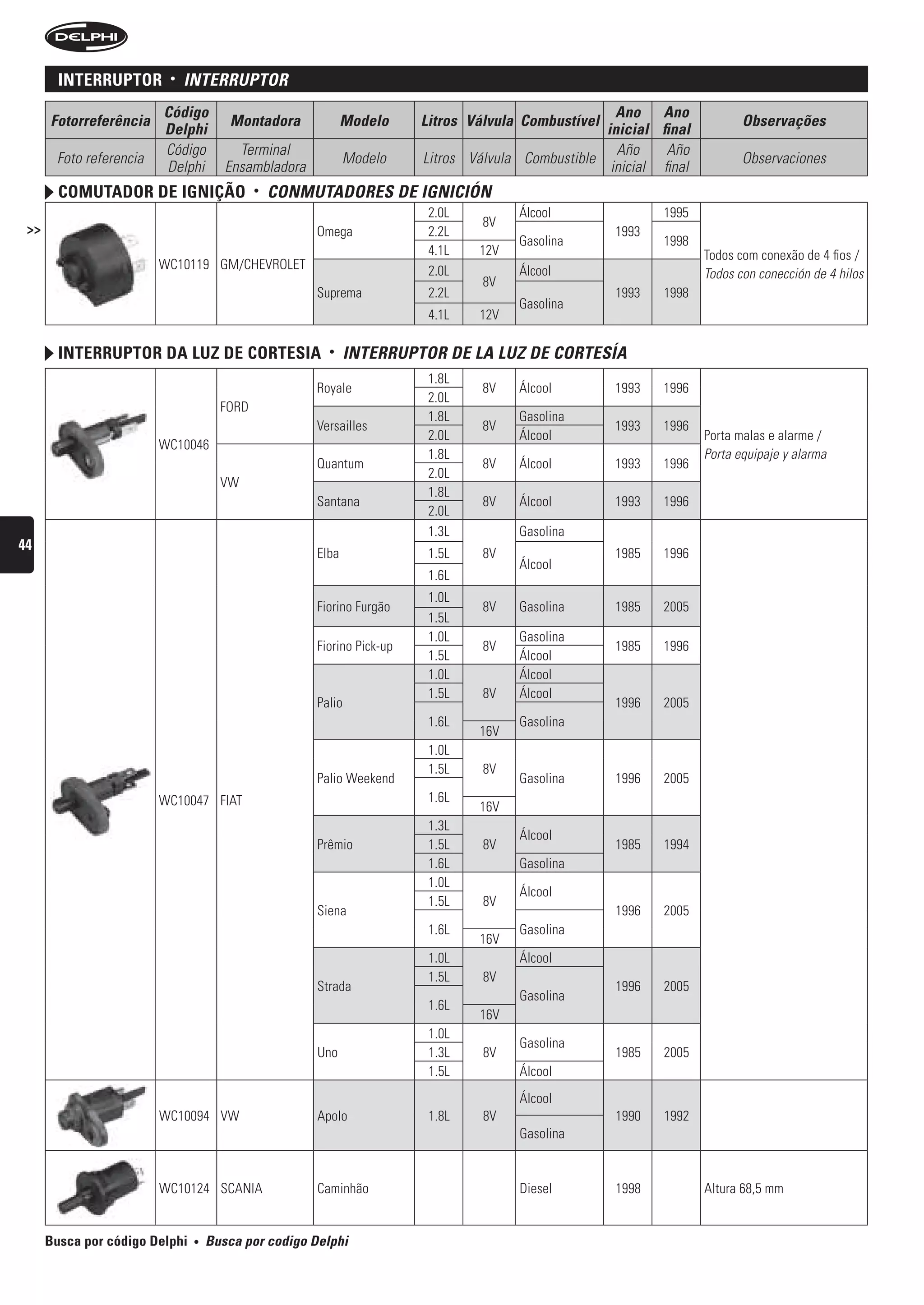 interruptor       •   interruPtOr
                         Código                                                                      Ano Ano
      Fotorreferência                  Montadora             Modelo     Litros Válvula Combustível                         Observações
                         Delphi                                                                    inicial final
                         Código          Terminal                                                    Año     Año
       Foto referencia                                       Modelo     Litros Válvula Combustible                         Observaciones
                         Delphi        Ensambladora                                                 inicial final
        comutaDor De ignição                 •   COnMutADOres De igniCión
                                                                         2.0L         Álcool                1995
                                                                                 8V
 >>                                                   Omega              2.2L                        1993
                                                                                      Gasolina              1998
                                                                         4.1L   12V                                 Todos com conexão de 4 fios /
                         WC10119 GM/CHEVROLET                            2.0L         Álcool                        Todos con conección de 4 hilos
                                                                                 8V
                                                      Suprema            2.2L                        1993   1998
                                                                                      Gasolina
                                                                         4.1L   12V

        interruptor Da luz De cortesia                  •     interruPtOr De LA LuZ De COrtesíA
                                                                         1.8L
                                                      Royale                     8V   Álcool         1993   1996
                                                                         2.0L
                                      FORD
                                                                         1.8L         Gasolina
                                                      Versailles                 8V                  1993   1996
                                                                         2.0L         Álcool                        Porta malas e alarme /
                         WC10046
                                                                         1.8L                                       Porta equipaje y alarma
                                                      Quantum                    8V   Álcool         1993   1996
                                                                         2.0L
                                      VW
                                                                         1.8L
                                                      Santana                    8V   Álcool         1993   1996
                                                                         2.0L
                                                                         1.3L         Gasolina
44
                                                      Elba               1.5L    8V                  1985   1996
                                                                                      Álcool
                                                                         1.6L
                                                                         1.0L
                                                      Fiorino Furgão             8V   Gasolina       1985   2005
                                                                         1.5L
                                                                         1.0L         Gasolina
                                                      Fiorino Pick-up            8V                  1985   1996
                                                                         1.5L         Álcool
                                                                         1.0L         Álcool
                                                                         1.5L    8V   Álcool
                                                      Palio                                          1996   2005
                                                                         1.6L         Gasolina
                                                                                16V
                                                                         1.0L
                                                                         1.5L    8V
                                                      Palio Weekend                   Gasolina       1996   2005
                         WC10047 FIAT                                    1.6L
                                                                                16V
                                                                         1.3L
                                                                                      Álcool
                                                      Prêmio             1.5L    8V                  1985   1994
                                                                         1.6L         Gasolina
                                                                         1.0L
                                                                                      Álcool
                                                                         1.5L    8V
                                                      Siena                                          1996   2005
                                                                         1.6L         Gasolina
                                                                                16V
                                                                         1.0L         Álcool
                                                                         1.5L    8V
                                                      Strada                                         1996   2005
                                                                                      Gasolina
                                                                         1.6L
                                                                                16V
                                                                         1.0L
                                                                                      Gasolina
                                                      Uno                1.3L    8V                  1985   2005
                                                                         1.5L         Álcool
                                                                                      Álcool
                         WC10094 VW                   Apolo              1.8L    8V                  1990   1992
                                                                                      Gasolina


                         WC10124 SCANIA               Caminhão                        Diesel         1998           Altura 68,5 mm


      Busca por código Delphi   •   busca por codigo Delphi
 