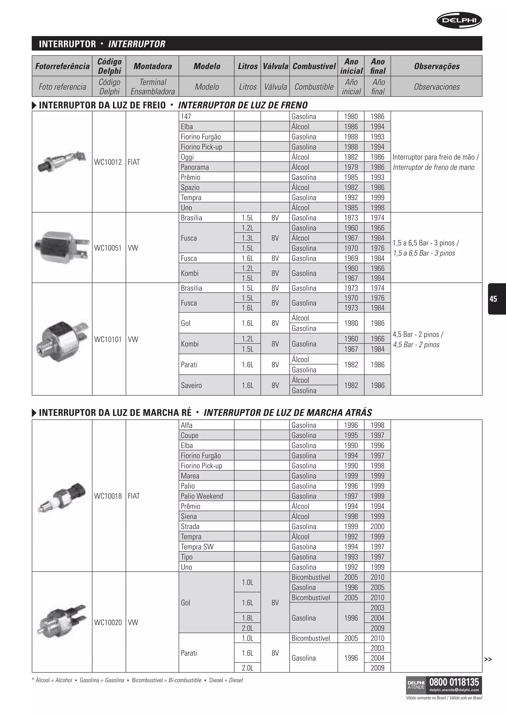 interruptor                   •   interruPtOr
                                Código                                                                                            Ano Ano
 Fotorreferência                                   Montadora                  Modelo                Litros Válvula Combustível                            Observações
                                Delphi                                                                                          inicial final
                                Código               Terminal                                                                     Año     Año
  Foto referencia                                                             Modelo                 Litros Válvula Combustible                           Observaciones
                                Delphi             Ensambladora                                                                  inicial final
   interruptor Da luz De freio                                     •   interruPtOr De LuZ De FrenO
                                                                        147                                        Gasolina        1980   1986
                                                                        Elba                                       Álcool          1986   1994
                                                                        Fiorino Furgão                             Gasolina        1988   1993
                                                                        Fiorino Pick-up                            Gasolina        1988   1994
                                                                        Oggi                                       Álcool          1982   1986   Interruptor para freio de mão /
                               WC10012 FIAT
                                                                        Panorama                                   Álcool          1979   1986   Interruptor de freno de mano
                                                                        Prêmio                                     Gasolina        1985   1993
                                                                        Spazio                                     Álcool          1982   1986
                                                                        Tempra                                     Gasolina        1992   1999
                                                                        Uno                                        Álcool          1985   1998
                                                                        Brasilia                      1.5L    8V   Gasolina        1973   1974
                                                                                                      1.2L         Gasolina        1960   1966
                                                                        Fusca                         1.3L    8V   Álcool          1967   1984
                                                                                                                                                 1,5 a 6,5 Bar - 3 pinos /
                               WC10051 VW                                                             1.5L         Gasolina        1970   1976
                                                                                                                                                 1,5 a 6,5 Bar - 3 pinos
                                                                        Fusca                         1.6L    8V   Gasolina        1969   1984
                                                                                                      1.2L                         1960   1966
                                                                        Kombi                                 8V   Gasolina
                                                                                                      1.5L                         1967   1984
                                                                        Brasilia                      1.5L    8V   Gasolina        1973   1974
                                                                                                      1.5L                         1970   1976                                                            45
                                                                        Fusca                                 8V   Gasolina
                                                                                                      1.6L                         1973   1984
                                                                                                                   Álcool
                                                                        Gol                           1.6L    8V                   1980   1986
                                                                                                                   Gasolina
                                                                                                                                                 4,5 Bar - 2 pinos /
                               WC10101 VW                                                             1.2L                         1960   1966
                                                                        Kombi                                 8V   Gasolina                      4,5 Bar - 2 pinos
                                                                                                      1.5L                         1967   1984
                                                                                                                   Álcool
                                                                        Parati                        1.6L    8V                   1982   1986
                                                                                                                   Gasolina
                                                                                                                   Álcool
                                                                        Saveiro                       1.6L    8V                   1982   1986
                                                                                                                   Gasolina

   interruptor Da luz De marcha ré                                            •     interruPtOr De LuZ De MArCHA AtrÁs
                                                                        Alfa                                       Gasolina        1996   1998
                                                                        Coupe                                      Gasolina        1995   1997
                                                                        Elba                                       Gasolina        1990   1996
                                                                        Fiorino Furgão                             Gasolina        1994   1997
                                                                        Fiorino Pick-up                            Gasolina        1990   1998
                                                                        Marea                                      Gasolina        1999   1999
                                                                        Palio                                      Gasolina        1996   1999
                               WC10018 FIAT                             Palio Weekend                              Gasolina        1997   1999
                                                                        Prêmio                                     Álcool          1994   1994
                                                                        Siena                                      Álcool          1998   1999
                                                                        Strada                                     Gasolina        1999   2000
                                                                        Tempra                                     Álcool          1992   1999
                                                                        Tempra SW                                  Gasolina        1994   1997
                                                                        Tipo                                       Gasolina        1993   1997
                                                                        Uno                                        Gasolina        1992   1999
                                                                                                                   Bicombustível   2005   2010
                                                                                                      1.0L
                                                                                                                   Gasolina        1996   2005
                                                                                                                   Bicombustível   2005   2010
                                                                        Gol                           1.6L    8V
                                                                                                                                          2003
                                                                                                      1.8L         Gasolina        1996   2004
                               WC10020 VW
                                                                                                      2.0L                                2009
                                                                                                      1.0L         Bicombustível   2005   2010
                                                                                                                                          2003
                                                                        Parati                        1.6L    8V
                                                                                                                   Gasolina        1996   2004                                                           >>
                                                                                                      2.0L                                2009
* Álcool = Alcohol   •   Gasolina = Gasolina   •   Bicombustível = Bi-combustible   •   Diesel = Diesel

                                                                                                                                                      Válido somente no Brasil / Válido solo en Brasil
 