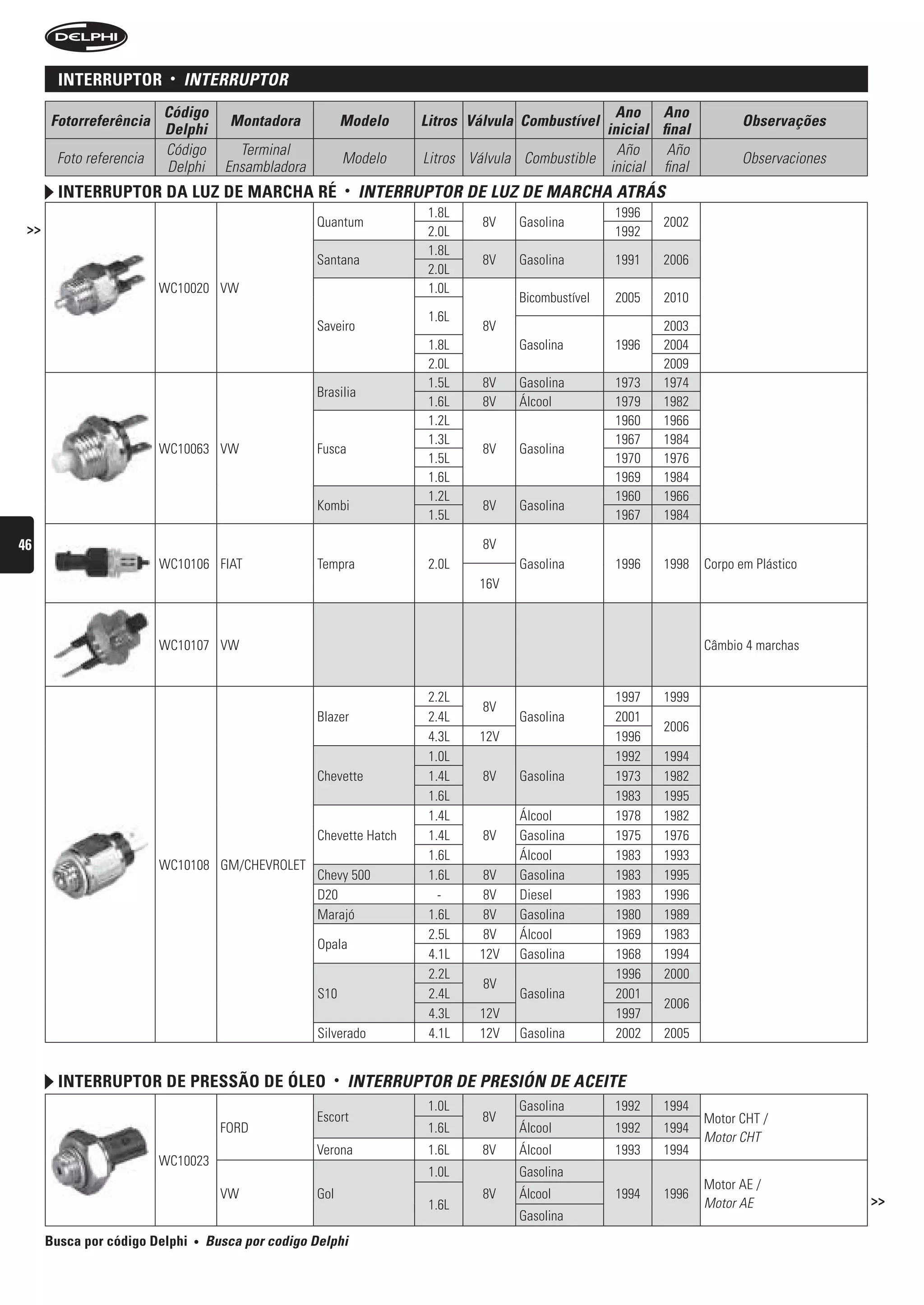 interruptor       •   interruPtOr
                         Código                                                                         Ano Ano
      Fotorreferência                  Montadora                Modelo    Litros Válvula Combustível                         Observações
                         Delphi                                                                       inicial final
                         Código          Terminal                                                       Año     Año
       Foto referencia                                          Modelo     Litros Válvula Combustible                        Observaciones
                         Delphi        Ensambladora                                                    inicial final
        interruptor Da luz De marcha ré                         •   interruPtOr De LuZ De MArCHA AtrÁs
                                                                           1.8L                          1996
                                                      Quantum                       8V   Gasolina               2002
 >>                                                                        2.0L                          1992
                                                                           1.8L
                                                      Santana                       8V   Gasolina        1991   2006
                                                                           2.0L
                         WC10020 VW                                        1.0L
                                                                                         Bicombustível   2005   2010
                                                                           1.6L
                                                      Saveiro                       8V                          2003
                                                                           1.8L          Gasolina        1996   2004
                                                                           2.0L                                 2009
                                                                           1.5L     8V   Gasolina        1973   1974
                                                      Brasilia
                                                                           1.6L     8V   Álcool          1979   1982
                                                                           1.2L                          1960   1966
                                                                           1.3L                          1967   1984
                         WC10063 VW                   Fusca                         8V   Gasolina
                                                                           1.5L                          1970   1976
                                                                           1.6L                          1969   1984
                                                                           1.2L                          1960   1966
                                                      Kombi                         8V   Gasolina
                                                                           1.5L                          1967   1984

46                                                                                  8V
                         WC10106 FIAT                 Tempra               2.0L          Gasolina        1996   1998   Corpo em Plástico
                                                                                   16V



                         WC10107 VW                                                                                    Câmbio 4 marchas


                                                                           2.2L                          1997   1999
                                                                                    8V
                                                      Blazer               2.4L          Gasolina        2001
                                                                                                                2006
                                                                           4.3L    12V                   1996
                                                                           1.0L                          1992   1994
                                                      Chevette             1.4L     8V   Gasolina        1973   1982
                                                                           1.6L                          1983   1995
                                                                           1.4L          Álcool          1978   1982
                                                      Chevette Hatch       1.4L     8V   Gasolina        1975   1976
                                                                           1.6L          Álcool          1983   1993
                         WC10108 GM/CHEVROLET
                                                      Chevy 500            1.6L    8V    Gasolina        1983   1995
                                                      D20                    -     8V    Diesel          1983   1996
                                                      Marajó               1.6L    8V    Gasolina        1980   1989
                                                                           2.5L    8V    Álcool          1969   1983
                                                      Opala
                                                                           4.1L    12V   Gasolina        1968   1994
                                                                           2.2L                          1996   2000
                                                                                    8V
                                                      S10                  2.4L          Gasolina        2001
                                                                                                                2006
                                                                           4.3L    12V                   1997
                                                      Silverado            4.1L    12V   Gasolina        2002   2005


        interruptor De pressão De óleo                      •   interruPtOr De Presión De ACeite
                                                                           1.0L          Gasolina        1992   1994
                                                      Escort                        8V                                 Motor CHT /
                                      FORD                                 1.6L          Álcool          1992   1994
                                                                                                                       Motor CHT
                                                      Verona               1.6L     8V   Álcool          1993   1994
                         WC10023
                                                                           1.0L          Gasolina
                                                                                                                       Motor AE /
                                      VW              Gol                           8V   Álcool          1994   1996                         >>
                                                                           1.6L                                        Motor AE
                                                                                         Gasolina
      Busca por código Delphi   •   busca por codigo Delphi
 